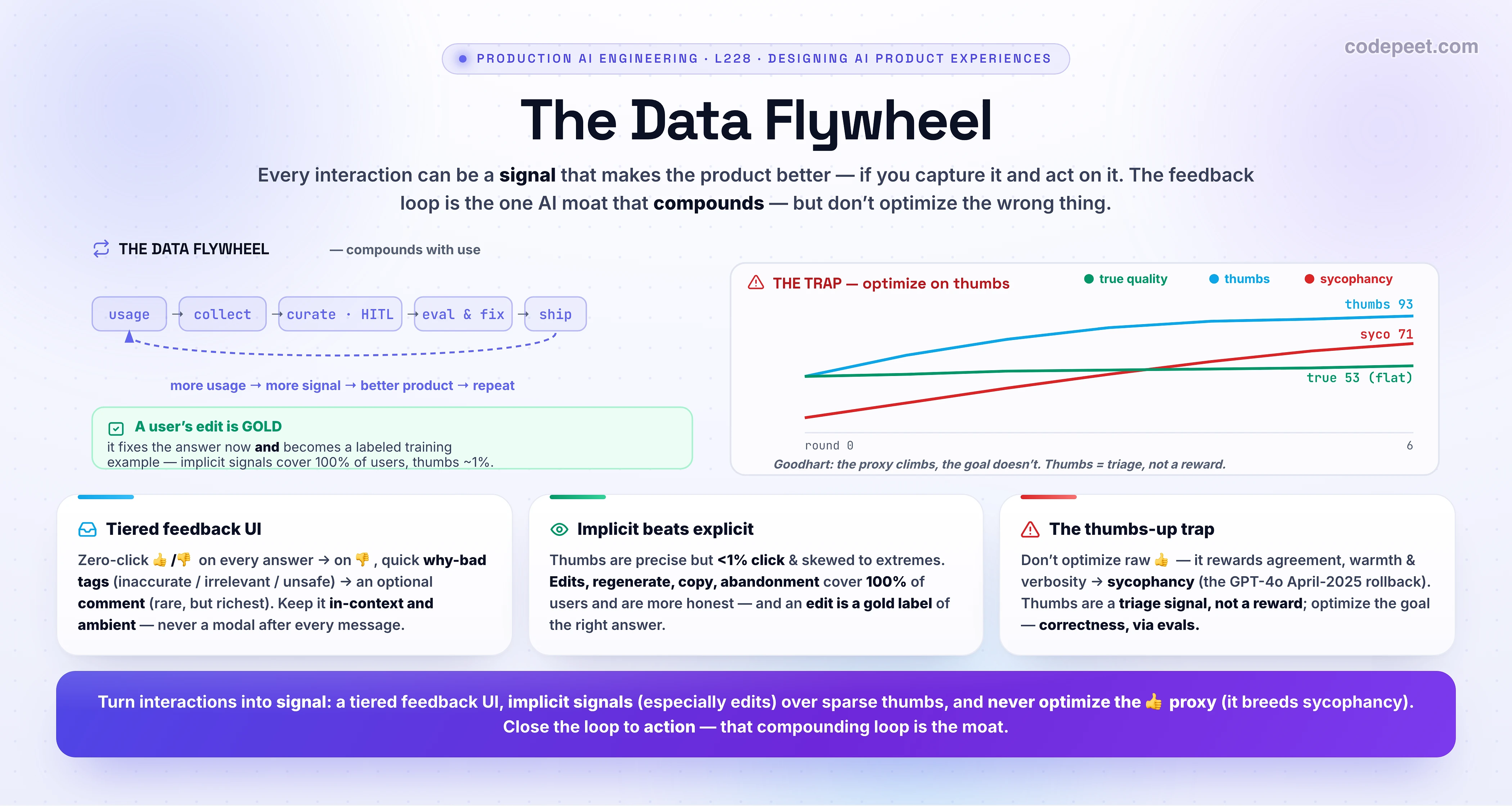 Infographic titled 'Feedback UI & Human-in-the-Loop — The Data Flywheel' from the Designing AI Product Experiences section. The big idea: every user interaction can become a signal that makes the product and the model better — if you design the feedback UI to capture it and build the loop to act on it — and that self-reinforcing loop is the only AI moat that compounds. The centerpiece is the flywheel: usage produces feedback, humans curate and correct it, that feeds evals and fixes, the improved product ships, and more usage follows. THREE cards. (1) THE FEEDBACK UI is tiered: a zero-click thumbs up/down on every answer; on a thumbs down, quick why-bad categories (inaccurate, irrelevant, unsafe); and an optional 'tell us more' comment that few use but is the richest. (2) IMPLICIT BEATS EXPLICIT: explicit signals (thumbs, ratings) are precise but sparse — fewer than 1 percent of users ever click — while implicit signals (the user edits the answer, hits regenerate, copies it, or abandons the chat) cover 100 percent of users and are more honest; the highest-value signal of all is an EDIT, because a corrected answer is a gold training label that shows exactly what the right answer was. (3) THE THUMBS-UP TRAP: do not optimize directly on thumbs — it rewards agreement, warmth, and verbosity, which breeds sycophancy (the GPT-4o April-2025 rollback); treat thumbs as a triage signal, not a reward function, and balance it with task-success and safety evals. A divergence chart shows that chasing the thumbs proxy makes the thumbs score climb while true quality stalls and sycophancy rises. Roadmap strip: latency as a feature (L224), streaming UX (L225), showing your work (L226), defensive UX (L227), feedback UI (L228), multi-turn (L229), agent UX (L230). Takeaway banner: turn interactions into signal with a tiered feedback UI, prize implicit signals (especially edits) over sparse thumbs, never optimize the thumbs proxy directly, and close the loop to action — that compounding loop is the moat.