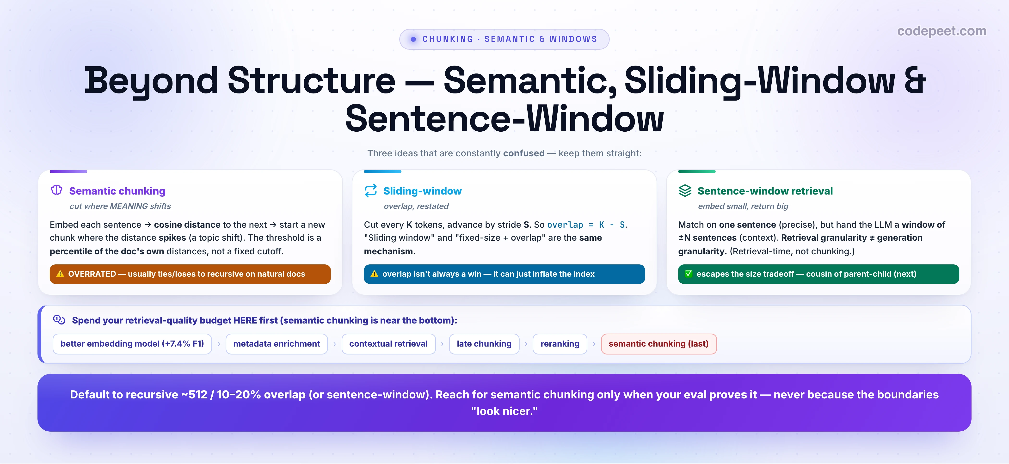An infographic titled 'Beyond Structure — Semantic, Sliding-Window & Sentence-Window' presenting three commonly-confused ideas side by side. Card one, Semantic chunking (cut where meaning shifts): embed each sentence, take the cosine distance to the next, and start a new chunk where the distance spikes (a topic shift); the threshold is a percentile of the document's own distances, not a fixed cutoff. A warning badge says it is overrated — it usually ties or loses to recursive on natural documents. Card two, Sliding-window (overlap, restated): cut every K tokens and advance by stride S, so overlap equals K minus S; sliding window and fixed-size plus overlap are the same mechanism. A badge warns overlap is not always a win — it can just inflate the index. Card three, Sentence-window retrieval (embed small, return big): match on one sentence for precision but hand the LLM a window of plus-or-minus N sentences for context, so retrieval granularity is not equal to generation granularity; it is a retrieval-time technique, not chunking, and a badge notes it escapes the size tradeoff and is a cousin of parent-child retrieval. Below, a budget ladder reads: spend your retrieval-quality budget here first — better embedding model (plus 7.4 percent F1), metadata enrichment, contextual retrieval, late chunking, reranking — with semantic chunking marked last. A banner reads: default to recursive about 512 tokens with 10 to 20 percent overlap, or sentence-window; reach for semantic chunking only when your eval proves it, never because the boundaries look nicer.