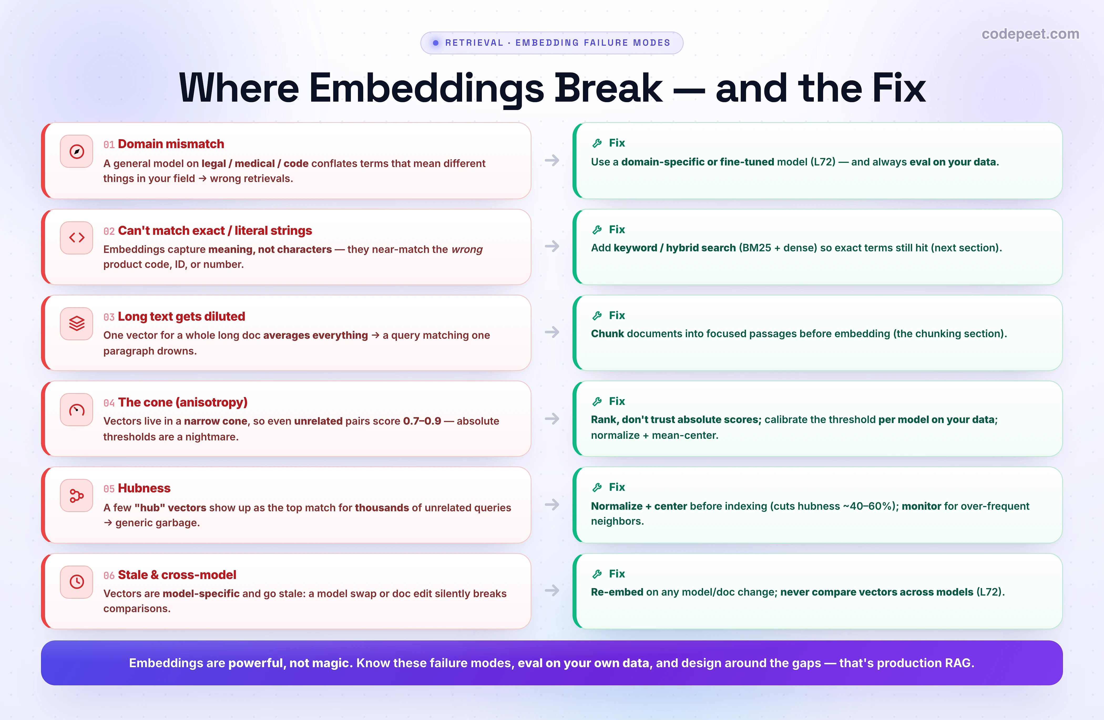An infographic titled 'Where Embeddings Break — and the Fix' with six pitfall-to-fix rows, each a red problem cell and a green fix cell. 1) Domain mismatch: a general model on legal/medical/code conflates field-specific terms, fix: use a domain-specific or fine-tuned model and eval on your data. 2) Can't match exact or literal strings: embeddings capture meaning not characters and near-match the wrong product code/ID/number, fix: add keyword/hybrid (BM25 + dense) search. 3) Long text gets diluted: one vector for a whole long doc averages everything, fix: chunk documents into focused passages before embedding. 4) The cone (anisotropy): vectors live in a narrow cone so even unrelated pairs score 0.7 to 0.9, making absolute thresholds a nightmare, fix: rank rather than trust absolute scores, calibrate the threshold per model on your data, normalize and mean-center. 5) Hubness: a few hub vectors are the top match for thousands of unrelated queries giving generic garbage, fix: normalize and center before indexing (cuts hubness 40 to 60 percent) and monitor for over-frequent neighbors. 6) Stale and cross-model: vectors are model-specific and go stale, a model swap or doc edit silently breaks comparisons, fix: re-embed on any change and never compare vectors across models. A bottom banner: embeddings are powerful, not magic — know these failure modes, eval on your own data, and design around the gaps.
