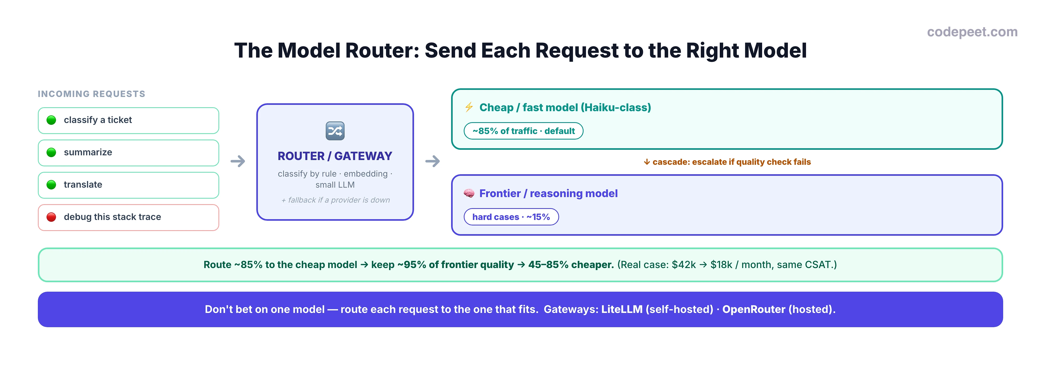 An infographic titled 'The Model Router: Send Each Request to the Right Model'. On the left, incoming requests of mixed difficulty (easy ones like classify a ticket, summarize, translate; hard ones like debug a stack trace, complex reasoning). They flow into a central Router/Gateway box that classifies each request by a rule, an embedding, or a small classifier. On the right, two model lanes: a cheap and fast model handling about 85% of traffic by default, and a frontier or reasoning model handling the hard roughly 15% of cases. A cascade arrow shows escalation from the cheap model to the frontier model if a quality check fails, and a note mentions fallback to another provider if one is down. A results strip says routing 85% to the cheap model keeps about 95% of frontier quality for 45 to 85% less cost, with a real example of monthly spend dropping from 42000 to 18000 dollars at the same customer satisfaction. A bottom banner says do not bet on one model and names gateways LiteLLM and OpenRouter.