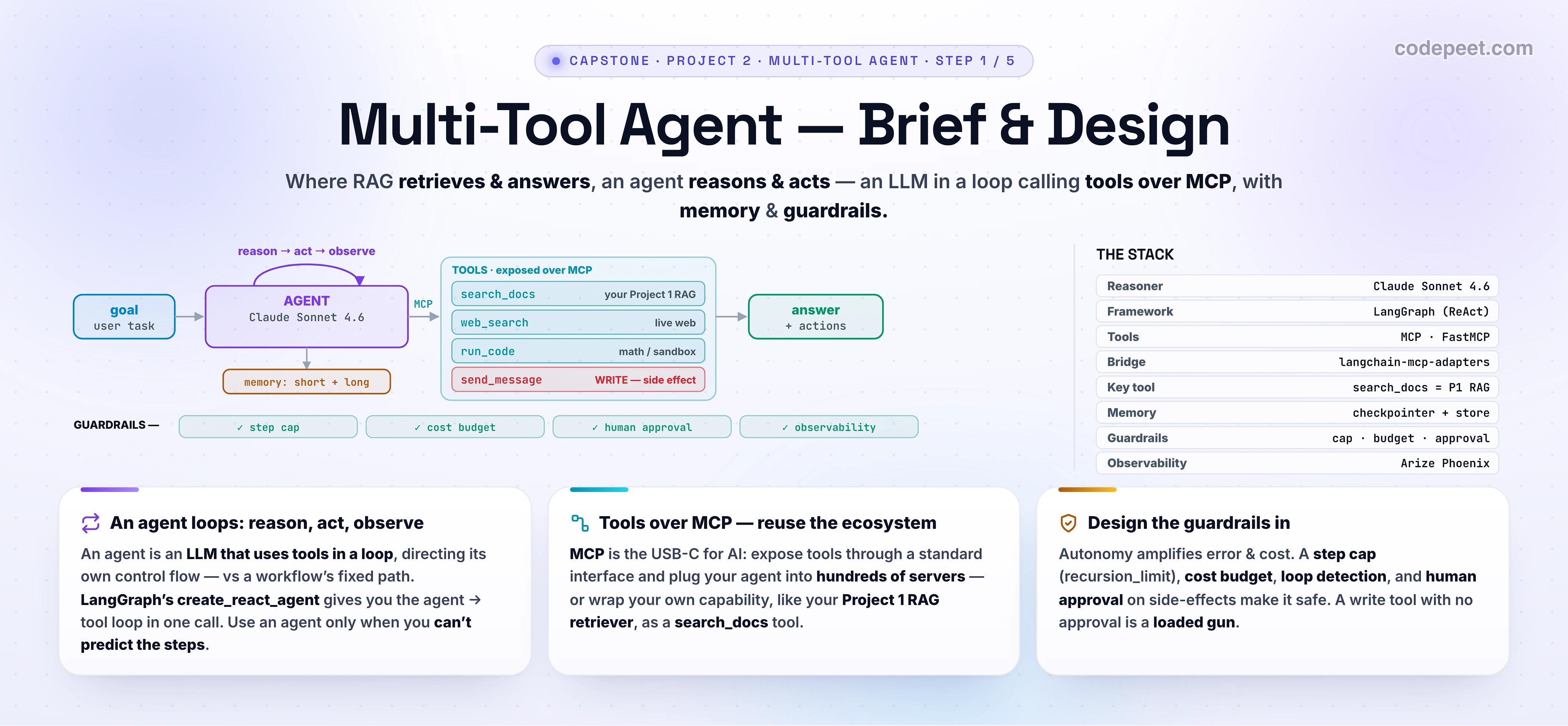 Hero infographic titled 'Multi-Tool Agent — Brief & Design' for the first lesson of the second capstone project, on a white background. The deck says: where RAG retrieves and answers, an agent reasons and acts — an LLM in a loop calling tools over MCP, with memory and guardrails. The centre is the agent reference architecture. A user goal enters an AGENT box (Claude reasoner) that runs a loop drawn as a circular arrow labelled reason then act then observe. The agent connects through an MCP layer to a row of tool boxes — search_docs (labelled 'your Project 1 RAG retriever'), web_search, run_code, and send_message (flagged as a side effect). A memory box hangs off the agent showing short-term (thread checkpointer) and long-term (store) memory. The whole loop is ringed by guardrail badges: step cap (recursion limit), cost budget, human approval on side effects, and observability (tracing). The agent emits an answer plus actions. A side panel titled THE STACK lists: reasoner Claude Sonnet 4.6, framework LangGraph, tools over MCP with FastMCP, the langchain-mcp-adapters bridge, memory checkpointer plus store, and observability Phoenix. Three summary cards along the bottom read: 'An agent is an LLM that loops: reason, act, observe'; 'Tools over MCP — reuse the ecosystem, including your RAG assistant'; 'Design the guardrails in — step cap, cost, approval, tracing'. A family strip lists the five lessons of this project — Brief & Design, Tools + Memory, MCP Server Integration, Agent Evaluation, Ship It — with the first highlighted. Slate, sky, cyan, violet, amber, emerald accents; generous legible text.