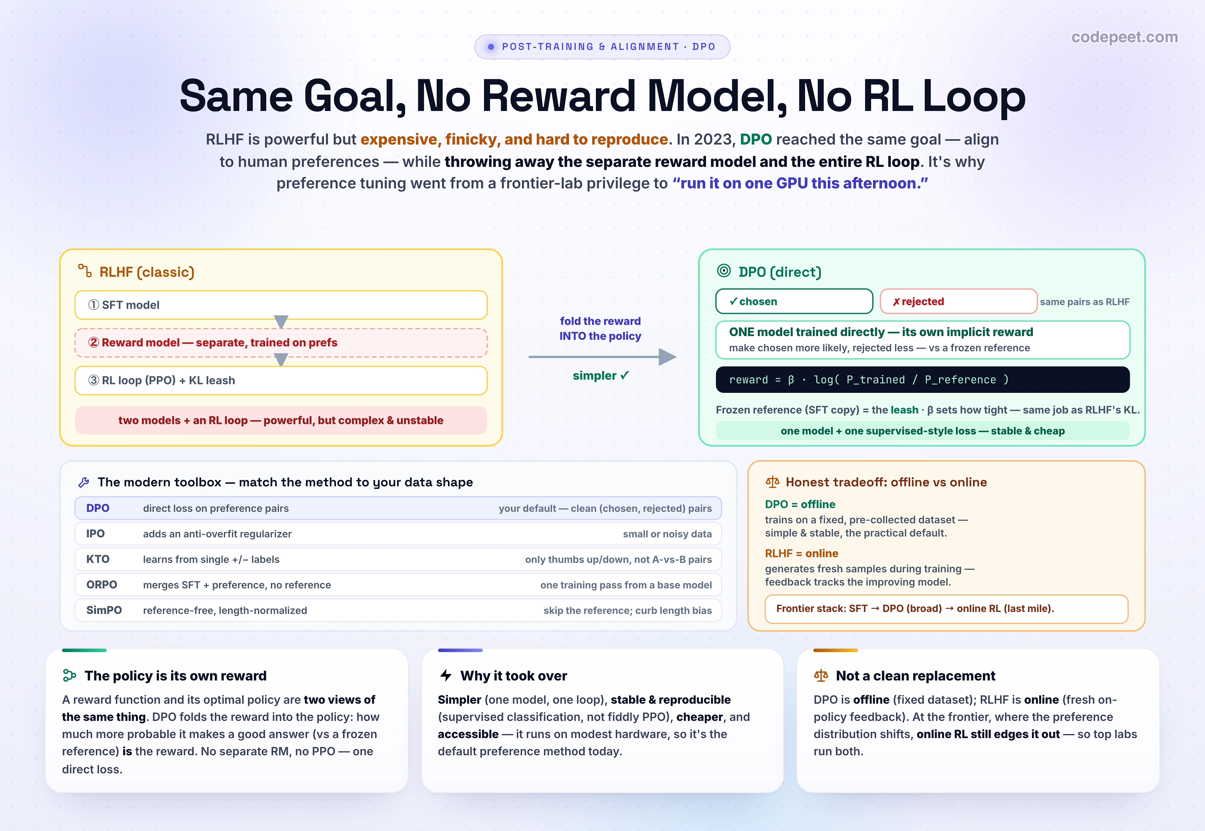 A side-by-side comparison titled 'DPO: Same Goal, No Reward Model, No RL Loop'. The left card, 'RLHF (classic)', stacks three components: (1) SFT model, (2) a separate Reward Model trained on preferences, and (3) an RL loop (PPO) with a KL leash, tagged 'two models + an RL loop — powerful but complex & unstable'. A center arrow labeled 'fold the reward model into the policy' points right. The right card, 'DPO (direct)', shows preference pairs (chosen / rejected) feeding one model trained directly, which acts as its own implicit reward, with a frozen reference (SFT) as the leash, tagged 'one model + one supervised-style loss — stable & cheap'. A bottom banner notes both use the same preference data and reach the same goal.