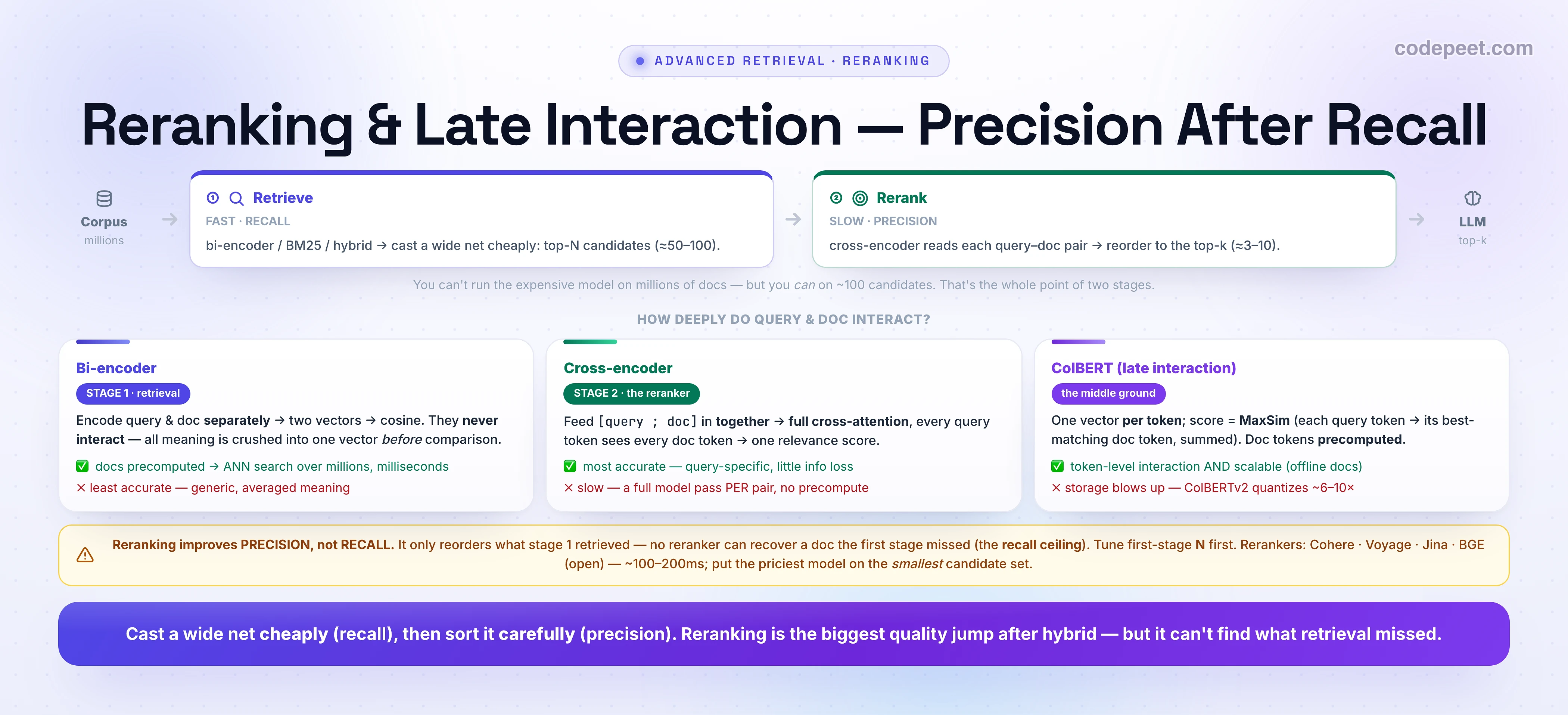 An infographic titled 'Reranking & Late Interaction — Precision After Recall'. A pipeline flows left to right: a corpus of millions of documents, then stage one RETRIEVE (fast, recall) using a bi-encoder, BM25, or hybrid to cast a wide net cheaply and return the top-N candidates (about 50 to 100), then stage two RERANK (slow, precision) where a cross-encoder reads each query-document pair and reorders them to the top-k (about 3 to 10), then the LLM receives the top-k. A note explains you can't run the expensive model on millions of docs but you can on about 100 candidates — that's the whole point of two stages. Below, three architectures compared by how deeply query and document interact. Bi-encoder (stage 1, retrieval): encode query and doc separately into two vectors compared by cosine; they never interact because all meaning is crushed into one vector before comparison; wins on scalability (docs precomputed, ANN search over millions in milliseconds) but is least accurate (generic, averaged meaning). Cross-encoder (stage 2, the reranker): feed query and doc in together through one transformer with full cross-attention so every query token sees every doc token, producing one relevance score; most accurate and query-specific with little info loss, but slow — a full model pass per pair, no precompute. ColBERT (late interaction, the middle ground): one vector per token, scored by MaxSim where each query token finds its best-matching doc token and the maxima are summed, with doc tokens precomputed; gets token-level interaction AND scalability, but storage blows up, mitigated by ColBERTv2 quantizing about 6 to 10 times. A caveat: reranking improves precision, not recall — it only reorders what stage one retrieved, so no reranker can recover a doc the first stage missed (the recall ceiling); tune first-stage N first; rerankers include Cohere, Voyage, Jina, and open BGE at about 100 to 200 ms, and you should put the priciest model on the smallest candidate set. Banner: cast a wide net cheaply (recall), then sort it carefully (precision); reranking is the biggest quality jump after hybrid, but it can't find what retrieval missed.