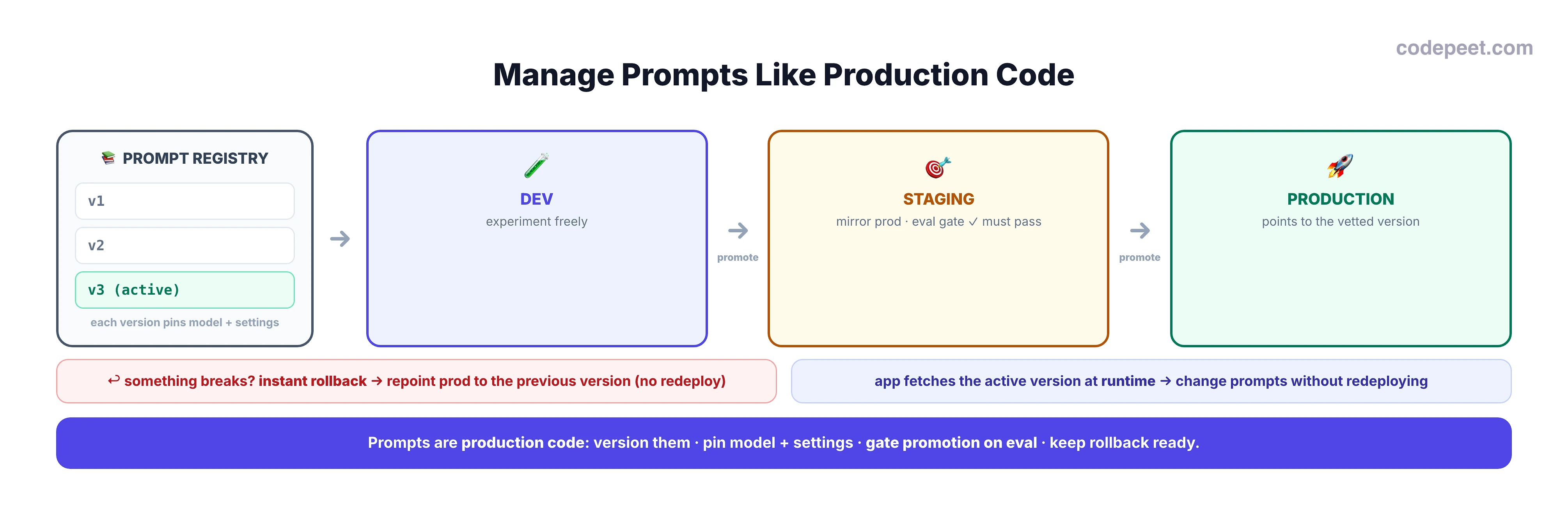 An infographic titled 'Manage Prompts Like Production Code'. On the left is a prompt registry containing versions v1, v2, and v3, with a note that each version pins the model and settings it ran with. Arrows lead through three environments: DEV, where you experiment freely; STAGING, which mirrors production and has an evaluation gate that must pass; and PRODUCTION, which points to the vetted version. A curved rollback arrow returns from production to the previous version, labeled instant rollback. A note says the app fetches the active version at runtime, so you can change prompts without redeploying. A bottom banner says prompts are production code: version them, pin the model and settings, gate promotion on evaluation, and keep rollback ready.