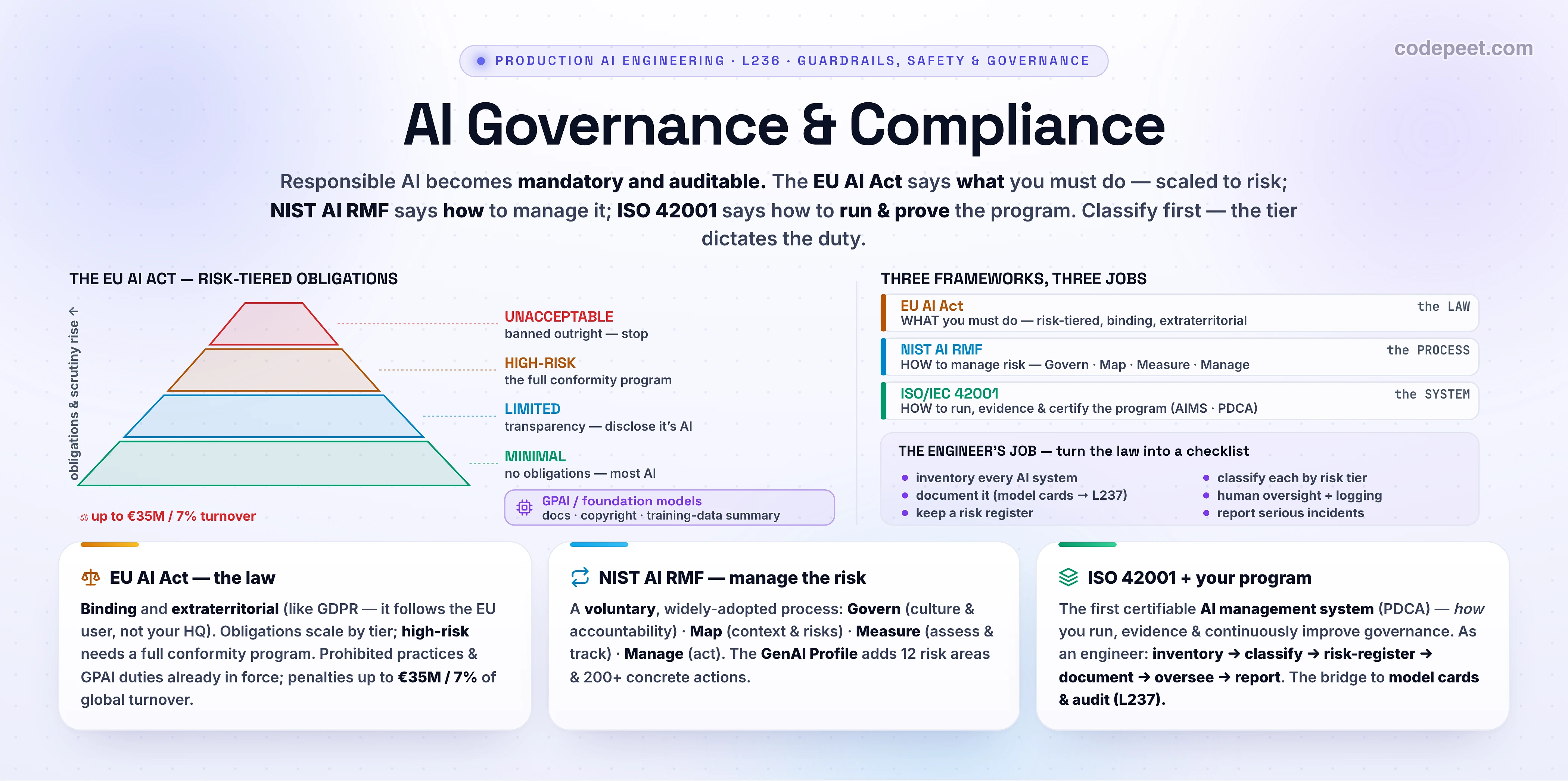 Infographic titled 'AI Governance & Compliance (EU AI Act, NIST AI RMF)', the sixth lesson of the Guardrails, Safety, Reliability & Governance section. Left: the EU AI Act risk pyramid — apex to base — UNACCEPTABLE (banned outright), HIGH-RISK (the full conformity program), LIMITED (transparency, disclose it's AI), MINIMAL (no obligations, most AI); obligations and scrutiny rise with risk. A GPAI / foundation-model callout: own duties — documentation, copyright, training-data summary. Penalty up to 35 million euros or 7% of global turnover. Right: THREE FRAMEWORKS, THREE JOBS — EU AI Act = the LAW (what you must do, risk-tiered, binding, extraterritorial); NIST AI RMF = the PROCESS (how to manage risk — Govern, Map, Measure, Manage); ISO/IEC 42001 = the SYSTEM (how to run, evidence & certify the program, an AI management system on plan-do-check-act). Plus THE ENGINEER'S JOB checklist: inventory every AI system, classify each by risk tier, keep a risk register, document it (model cards, L237), human oversight + logging, report serious incidents. Three cards: EU AI Act the law (binding, extraterritorial like GDPR, high-risk needs full conformity, penalties up to 35M/7%); NIST AI RMF manage the risk (voluntary; Govern/Map/Measure/Manage; GenAI Profile adds 12 risk areas & 200+ actions); ISO 42001 + your program (first certifiable AI management system; inventory->classify->risk-register->document->oversee->report; bridge to model cards & audit L237). Section roadmap: input, output, hallucination, fallbacks, moderation & responsible AI, governance, model cards & audit, build a guardrail layer.