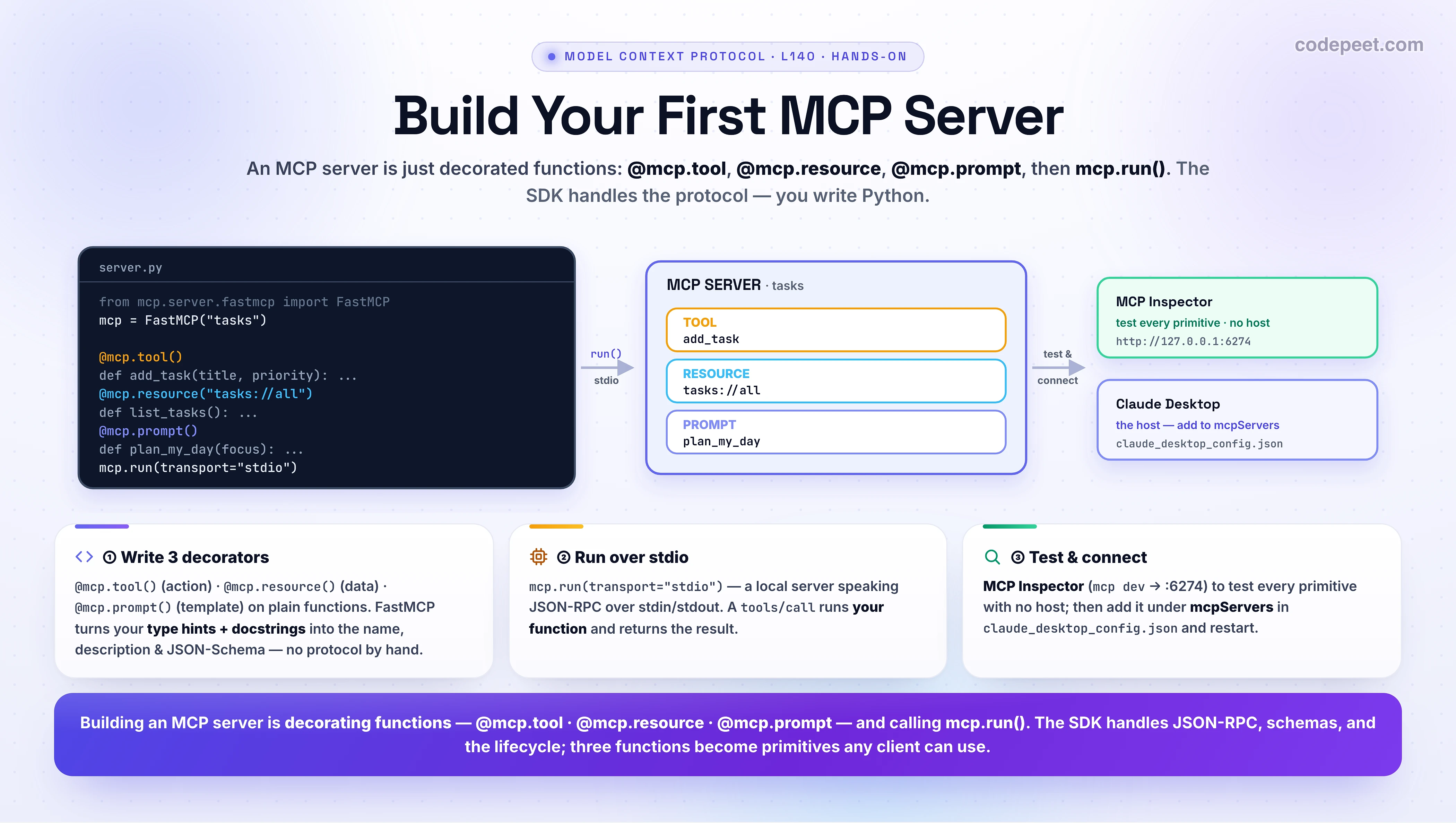 An infographic titled 'Hands-On: Build Your First MCP Server' showing how a few decorators become a running server. On the left is a server.py file using the official Python SDK: it imports FastMCP, creates a server named tasks, and decorates three plain Python functions — one with @mcp.tool() to add a task (an action), one with @mcp.resource() at the URI tasks://all to list tasks (read-only data), and one with @mcp.prompt() to plan the day (a template) — then calls mcp.run with the stdio transport. The center shows the running MCP SERVER named tasks exposing those three primitives: a TOOL add_task, a RESOURCE tasks://all, and a PROMPT plan-my-day, each color-coded. The FastMCP class turns the functions' type hints and docstrings into the tool name, description, and JSON-Schema input automatically, so you write ordinary Python and the protocol details are generated for you. On the right the server connects two ways: to the MCP Inspector, a web tool at localhost port 6274 that lets you test tools, resources, and prompts with no host, and to a HOST such as Claude Desktop, configured by adding the server to the mcpServers section of claude_desktop_config.json so its tool, resource, and prompt appear in the app. The three cards summarize the workflow: write three decorators, run the server over stdio, then test it in the Inspector and connect it to Claude Desktop. The takeaway: building an MCP server is decorating functions — @mcp.tool, @mcp.resource, @mcp.prompt — and calling mcp.run; the SDK handles the JSON-RPC, schemas, and lifecycle, so three small functions become a tool the model can call, a resource the app can read, and a prompt the user can invoke, usable from any MCP client. A concrete trace makes it click: when a host like Claude Desktop connects, it runs the initialize handshake, discovers the tools with tools/list (the add_task tool appears with the schema FastMCP generated from the function's type hints and docstring), and when the user asks to add a task the model issues a tools/call that runs the real add_task function and returns the result, while resources/read pulls the tasks://all resource in as context. Testing happens first in the Inspector with no host, then the server is connected to Claude Desktop through the config file. The same FastMCP server scales out: swap the stdio transport for Streamable HTTP to run it remotely behind a URL with OAuth, or use the TypeScript, Go, Java, or C# SDKs for other languages, and before building a new server reuse the thousands of reference and community servers that already exist. The core stays the same — decorate functions with tool, resource, and prompt, then call run.