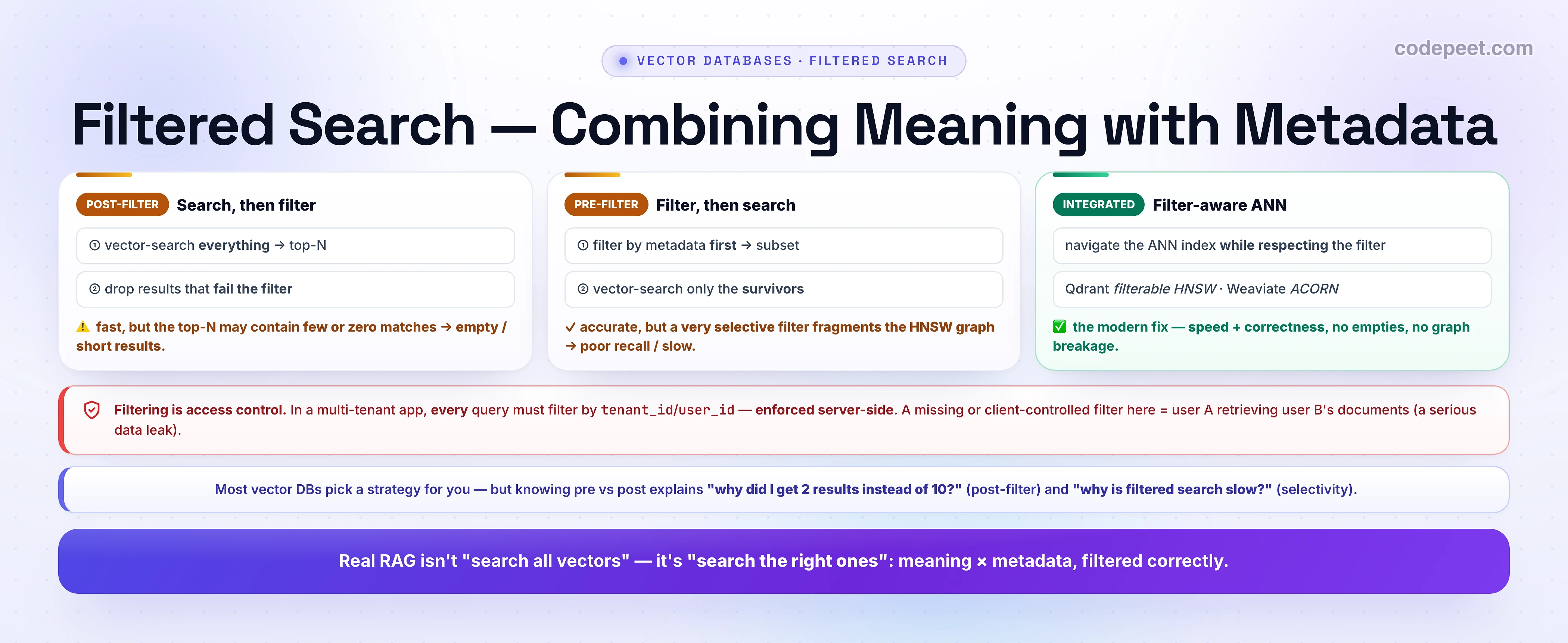 An infographic titled 'Filtered Search — Combining Meaning with Metadata' with three strategy cards. POST-FILTER (search, then filter): step 1 vector-search everything to get a top-N, step 2 drop results that fail the filter; verdict: fast, but the top-N may contain few or zero matches, giving empty or short results. PRE-FILTER (filter, then search): step 1 filter by metadata first to get a subset, step 2 vector-search only the survivors; verdict: accurate, but a very selective filter fragments the HNSW graph, giving poor recall or slow search. INTEGRATED (filter-aware ANN, marked best): navigate the ANN index while respecting the filter, as in Qdrant filterable HNSW or Weaviate ACORN; verdict: the modern fix — speed plus correctness, no empties, no graph breakage. A red security note: filtering is access control — in a multi-tenant app every query must filter by tenant_id or user_id, enforced server-side, because a missing or client-controlled filter lets user A retrieve user B's documents, a serious data leak. A note: most vector DBs pick a strategy for you, but knowing pre versus post explains why you got 2 results instead of 10 (post-filter) and why filtered search is slow (selectivity). A bottom banner: real RAG isn't search all vectors, it's search the right ones — meaning times metadata, filtered correctly.