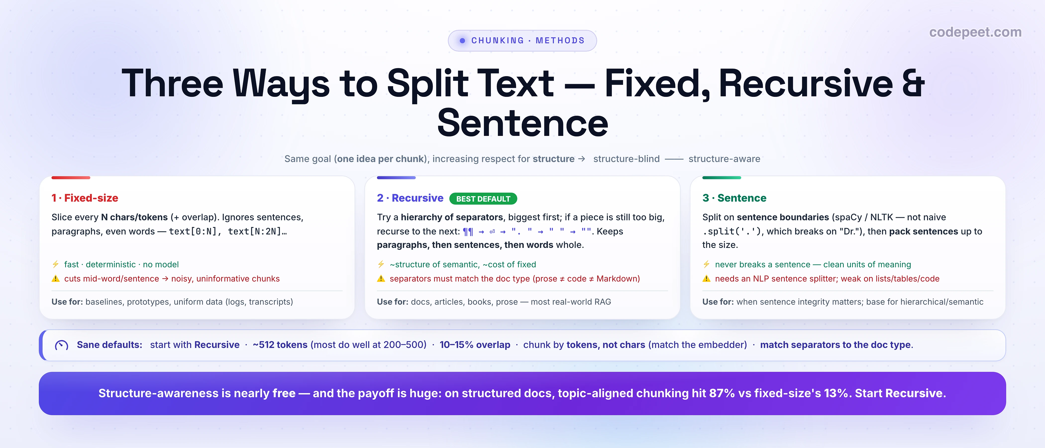 An infographic titled 'Three Ways to Split Text — Fixed, Recursive & Sentence', showing three chunking methods by increasing respect for structure, from structure-blind to structure-aware. Method 1, Fixed-size: slice every N characters or tokens with overlap, ignoring sentences, paragraphs, even words. Fast, deterministic, no model, but it cuts mid-word and mid-sentence producing noisy, uninformative chunks; use for baselines, prototypes, and uniform data like logs and transcripts. Method 2, Recursive, marked BEST DEFAULT: try a hierarchy of separators, biggest first — paragraph, then line, then '. ', then space, then character — and if a piece is still too big, recurse to the next separator, keeping paragraphs then sentences then words whole. It gives roughly the structure of semantic chunking at roughly the cost of fixed-size, but separators must match the document type (prose is not code is not Markdown); use for docs, articles, books, and prose, which is most real-world RAG. Method 3, Sentence: split on sentence boundaries with an NLP library like spaCy or NLTK (not naive split on a period, which breaks on 'Dr.'), then pack sentences up to the size; it never breaks a sentence and gives clean units of meaning, but needs an NLP splitter and is weak on lists, tables, and code; use when sentence integrity matters and as a base for hierarchical or semantic chunking. A defaults strip says: start with Recursive, about 512 tokens (most do well at 200 to 500), 10 to 15 percent overlap, chunk by tokens not characters to match the embedder, and match separators to the document type. A banner reads: structure-awareness is nearly free and the payoff is huge — on structured docs, topic-aligned chunking hit 87 percent versus fixed-size's 13 percent; start Recursive.
