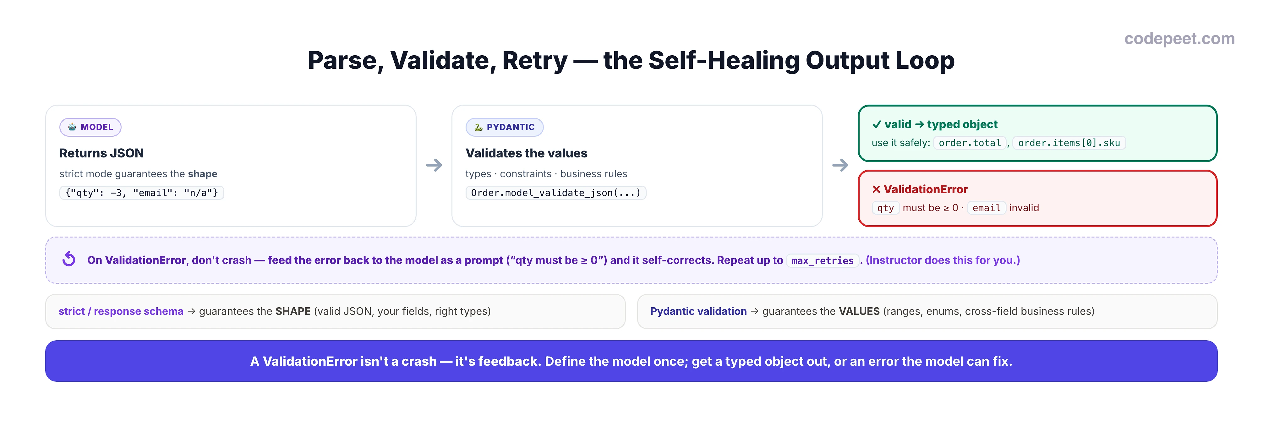 An infographic titled 'Parse, Validate, Retry — the Self-Healing Output Loop'. A three-stage flow: the model returns JSON where strict guarantees the shape (e.g. {"qty": -3, "email": "n/a"}); Pydantic validates the values (types, constraints, business rules) via Order.model_validate_json; then it branches into a green 'valid, typed object' outcome you use safely, or a red 'ValidationError' (qty must be >= 0, email invalid). A dashed retry bar: on a ValidationError, feed the error back to the model as a prompt and it self-corrects, up to max_retries (Instructor does this for you). A callout contrasts strict/response-schema (guarantees SHAPE) with Pydantic validation (guarantees VALUES). Bottom banner: a ValidationError isn't a crash, it's feedback.