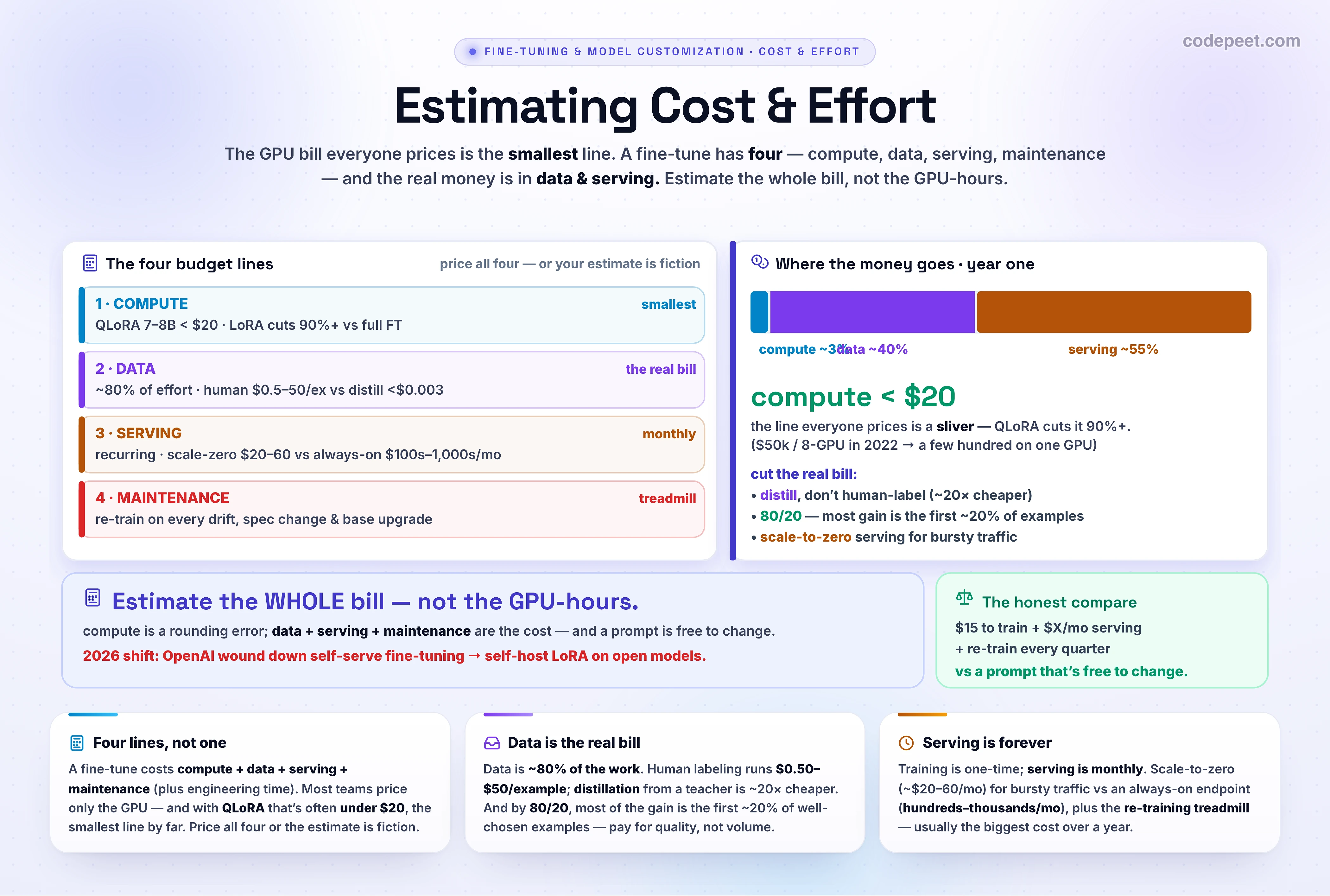 An infographic titled 'Estimating Cost & Effort', the fifth lesson of the fine-tuning container and the close of section one, showing the four lines of a fine-tuning budget and the counter-intuitive truth that the GPU bill everyone fixates on is the smallest one. Line one, compute: with LoRA and QLoRA, fine-tuning a 7 to 8 billion parameter model takes two to four hours on a single A100 for under twenty dollars, often under ten, because parameter-efficient methods cut compute by more than ninety percent versus full fine-tuning, turning a run that needed an eight-GPU cluster and fifty thousand dollars in 2022 into a few hundred dollars on a single GPU, while full fine-tuning of even a 13B model on one GPU is essentially not done anymore for a one to two percent accuracy difference. Line two, data, is the real bill and about eighty percent of the work: human annotation costs roughly fifty cents to fifty dollars per example, while distillation, where a strong teacher model labels your inputs, costs under a third of a cent each, about twenty times cheaper, and the eighty-twenty rule means most of the gain comes from the first well-chosen twenty percent of examples, so quality beats quantity. Line three, serving, is recurring: a scale-to-zero endpoint for bursty traffic costs twenty to sixty dollars a month, but an always-on dedicated endpoint bills twenty-four seven for hundreds to thousands of dollars a month, often the dominant cost. Line four, maintenance, is the re-training treadmill as data drifts, specs change, and base models upgrade. A note on the landscape: OpenAI wound down its self-serve fine-tuning API in May 2026, pushing teams toward open-model LoRA on rented GPUs or toward smaller base models with prompt caching, so self-hosted LoRA is increasingly the path. The takeaway is to estimate the whole bill, not the GPU-hours: compute is a rounding error, and data plus serving plus maintenance are where the money goes.
