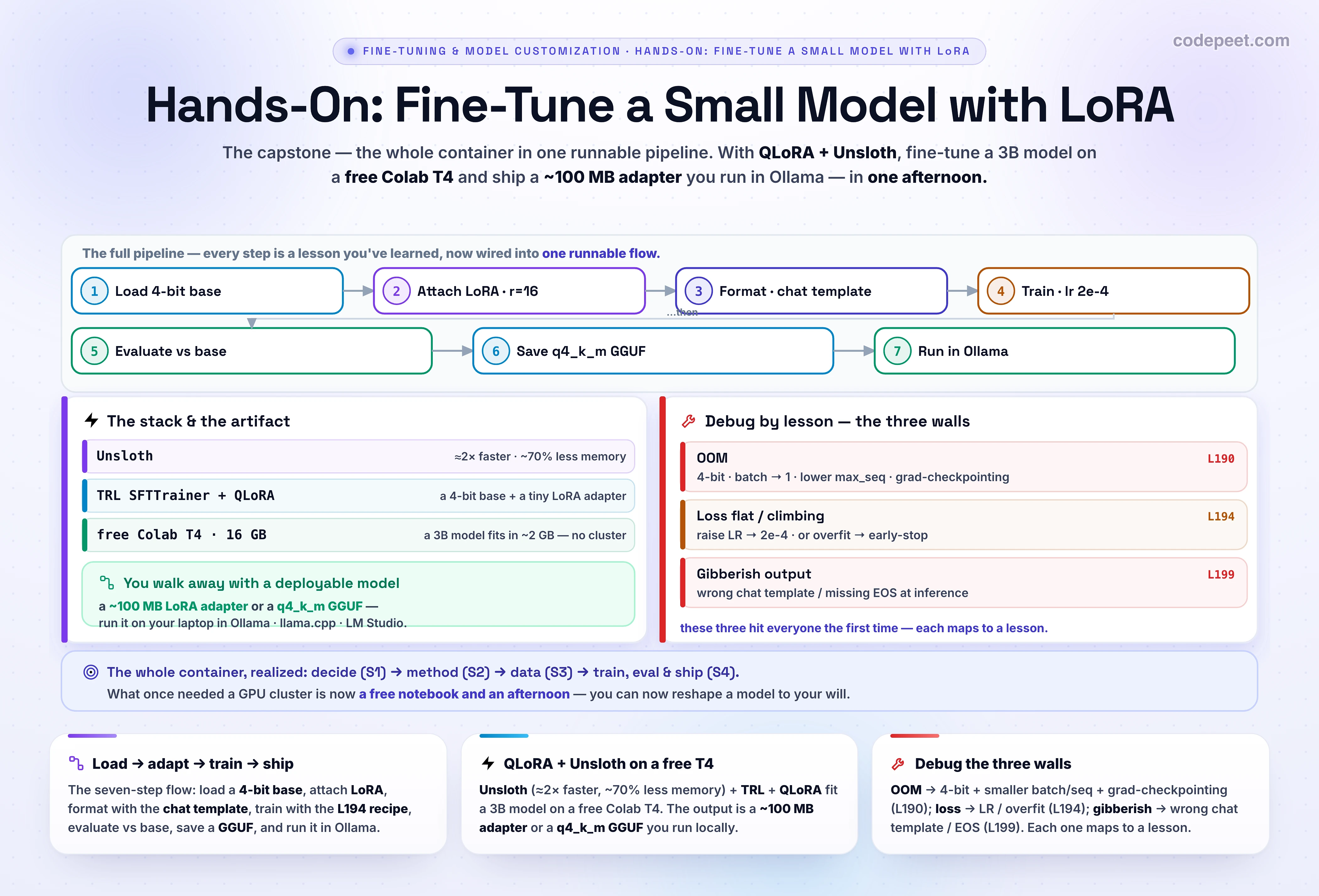 An infographic titled 'Hands-On: Fine-Tune a Small Model with LoRA', the capstone of the fine-tuning and model customization course, which assembles the whole container into one runnable pipeline that fits on a free Google Colab T4 GPU. The pipeline has seven steps. First, set up the environment with Unsloth, which trains about two times faster and uses roughly seventy percent less memory, on a pinned stack of Python three eleven, PyTorch two point five, and CUDA twelve. Second, load a four-bit base model with FastLanguageModel from-pretrained, for example Llama three point two three billion in four-bit, which is the memory bottleneck and quantization lever from section two. Third, attach LoRA adapters with get-peft-model, rank sixteen, alpha sixteen, dropout zero, targeting all seven attention and MLP projections, with gradient checkpointing on. Fourth, format the dataset by applying the model's own chat template into a text field, the formatting step from section three. Fifth, train with the TRL supervised fine-tuning trainer using the section-two recipe: learning rate two times ten to the minus four, cosine schedule with warmup, per-device batch two times gradient accumulation four for an effective batch of eight, while watching the train and validation loss. Sixth, evaluate the candidate against the base on the same held-out test, checking the task delta and general-capability regression. Seventh, save and deploy: a roughly one-hundred-megabyte LoRA adapter, or a merged model, or a q4_k_m GGUF exported for Ollama, llama.cpp, and LM Studio. The hands-on craft is the debugging: out-of-memory is fixed by keeping four-bit, dropping the batch toward one, lowering the sequence length, and keeping gradient checkpointing on; a non-decreasing loss means the learning rate is wrong or it is overfitting; and garbage inference almost always means the wrong chat template or a missing end-of-sequence token. The takeaway is that fine-tuning a small model end to end, from decision to a deployable artifact, is now a single afternoon on a free GPU.