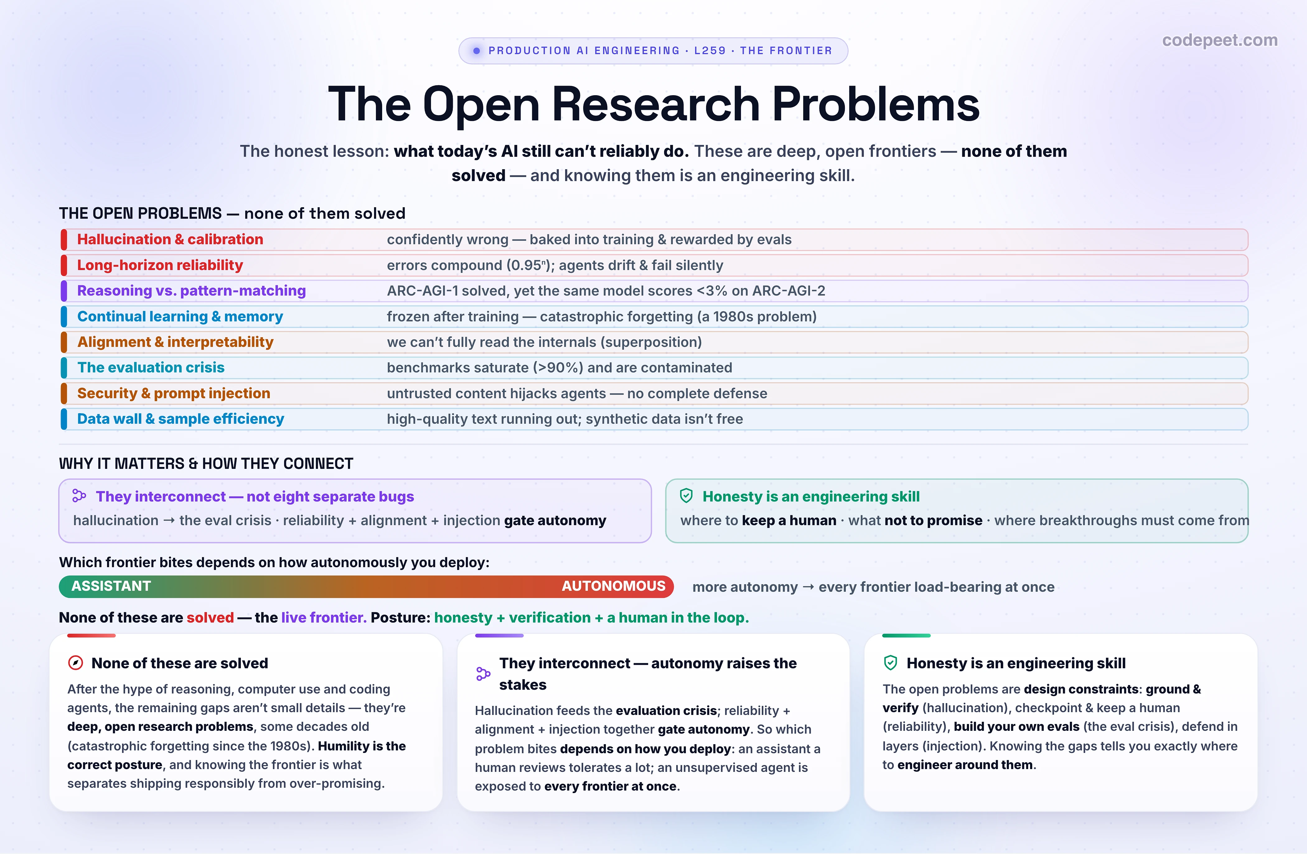 Hero infographic titled 'The Open Research Problems' for lesson L259 of the section 'The Frontier: Reasoning, Computer/Browser Use & Beyond', on a white background. The deck says this is the honest lesson: what today's AI still cannot reliably do — the live frontier, where none of the problems are solved. The left panel, 'THE OPEN PROBLEMS', is a labelled list of eight frontiers grouped by colour: hallucination and calibration (models state false things confidently and rarely say I don't know — baked into training and rewarded by accuracy-based evals); long-horizon reliability (errors compound across steps, agents drift or fail silently); reasoning versus pattern-matching (ARC-AGI-1 is solved yet the same model scores under three percent on ARC-AGI-2 — the benchmark is solved but the problem isn't); continual learning and memory (models are frozen after training; catastrophic forgetting is a 1980s problem still open); alignment and interpretability (we can't fully read a model's internals — superposition); the evaluation crisis (benchmarks saturate and are contaminated); security and prompt injection (untrusted content can hijack an agent — not solvable today); and the data wall and sample efficiency (high-quality human text is running out, synthetic data has diminishing returns). The right panel, 'WHY IT MATTERS & HOW THEY CONNECT', shows that the problems interconnect — hallucination feeds the evaluation crisis, and reliability plus alignment plus injection gate autonomy — with a small dial showing risk rising as you move from a human-reviewed assistant to a fully autonomous agent, and the engineer's takeaway: knowing the open problems tells you where to keep a human, what not to promise, and where the next breakthroughs must come from. Three cards along the bottom read: 'None of these are solved', 'They interconnect — and autonomy raises the stakes', and 'Honesty is an engineering skill — verify, ground, and keep a human'. A family strip lists the section: reasoning and test-time compute L256, computer and browser use L257, coding agents L258, open research problems L259, staying current L260, with L259 highlighted. Slate, sky, violet, amber, emerald, cyan and red accents; generous legible text.
