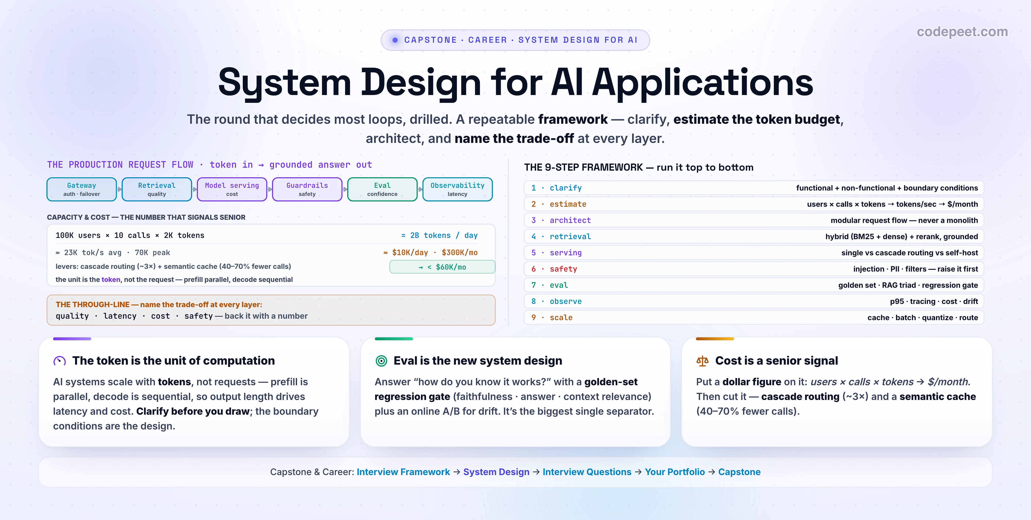 Hero infographic titled 'System Design for AI Applications' on a white background, drilling the system-design interview round. The centre shows the production request flow as eight arrow-connected layers: API gateway, retrieval (RAG), model serving and routing, guardrails, evaluation, observability, with caching wrapping the model and a prompt builder feeding it. Above the flow, a capacity panel shows the worked estimate: 100,000 daily users times 10 interactions times 2,000 tokens equals about 2 billion tokens per day, roughly 23,000 tokens per second average and 70,000 at peak, costing on the order of thousands of dollars per day on a frontier model and a fraction of that with cascade routing plus a semantic cache. A through-line banner reads: name the trade-off at every layer — quality versus latency versus cost versus safety — and back it with a number. Three summary cards read: 'The token is the unit — prefill is parallel, decode is sequential'; 'Eval is the new system design — faithfulness, answer and context relevance'; 'Cost is a senior signal — estimate tokens and dollars, then route and cache'. A family strip lists the capstone-and-career lessons with System Design highlighted. Slate, sky, cyan, violet, amber, emerald accents; generous legible text.