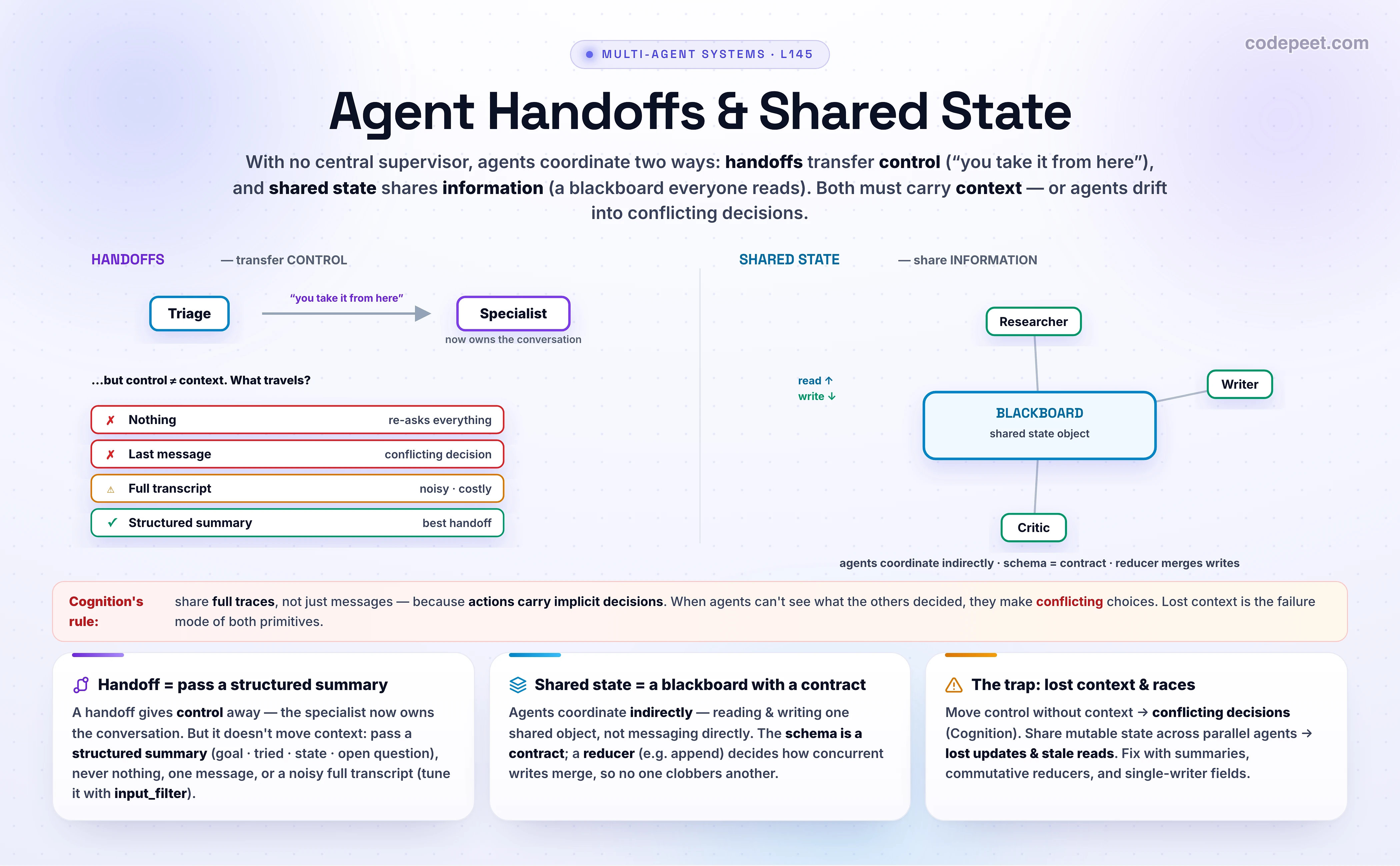 An infographic titled 'Agent Handoffs and Shared State' showing how agents coordinate without a central supervisor, using two complementary primitives. On the left, HANDOFFS transfer control: a triage agent passes the conversation to a billing specialist, drawn as an arrow labelled 'you take it from here', with the specialist now owning the conversation directly with the user. A callout warns that a handoff moves control but not automatically context, and that the payload matters: passing nothing or only the last message makes the specialist fail or make a conflicting decision, passing the full transcript is noisy and expensive, and a structured summary of goal, what was tried, account state, and the open question is the best handoff. On the right, SHARED STATE shares information: a central blackboard or shared state object that every agent reads from and writes to, instead of sending messages directly, so a researcher posts findings and a writer reads them, coordinating indirectly. A callout notes the state schema is a contract all agents must honor, that a reducer or merge strategy is needed so two concurrent writes do not clobber each other, and that ignoring this causes race conditions, stale reads, and lost updates. The center ties them together with Cognition's two principles: share context, and share full agent traces not just messages; and actions carry implicit decisions, so when agents cannot see each other's work they make conflicting assumptions and produce misaligned results. Cards summarize the rules: a handoff transfers control, so pass a structured summary, not a raw transcript and not nothing; shared state shares information through a blackboard with a schema and a merge strategy; and the failure to avoid is lost context, which causes conflicting implicit decisions. The takeaway: in a decentralized multi-agent system, handoffs answer who acts next and shared state answers what everyone knows, and both must carry context deliberately or the agents drift into conflicting decisions.