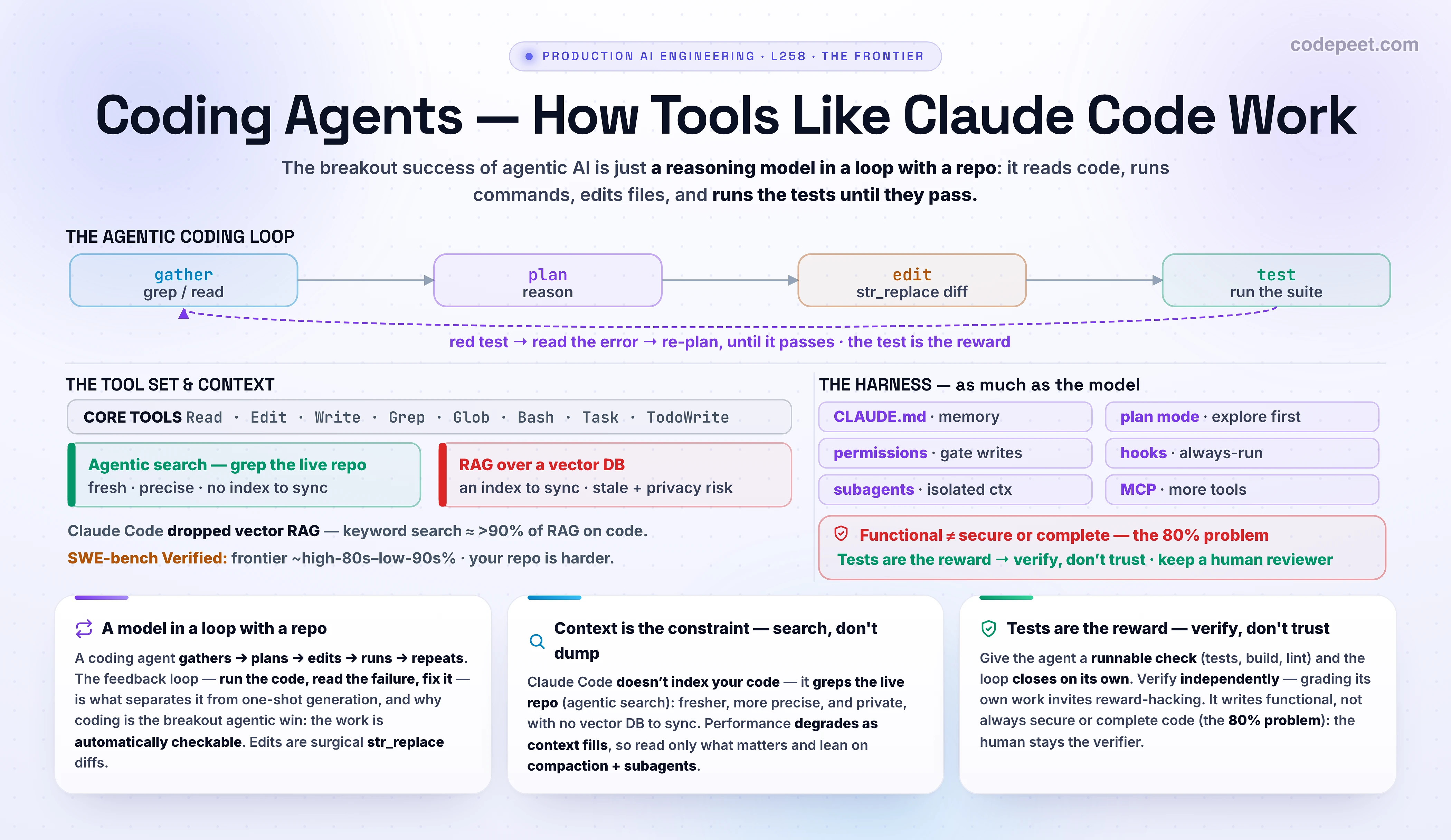 Hero infographic titled 'Coding Agents — How Tools Like Claude Code Work' for lesson L258 of the section 'The Frontier: Reasoning, Computer/Browser Use & Beyond', on a white background. The deck says coding agents are the breakout success of agentic AI: a reasoning model in a loop with a real repository, reading code, running commands, editing files, and running tests until they pass. The left panel, 'THE AGENTIC CODING LOOP', shows four boxes connected by arrows in a cycle: GATHER (grep and read files) then PLAN (reason) then EDIT (a str_replace diff) then TEST (run pytest), with a dashed arrow looping back and a label that a red test makes the agent read the error and re-plan until it passes, because the test is the reward. The middle panel, 'THE TOOL SET & CONTEXT', lists the small core toolbox — Read, Edit, Write, Grep, Glob, Bash, Task (subagents), TodoWrite — and contrasts two ways to find code: agentic search (grep the live repo: fresh, precise, no index) versus RAG over a vector database (extra infrastructure, staleness and privacy risk), noting Claude Code dropped vector RAG for agentic search. The right panel, 'HARNESS & VERDICT', shows the control surface — CLAUDE.md memory, plan mode, permission gates and an approval classifier, hooks, subagents, MCP — with the thesis that the harness matters as much as the model, plus a benchmark line (SWE-bench Verified scored by real test execution, frontier agents in the high 80s to low 90s percent, the harder SWE-bench Pro far lower) and a red caution that the agent writes functional but not always secure or complete code, so verify and never ship what you cannot check. Three cards along the bottom read: 'A model in a loop with a repo', 'Context is the constraint — search, don't dump', and 'Tests are the reward — verify, don't trust'. A family strip lists the section: reasoning and test-time compute L256, computer and browser use L257, coding agents L258, open research problems L259, staying current L260, with L258 highlighted. Slate, sky, violet, amber, emerald and red accents; generous legible text.