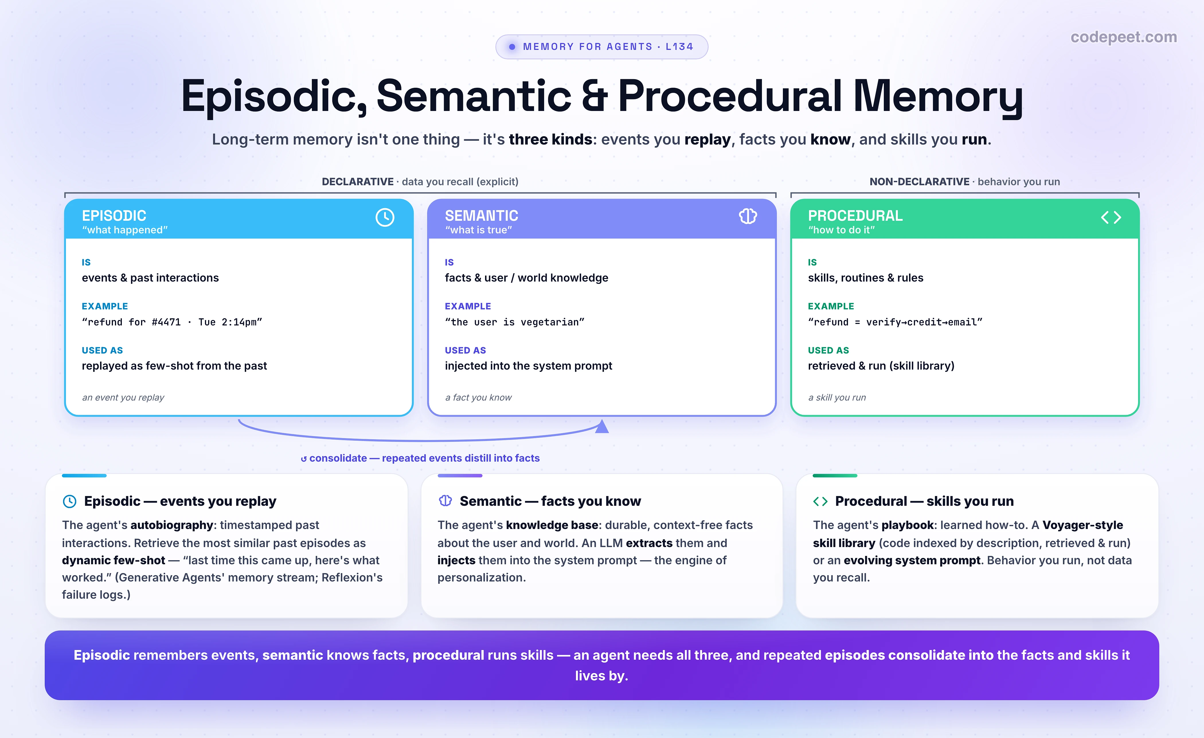 An infographic titled 'Episodic, Semantic & Procedural Memory' showing the three kinds of an agent's long-term memory as three columns. EPISODIC memory answers 'what happened': it stores specific past events and interactions, tagged with time and context, such as 'Tue 2:14pm the user requested a refund on order #4471'; it is used by replaying similar past episodes as dynamic few-shot examples, as in the memory stream of the Generative Agents system. SEMANTIC memory answers 'what is true': it holds durable, context-free facts and world knowledge that form the agent's model of the user and the world, such as 'the user is vegetarian and allergic to peanuts'; it is typically extracted from conversations by an LLM and injected into the system prompt to personalize replies. PROCEDURAL memory answers 'how to do it': it encodes learned skills, routines, and rules, such as a refund flow of verify order, check the policy window, issue credit, email confirmation; the Voyager agent implements this as a skill library where skills are stored as code, indexed by the embedding of their description, and retrieved and run when a similar task appears. The cognitive roots come from Endel Tulving: episodic and semantic memory are both DECLARATIVE, the explicit memory you can consciously recall, while procedural memory is NON-DECLARATIVE, the implicit know-how you simply run, like riding a bike. A curved arrow runs from episodic to semantic labeled CONSOLIDATE, because semantic memory is a derivative of episodic memory: repeated episodes, such as the user asking to cancel four times this month, distill into a general semantic fact, that the user is a churn risk, the way a person turns experiences into knowledge. The three infographic cards summarize each kind: episodic is events you can replay (learn from a specific past success), semantic is facts you know (personalize and ground), procedural is skills you run (improve how the agent operates). Memory can be written on the hot path, where the agent decides mid-conversation what to remember and pays latency, or in the background, where an async worker extracts and consolidates without slowing the response. The takeaway: episodic remembers events, semantic knows facts, procedural runs skills, and an agent needs all three, with episodic consolidating into semantic over time.