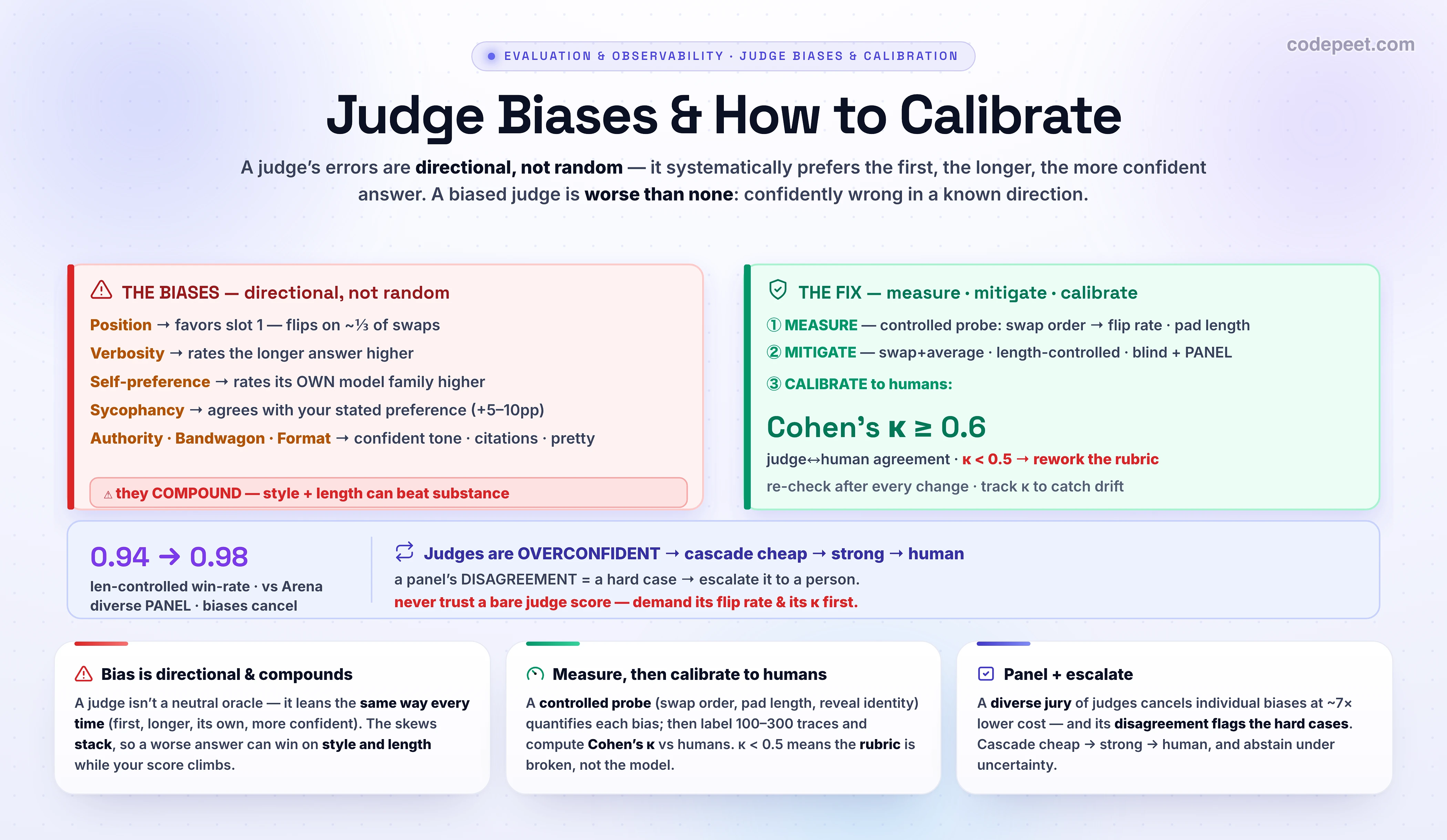 An infographic titled 'Judge Biases & How to Calibrate' about the systematic biases of an LLM judge and the discipline of measuring, mitigating, and calibrating it against humans, because a judge's errors are directional, not random, so a biased judge is worse than no judge: it is confidently and consistently wrong in a known direction. The catalog of biases includes position bias, where the judge favors whichever answer is shown first and flips its verdict on roughly a third of cases when the order is swapped; verbosity or length bias, where it rates longer answers higher even at equal quality; self-preference or self-enhancement bias, where it rates outputs from its own model family higher; sycophancy, where it agrees with a stated preference even when the disagreeing answer is more accurate, typically a five to ten percentage point effect; and authority, bandwagon, formatting, and refinement-aware biases, where confident tone, citations even if fabricated, claims of majority approval, pretty formatting, or being told an answer was refined all sway the score. Crucially these biases compound, so position plus length plus formatting together are far larger than any one, and a weak answer can win on style and verbosity while actually performing worse. The fix has three parts. First measure: run controlled perturbations that change one thing at a time, swapping the order to get a position flip rate, padding an answer to expose verbosity, or revealing versus hiding model identity, and run an AB plus BA bias audit. Second calibrate against humans: sample one hundred to three hundred real traces, have two or three annotators label them on the rubric, compute their inter-annotator agreement with Cohen's kappa as the human ceiling where above zero point six is acceptable and above zero point eight is strong, then score the same traces with the judge and compute judge-to-human kappa on the same scale, where below zero point five means the rubric needs rework, and track that number over time to catch drift. Third mitigate per bias: swap the order and average for position, a length-neutral rubric plus a length-controlled win rate for verbosity which lifts correlation with Chatbot Arena from zero point nine four to zero point nine eight, and blinding identities plus a diverse panel of judges for self-preference, since a panel of smaller different models has biases that cancel, costs about seven times less than a single large judge, and turns disagreement into a signal that a datapoint is hard and should escalate to a human. Finally judges are overconfident, so calibrate confidence and cascade from cheap judges to stronger judges to humans, abstaining under uncertainty, which can guarantee over eighty percent human agreement at high coverage. The takeaway banner reads: a biased judge is confidently wrong in a known direction, so measure each bias with a controlled probe, mitigate it, and calibrate to humans with Cohen's kappa before you trust a single score.