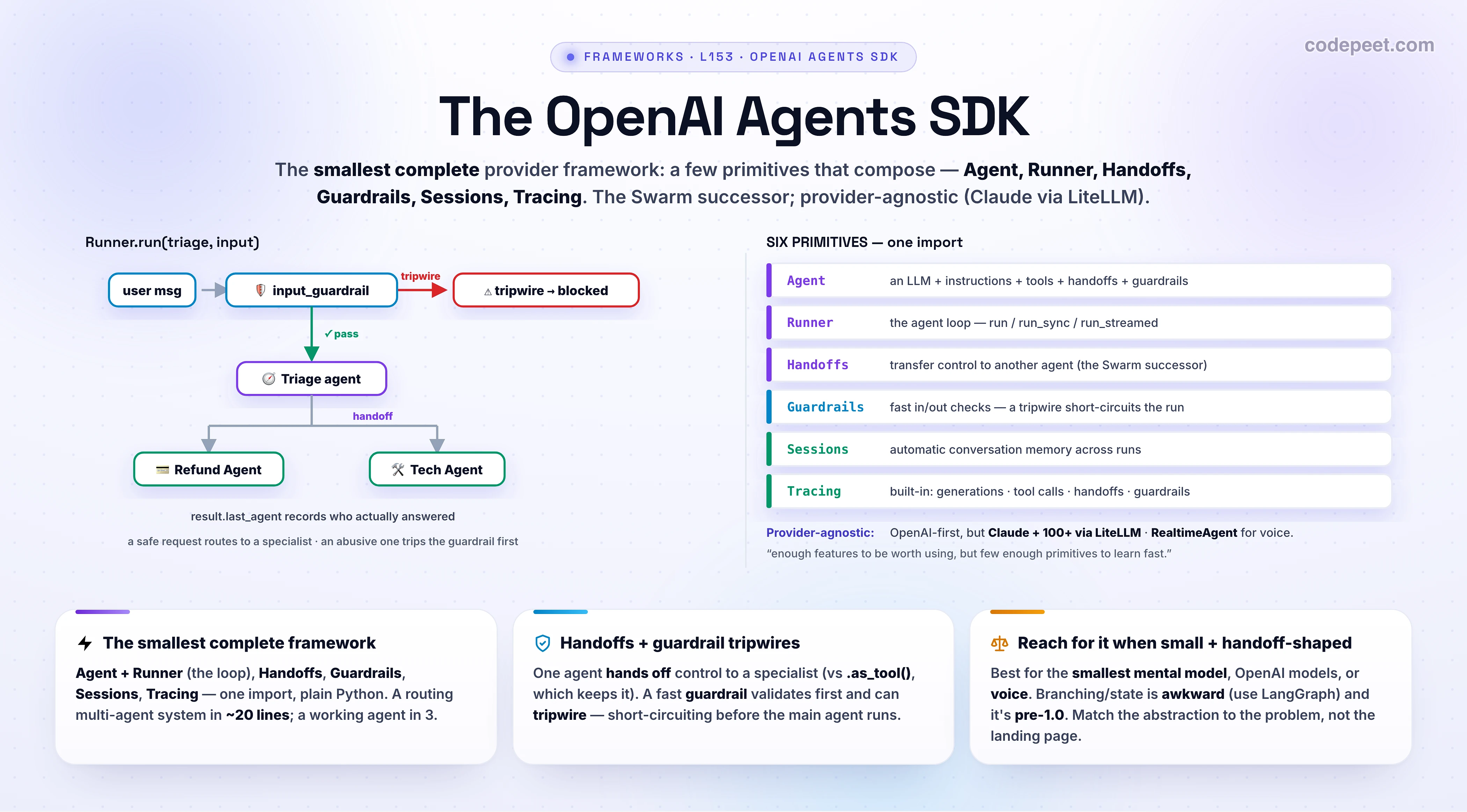 An infographic titled 'The OpenAI Agents SDK' showing the lightweight provider framework built around a few composable primitives. The centerpiece is a triage flow: a user message first passes through an input guardrail, a fast checker that validates it and can fire a tripwire; if it passes, a Triage agent runs inside the Runner loop and hands off control to the right specialist agent, such as a Refund agent or a Tech agent, and result.last_agent records who answered; if the guardrail trips, the Runner short-circuits and returns the guardrail's reasoning before any agent runs. A panel names the six primitives that are the whole framework, importable in one line: Agent, an LLM with instructions, tools, handoffs, and guardrails; Runner, the built-in agent loop that calls the model, runs tools, and iterates until a final output, available as run, run_sync, and run_streamed; Handoffs, the central abstraction where one agent transfers control to another, unidirectional and passing the full conversation, the production successor to Swarm; Guardrails, fast input and output validators that raise a tripwire to short-circuit the run; Sessions, automatic conversation memory across runs; and Tracing, built-in capture of generations, tool calls, handoffs, and guardrails. The design philosophy is shown: enough features to be worth using but few enough primitives to learn fast, Python-first, the smallest framework that is still complete. A note explains it is provider-agnostic, optimized for OpenAI models on the Responses and Realtime APIs but able to use Claude and 100-plus other models through LiteLLM, with RealtimeAgent for low-latency voice. Cards summarize when to use it: reach for it when you want the smallest mental model, ship on OpenAI models, or need realtime voice; it makes single-agent loops and handoffs trivial but multi-step branching awkward, leans toward OpenAI, and is still pre-1.0; and the lesson is to match the framework's core abstraction to your problem, not the landing page. The takeaway: the OpenAI Agents SDK is the smallest complete provider framework, a few primitives that compose into agents, handoffs, and guardrails.
