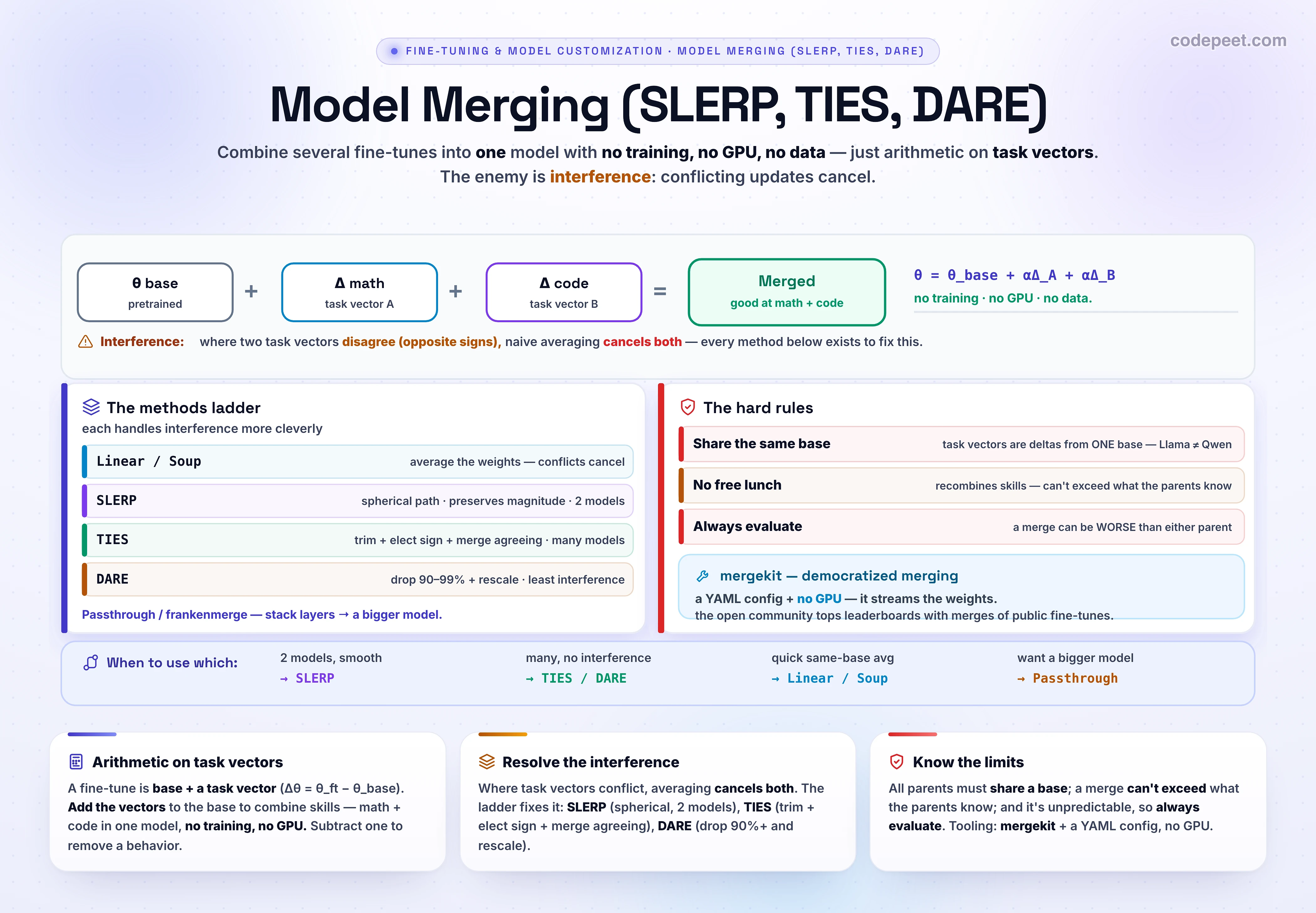 An infographic titled 'Model Merging, SLERP, TIES, DARE', the fourth lesson of section four on advanced post-training, on combining several fine-tuned models into one with no extra training, no GPU, and no data. The key concept is the task vector: a fine-tuned model equals the base model plus a delta, where the delta, theta fine-tuned minus theta base, is a direction in weight space that encodes the new skill. Task arithmetic adds these deltas back to the base, so a math fine-tune's task vector plus a code fine-tune's task vector, added to the shared base, yields one model good at both, and subtracting a task vector can even remove a behavior. The enemy is interference: where two task vectors disagree, having opposite signs on the same parameter, naive averaging makes them cancel and waters down both skills. The methods form a ladder that handles interference ever more cleverly. Linear, or model soup, simply averages the weights, which is fine for similar models but weak under conflict. SLERP, spherical linear interpolation, blends along a spherical path rather than a straight line, preserving magnitude so conflicts cancel less, but it merges only two models at a time. TIES, trim elect-sign and merge, first trims the tiny redundant deltas to zero, then elects the dominant sign for each parameter, then averages only the models that agree with that sign, resolving conflicts by a vote and scaling to many models. DARE, drop and rescale, randomly drops ninety to ninety-nine percent of the deltas and rescales the survivors to preserve magnitude, since most updates are redundant; combined with TIES as dare-ties it gives the least interference and often the strongest merge. Passthrough, or frankenmerge, instead concatenates layers from different models to make a bigger model with an exotic parameter count, like goliath made from two seventy-billion models. The tooling is mergekit, a YAML config that streams the weights. The hard rules are that all parents must share the same base model, a merge cannot exceed what the parents collectively know, and you must always evaluate the result. The takeaway is that merging is free arithmetic on task vectors that combines specialist models, with interference as the thing the methods exist to manage.