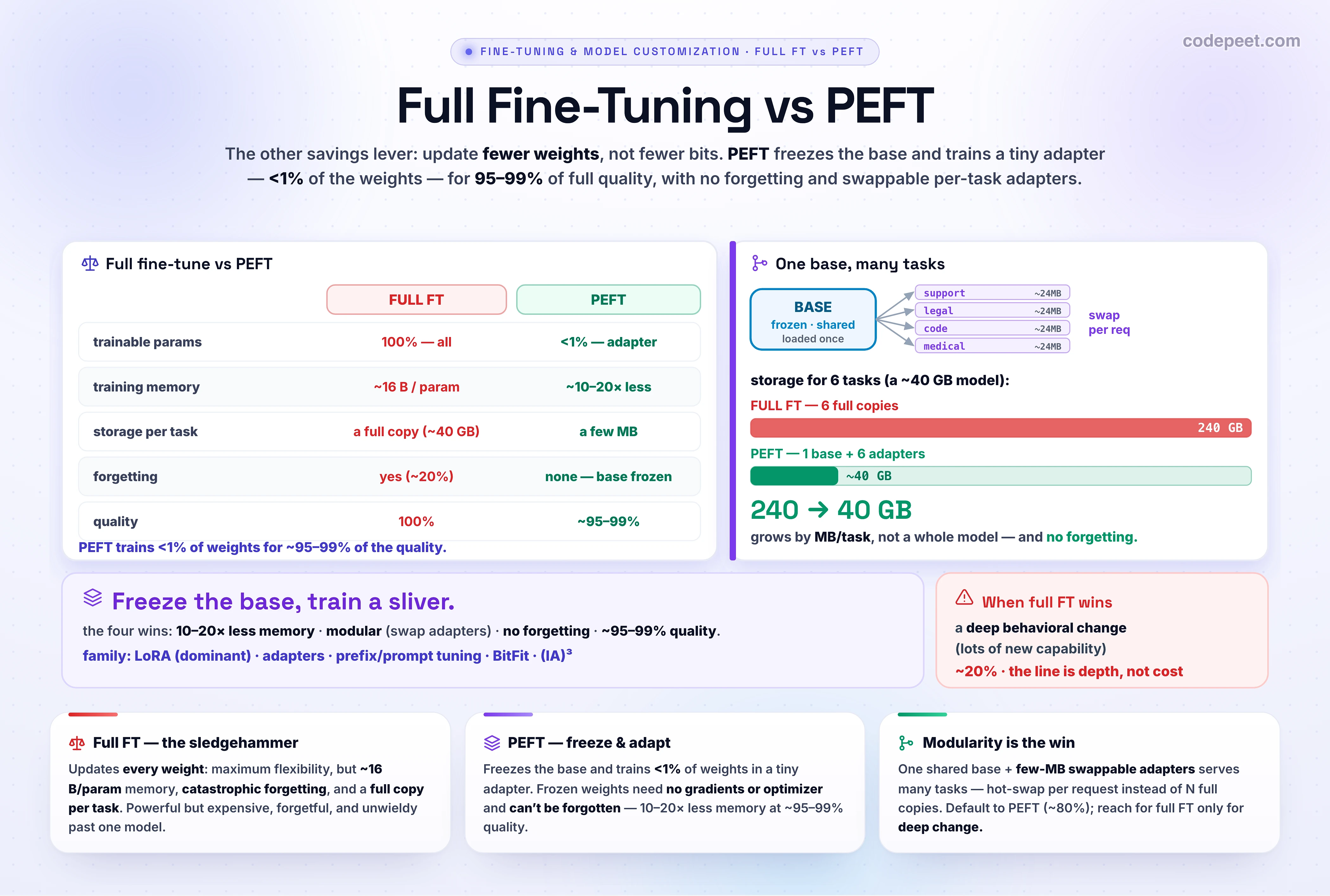 An infographic titled 'Full Fine-Tuning vs PEFT', the fourth lesson of section two on fine-tuning mechanics, comparing updating every weight against parameter-efficient fine-tuning. Full fine-tuning updates all of a model's weights, giving maximum flexibility but paying the full cost: about sixteen bytes per parameter in memory, catastrophic forgetting of general abilities, and a complete model checkpoint per task, for example forty gigabytes for each downstream dataset. PEFT, parameter-efficient fine-tuning, freezes the pre-trained base and trains only a tiny set of new or selected parameters, typically under one percent of the weights, such as a few million trainable parameters on a 7-billion model. This yields four wins. First, memory: only the small adapter needs gradients and optimizer states, cutting requirements roughly ten to twenty times, which is the primary reason serious fine-tuning now runs on a single consumer GPU. Second, modularity: because the base is unchanged, you store one shared base plus a tiny few-megabyte adapter per task and hot-swap adapters at inference, instead of N full copies, so a forty-gigabyte-per-task explosion becomes a few megabytes per task. Third, no catastrophic forgetting, because the frozen base retains its general knowledge. Fourth, quality parity: LoRA typically reaches ninety-five to ninety-nine percent of full fine-tuning quality while training under one percent of parameters. The PEFT family includes LoRA, the dominant low-rank adapter method, classic bottleneck adapters, prefix and prompt tuning that learn soft virtual tokens, and BitFit that trains only biases. PEFT wins about eighty percent of production fine-tuning workloads; full fine-tuning still owns the other twenty percent, and the deciding factor is not cost but the depth of behavioral change needed: when you must infuse substantial new domain knowledge or fundamentally alter core capabilities, and you have the data and compute, full fine-tuning can be more effective. The takeaway is to default to PEFT, usually LoRA, and reach for full fine-tuning only for deep changes.