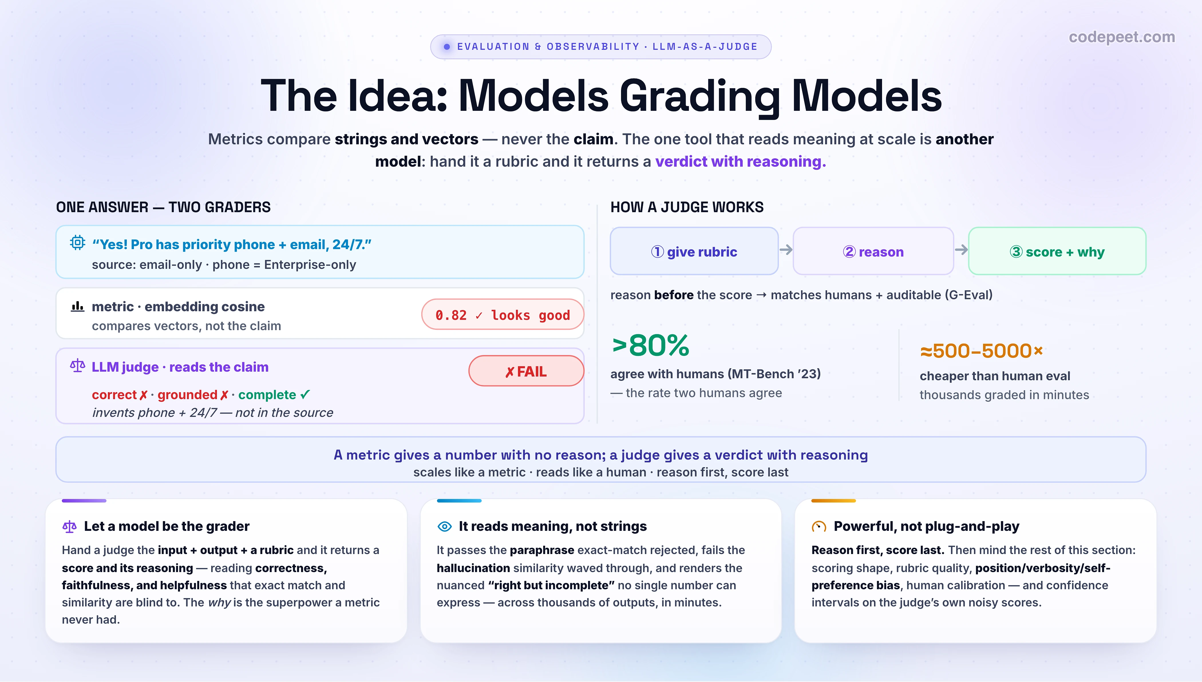 An infographic titled 'The Idea: Models Grading Models' introducing LLM-as-a-judge, the technique of using one language model to score the output of another. The central premise is that the metrics from the previous section compare strings and vectors but never read the claim: exact match fails a correct answer that is merely worded differently, and embedding similarity scores a confident hallucination highly because it sounds on-topic, so neither can judge correctness, faithfulness, or helpfulness on open-ended text. The answer is to let a strong model be the grader. A judge is given the input question, the candidate answer, an optional reference, and a rubric of criteria, and it returns not a bare number but a verdict with written reasoning, reading meaning the way a person would while scaling like a metric. The diagram contrasts the two graders side by side: a metric outputs 0.82 with no reason, while the LLM judge outputs pass, partial, or fail across per-criterion checks for correct, grounded, and complete, plus a one-line rationale such as 'invents a phone channel the source never states.' The mechanics that matter are shown as a small recipe: give explicit criteria, ask the model to reason through each one before it scores so the explanation comes before the number, and request structured output, which both improves agreement with humans and makes every verdict auditable. The evidence panel cites the 2023 MT-Bench and Chatbot Arena study, which found strong judges like GPT-4 agree with human preferences over eighty percent of the time, the same rate at which two humans agree with each other, with Pearson correlations around 0.88 to 0.91; the economics are roughly five hundred to five thousand times cheaper than human annotation and can grade thousands of outputs in minutes, making it a scalable and explainable approximation of human judgment. A boundary note warns that a judge should only be used for subjective, semantic dimensions, while verifiable things such as format, schema, length, and exact ground truth should be checked deterministically in code first. A caution strip previews the rest of the section: judges are not plug-and-play and carry position, verbosity, and self-preference biases that must be calibrated, the choice between pointwise and pairwise scoring matters, the rubric quality decides everything, and even a judge's scores are estimates that need confidence intervals. The takeaway banner reads: a metric returns a number with no reason; a judge returns a verdict with reasoning -- the only thing that scales like a metric but reads like a human.