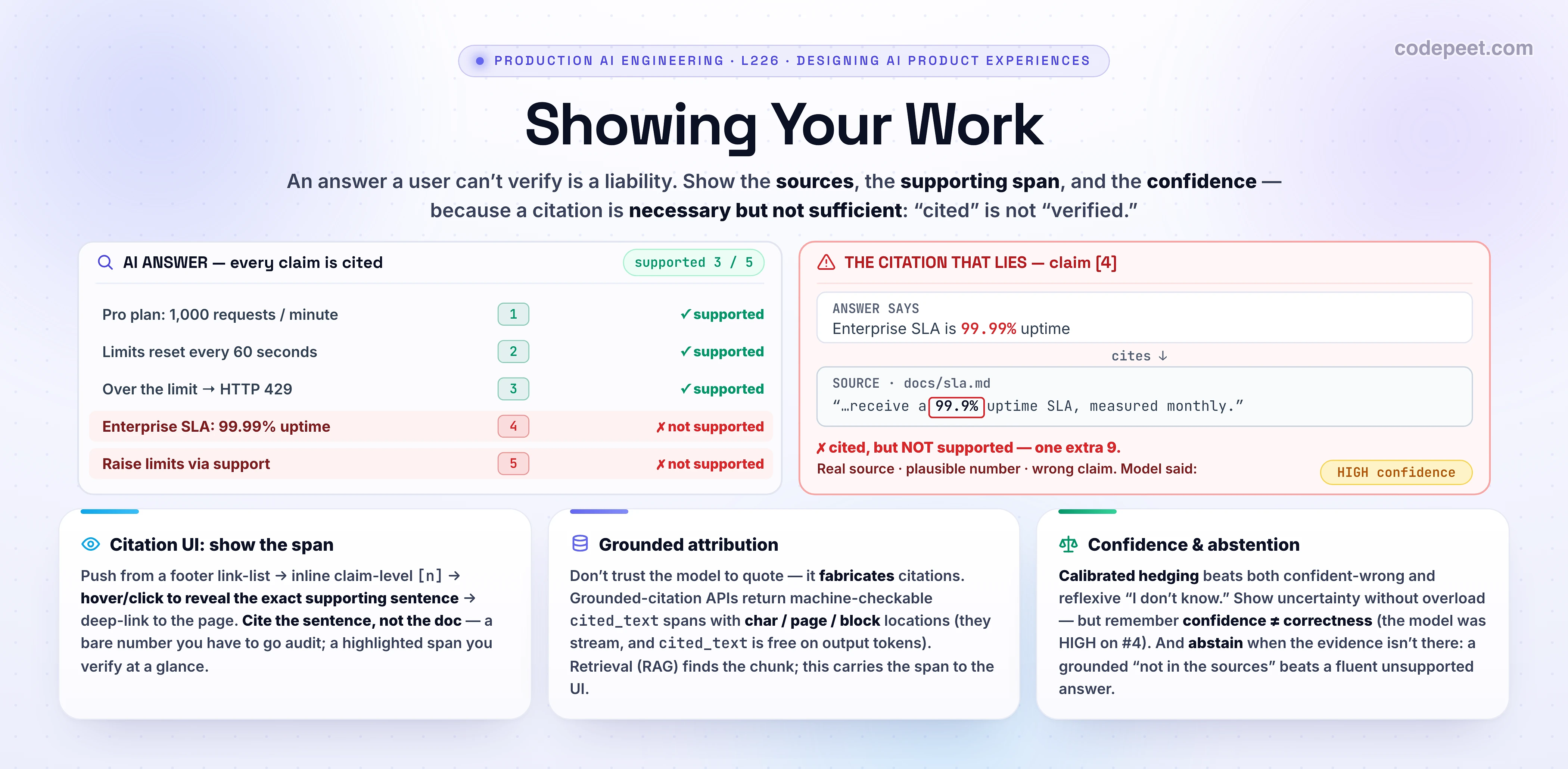 Infographic titled 'Showing Your Work — Citations, Sources & Confidence' from the Designing AI Product Experiences section. The big idea: trust is a product feature — an answer a user can't verify is a liability (the Mata v. Avianca case: lawyers were sanctioned 5,000 dollars for filing a brief full of ChatGPT-fabricated cases with fake citations). The centerpiece is a cited AI answer where each claim carries an inline numbered citation, and the crucial twist: a citation is NECESSARY BUT NOT SUFFICIENT — 'cited' is not 'verified.' Three of the claims are genuinely supported by their source span, but two are not: one cites a real, on-topic source that says '99.9%' while the answer claims '99.99%' (a hallucinated extra nine, flagged by the model as HIGH confidence), and one is cited to a billing snippet that never supports the claim (a topical mismatch). Studies find 50 to 90 percent of cited claims in long answers are not fully supported by their source. THREE cards summarize the craft: (1) CITATION UI PATTERNS — inline numbered references, source cards, and the key one: hover or click a claim to reveal the exact supporting span highlighted in the source, plus deep-link to the page; show the SPAN, not just a bare number. (2) GROUNDED ATTRIBUTION — providers return machine-checkable cited_text spans (the Anthropic Citations API interleaves text blocks with character, page, or content-block locations; cited_text is free on output tokens and more reliable than asking the model to quote), and you cite the sentence, not the whole document. (3) CONFIDENCE & ABSTENTION — calibrated hedging beats both confident-wrong and reflexive 'I don't know'; show uncertainty without overload; and a safe refusal ('not in the sources') beats a fluent unsupported answer; remember confidence is not correctness, and a shown chain-of-thought is a post-hoc summary, not a faithful transcript. Roadmap strip: latency as a feature (L224), streaming UX (L225), showing your work (L226), defensive UX (L227), feedback UI (L228), multi-turn (L229), agent UX (L230). Takeaway banner: show your work so users can verify — cite the exact supporting span (not just a number), surface calibrated confidence, and abstain when the evidence isn't there; 'cited' is not 'verified.'