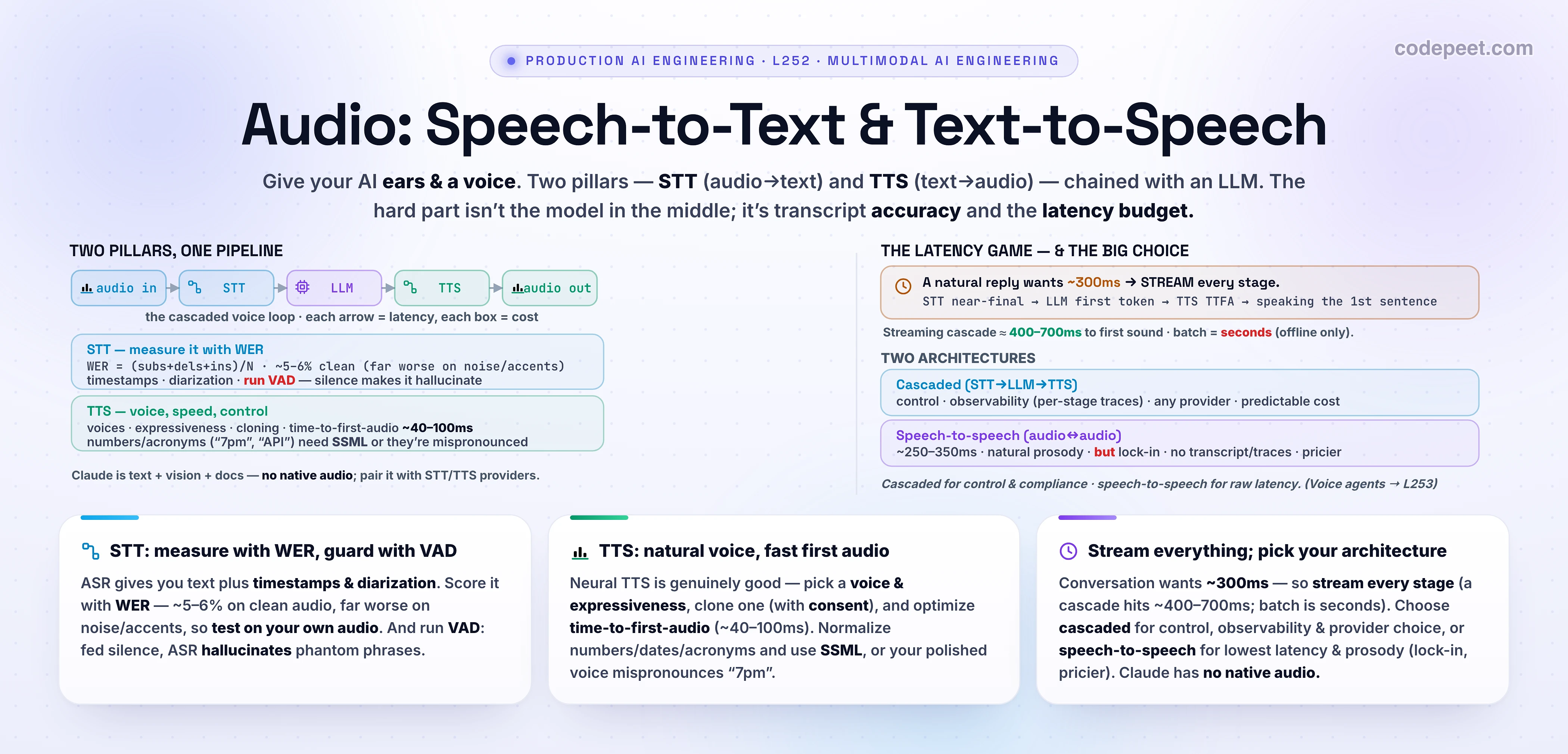 Two-panel hero infographic titled 'Audio: Speech-to-Text & Text-to-Speech'. The LEFT panel, 'TWO PILLARS, ONE PIPELINE', shows the cascaded voice loop with real arrows: a microphone feeds speech-to-text (STT/ASR), whose transcript feeds your LLM, whose reply feeds text-to-speech (TTS), which feeds a speaker. It states the quality and latency facts for each pillar. STT: measured by Word Error Rate (WER = substitutions + deletions + insertions over reference words), with state-of-the-art around 5 to 6 percent on clean audio; you also get word timestamps and speaker diarization, and you must run Voice Activity Detection to strip silence or the model hallucinates phantom phrases on non-speech. TTS: judged by voice quality, expressiveness, and time-to-first-audio (the fastest models reach roughly 40 to 100 milliseconds), with SSML or audio tags needed so numbers and acronyms are pronounced correctly. The RIGHT panel, 'THE LATENCY GAME — AND THE BIG CHOICE', makes the point that humans expect a reply within a roughly 300-millisecond budget, so you must STREAM every stage — STT emits a near-final transcript, the LLM emits its first token, and TTS starts speaking before the sentence is finished — to land a well-built streaming pipeline around 400 to 700 milliseconds to first sound; batch processing takes seconds and is only for offline transcription. It then contrasts the two architectures: a CASCADED STT-LLM-TTS pipeline wins on control, observability (per-stage traces), provider choice, and predictable cost, while a native SPEECH-TO-SPEECH model is the lowest latency (around 250 to 350 milliseconds) but gives up the transcript and per-stage debugging, locks you to one vendor, and can be far more expensive. The footer reads: STT in, TTS out, stream every stage to hit the conversational budget, and choose cascaded for control or speech-to-speech for latency.