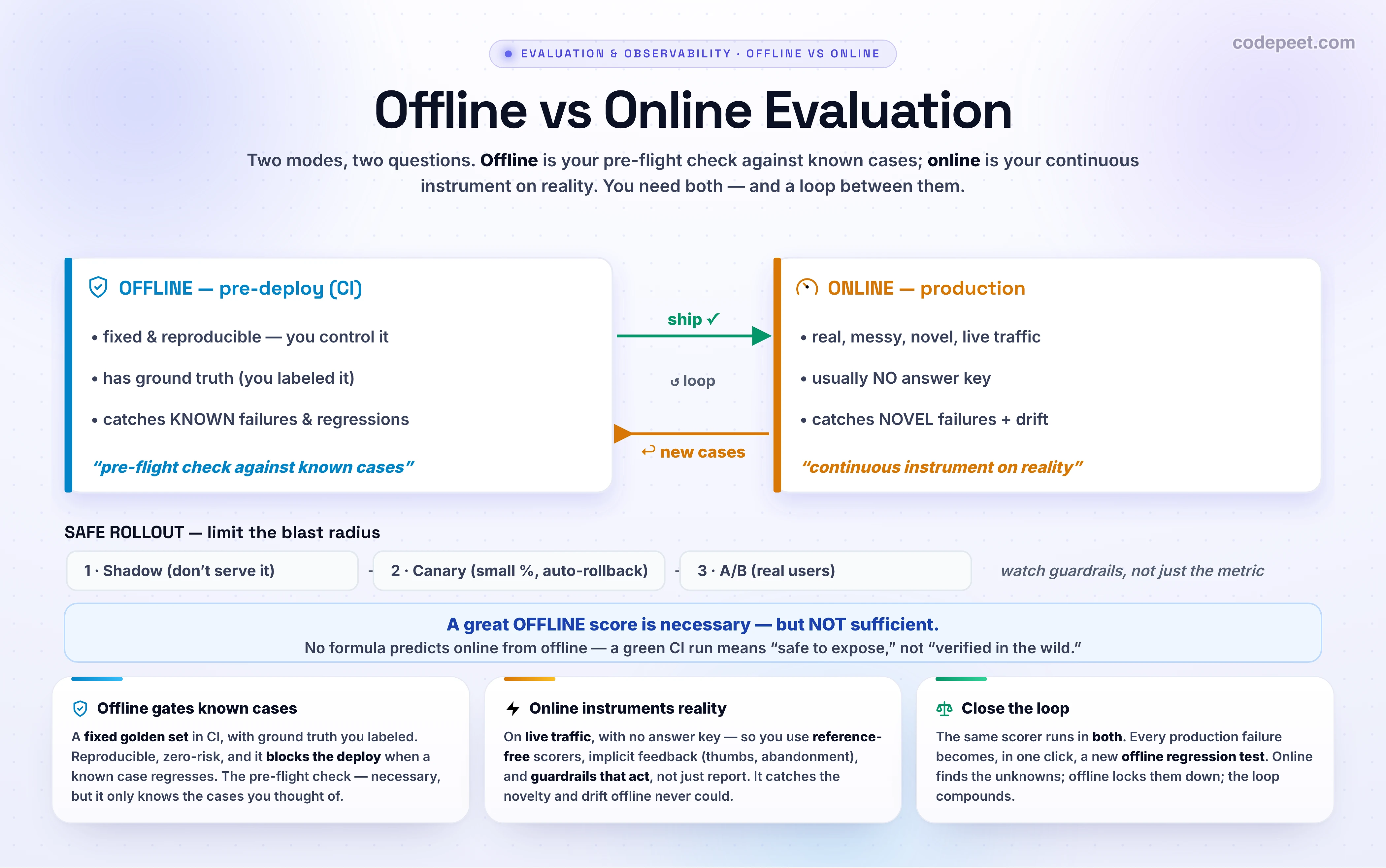 An infographic titled 'Offline vs Online Evaluation' showing the two complementary modes of evaluating an LLM system and the loop between them. On the left, OFFLINE EVALUATION runs before deployment: a fixed, curated golden dataset feeds a continuous-integration gate that produces a pass or fail, blocking a release if a known case regresses; its attributes are listed as fixed and reproducible, you control everything, ground truth is available because you labeled it, and it catches KNOWN failure modes — described as your pre-flight check against known cases. On the right, ONLINE EVALUATION runs in production: real, messy, novel, sometimes adversarial user traffic flows into continuous monitoring using reference-free scorers, implicit signals like thumbs-down rate and abandonment, and runtime guardrails; its attributes are real distribution, usually no answer key, and it catches NOVEL failures and drift — described as your continuous instrument on reality. Between them a cycle is drawn: a top arrow labeled ship carries a validated change from offline to online, and a bottom arrow labeled production failures become new cases carries real incidents back from online into the offline set, closing the loop so the eval set keeps improving. A band warns that a great offline score is necessary but not sufficient — there is no universal formula that predicts online performance from offline metrics, because of distribution shift, an unrepresentative test set, and evolving user behavior — and that you roll changes out safely along a ladder from shadow to canary to A/B testing, watching guardrails, not just the goal metric, and remembering that non-determinism inflates variance so A/B tests need far larger samples. Three cards summarize: offline gates known cases before deploy; online instruments reality without a ground truth via reference-free evals, feedback, and guardrails; and the loop turns every production failure into a regression test. The takeaway banner reads: offline is your pre-flight check against known cases and online is your continuous instrument on reality — you need both, and every online surprise should become tomorrow's offline test.