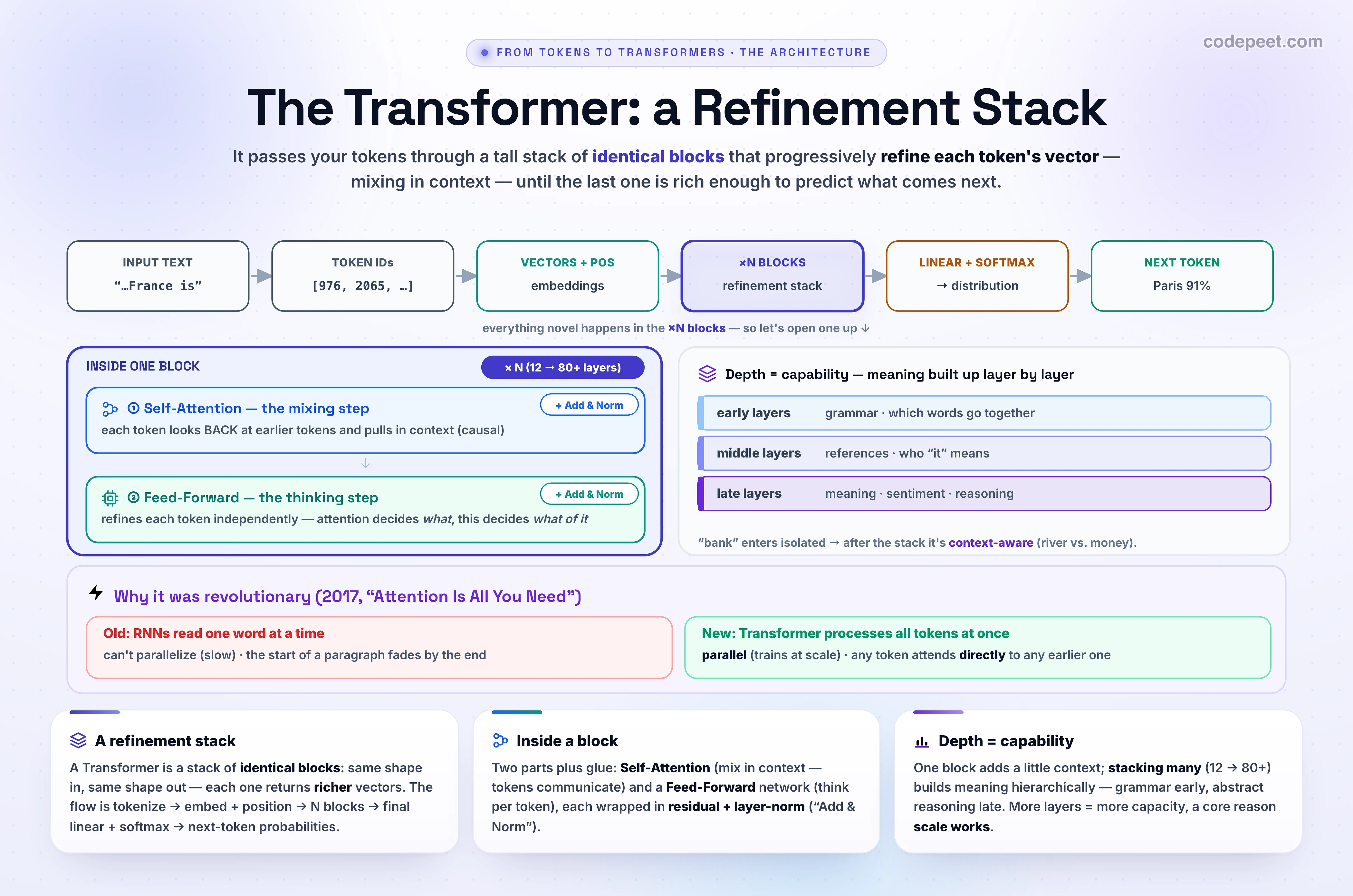 A top-to-bottom diagram of the Transformer pipeline. Input text 'The capital of France is' is tokenized into token IDs, then embedded into vectors with positional information. The vectors pass through a Transformer block repeated N times (e.g. 32 layers); each block contains a Self-Attention sub-layer ('mix in context — each token looks back at the others', with Add & Norm) followed by a Feed-Forward sub-layer ('process each token — think', with Add & Norm). After the stack, a final linear layer plus softmax produces a next-token probability distribution where 'Paris' is about 91%.