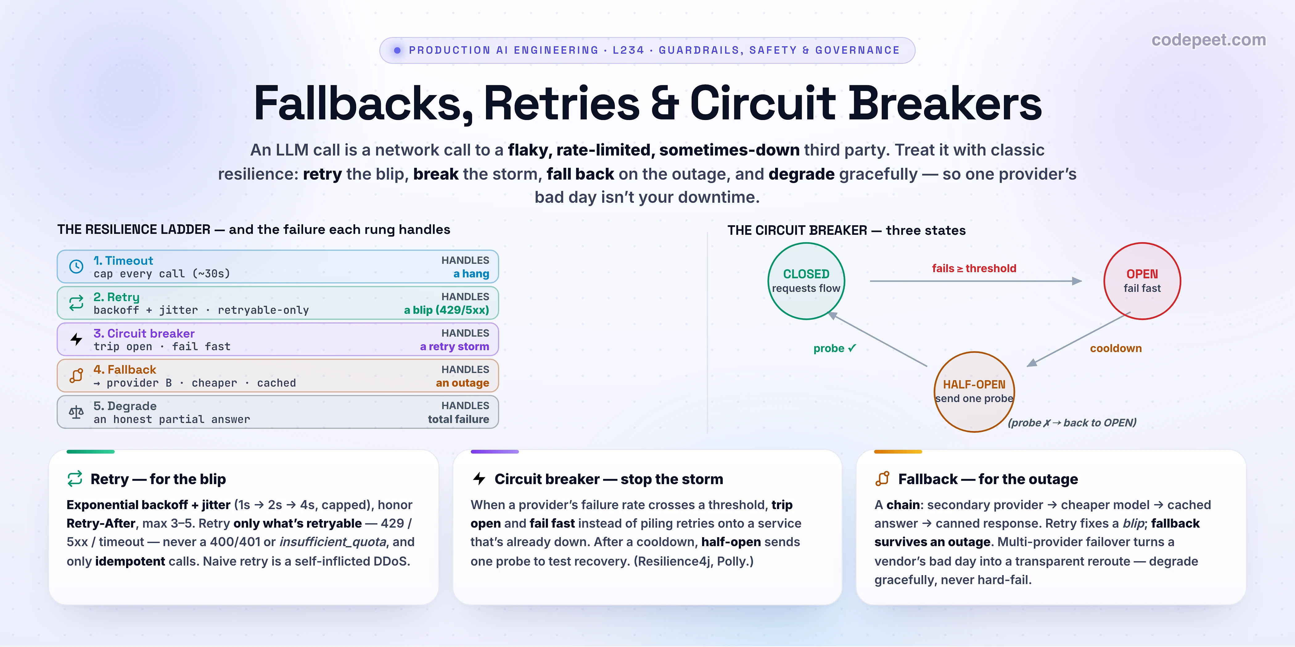 Infographic titled 'Fallbacks, Retries & Circuit Breakers', the reliability lesson of the Guardrails, Safety, Reliability & Governance section. The framing: an LLM call is a network call to a flaky, rate-limited, sometimes-down third party, so treat it with classic resilience patterns. THE RESILIENCE LADDER (left), each rung tagged with the failure it handles: (1) Timeout — cap every call (~30s) — handles a hang; (2) Retry — backoff + jitter, retryable-only — handles a blip (429/5xx); (3) Circuit breaker — trip open, fail fast — handles a retry storm; (4) Fallback — to provider B / cheaper model / cached — handles an outage; (5) Degrade — an honest partial answer — handles total failure. THE CIRCUIT BREAKER state machine (right): CLOSED (requests flow) --fails >= threshold--> OPEN (fail fast) --cooldown--> HALF-OPEN (send one probe) --probe ok--> CLOSED, and probe-fail goes back to OPEN. Three cards: Retry for the blip (exponential backoff + jitter, honor Retry-After, max 3-5, retryable-only: 429/5xx/timeout never 400/401 or insufficient_quota, idempotent only; naive retry is a self-inflicted DDoS); Circuit breaker to stop the storm (trip open on failure rate, fail fast, half-open probe; Resilience4j, Polly); Fallback for the outage (a chain: secondary provider -> cheaper model -> cached -> canned; retry fixes a blip, fallback survives an outage; multi-provider failover). Section roadmap: input guardrails, output guardrails, hallucination, fallbacks & circuit-breakers, moderation & responsible AI, governance, model cards & audit, build a guardrail layer.