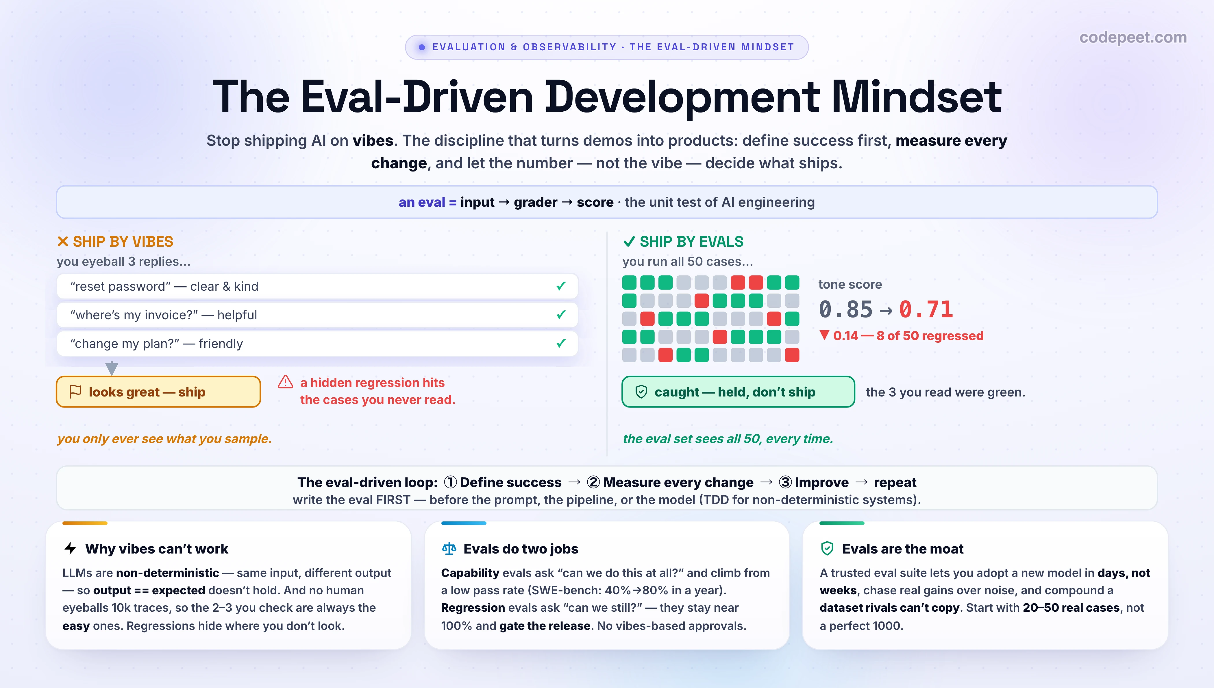 An infographic titled 'The Eval-Driven Development Mindset' contrasting two ways to ship a change to an AI feature. On the left, labeled SHIP BY VIBES, a developer eyeballs three cherry-picked sample replies that all look good with green checkmarks and a thought bubble reading 'looks great, ship it', then deploys with a rocket — but a hidden regression reaches real users, shown by unhappy faces and the caption 'you only ever see what you sample'. On the right, labeled SHIP BY EVALS, the same change is run through a 50-case evaluation set that produces a single trustworthy score dropping from 0.85 to 0.71 with a red down-arrow, catching the regression BEFORE it ships, so the change is held; the caption reads 'the eval set sees all 50, every time'. Across the center is the definition: an eval equals an input plus a grader equals a score, described as the unit test of AI engineering. A horizontal band shows the eval-driven loop: Define success first, then Measure every change, then Improve, repeating — the eval is written BEFORE the prompt, the same way test-driven development writes the test before the code. Three cards explain: first, why vibes fail — large language models are non-deterministic, the same input can give different outputs, and no human can eyeball ten thousand traces, so the two or three you check are always the easy ones; second, evals do two jobs — capability evals ask 'can we do this at all' and climb from low pass rates, while regression evals ask 'can we still do this reliably' and must stay near one hundred percent to gate releases with no vibes-based approvals; third, evals are the moat — a team that trusts its eval numbers adopts new models in days instead of weeks, chases real gains instead of noise, and compounds a context-specific dataset competitors cannot copy. A takeaway banner reads: you cannot improve what you cannot measure; eval-driven development means defining success before you build, measuring every change, and letting the number, not the vibe, decide what ships.