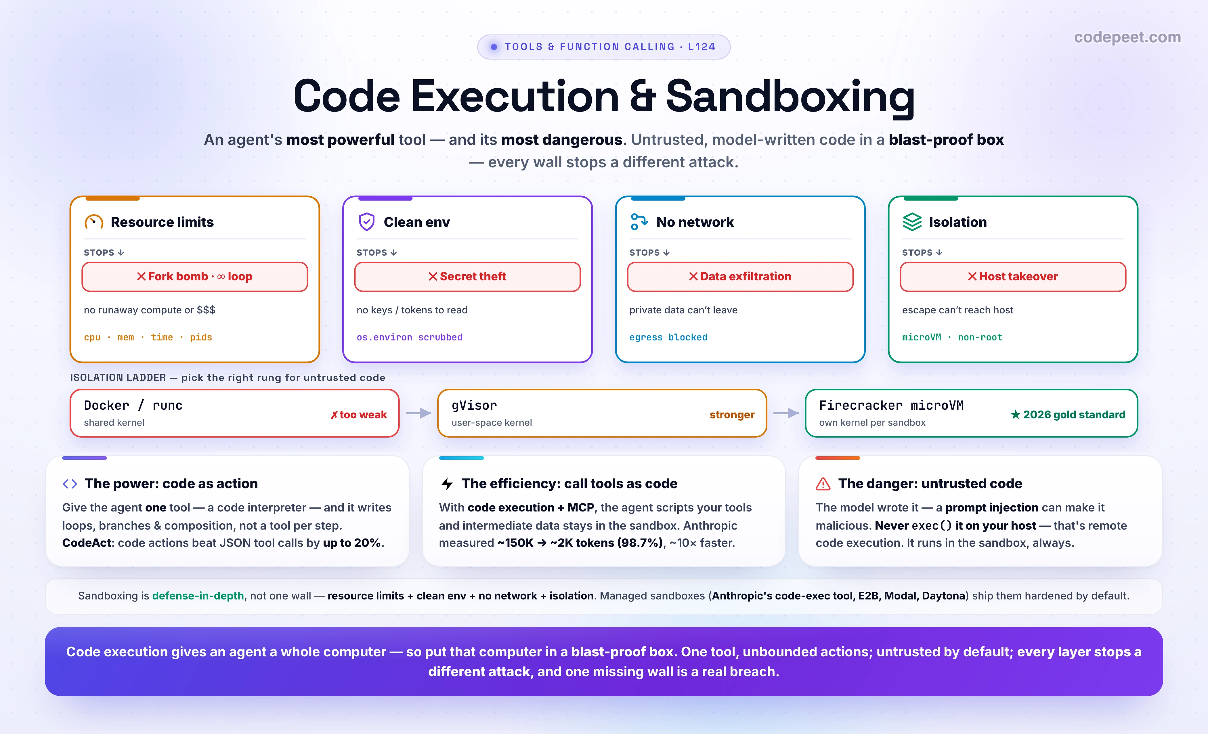 An infographic titled 'Code Execution & Sandboxing'. Giving an agent a code-execution tool is its most POWERFUL capability and its most DANGEROUS — two faces of one idea. THE POWER (code as action): instead of a separate JSON tool for every step, you give the agent one tool — a code interpreter — and it writes and runs code. Code is a Turing-complete action space: loops, conditionals, composition, variables. The CodeAct paper (Wang et al., ICML 2024) showed executable code actions beat JSON or text tool calls by up to 20 percent higher success. Anthropic's code execution tool (type code_execution) is server-side: Claude writes Python, Anthropic runs it in a hosted sandbox (1 CPU, 5 GiB RAM, no internet by default, Python 3.11 with data-science libraries, reusable containers) and returns stdout. And with code execution over MCP, the agent writes code that calls tools as functions, so intermediate data stays in the sandbox and never enters the model context — Anthropic measured one workflow drop from about 150,000 tokens to roughly 2,000 (a 98.7 percent reduction) and 10x faster. THE DANGER: that code is UNTRUSTED — the model wrote it, it cannot be fully reviewed before running, and a prompt injection from a web page or repo can turn it into remote code execution. So you NEVER run model-written code on your own host. THE THREAT CLASSES and the DEFENSE LAYER that stops each: infinite loops, fork bombs, and crypto mining are stopped by resource limits (CPU, memory, time, pids); reading secrets and environment variables is stopped by a clean, scrubbed environment; network data exfiltration is stopped by blocking egress (no internet); and breaking out to the host is stopped by strong isolation (non-root, dropped capabilities, and a real kernel boundary). Sandboxing is defense-in-depth: every layer stops a different attack, and one missing layer is a real breach. THE ISOLATION LADDER: shared-kernel containers (Docker, runc) are fine for trusted code but insufficient for LLM-generated code; user-space kernels (gVisor, used by Modal) are stronger; and microVMs (Firecracker, used by E2B) give each sandbox its own kernel and are the 2026 gold standard when prompt injection is possible. Managed sandboxes — Anthropic's code execution tool, E2B, Modal, Daytona — give you this hardening by default. WHEN TO USE IT: code execution for open-ended compute, data analysis, file processing, and chaining many tool calls efficiently; discrete gated tools for irreversible real-world actions. Takeaway: code execution gives an agent a whole computer — so put that computer in a blast-proof box; the sandbox is what turns the most dangerous tool into a safe superpower.