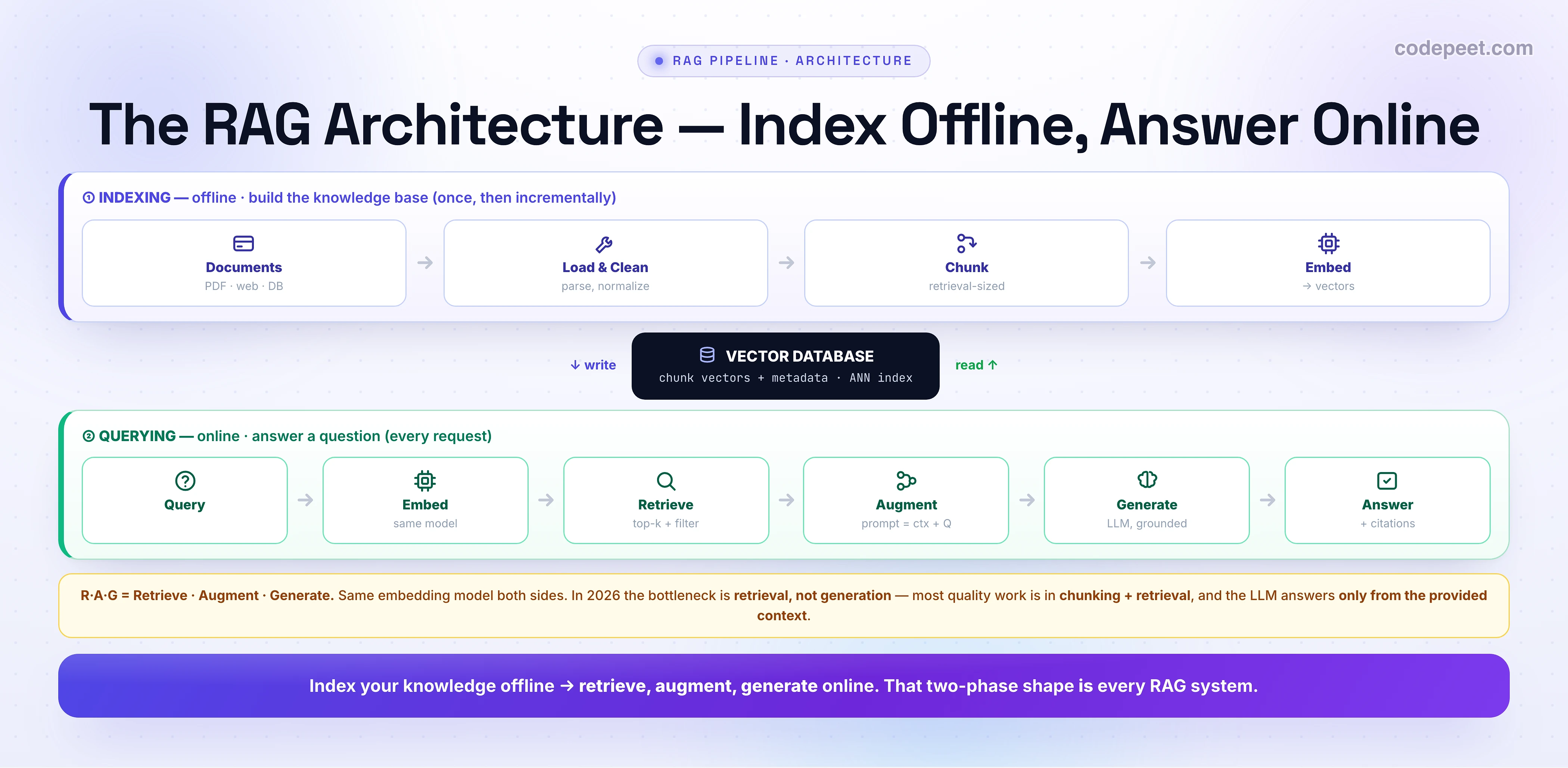 An infographic titled 'The RAG Architecture — Index Offline, Answer Online' showing a RAG system as two connected phases. The top band, INDEXING (offline, build the knowledge base once then incrementally), is a left-to-right pipeline: Documents (PDF, web, DB) -> Load and Clean (parse, normalize) -> Chunk (retrieval-sized) -> Embed (to vectors). In the middle sits a shared VECTOR DATABASE box holding chunk vectors plus metadata and an ANN index; the indexing phase writes down into it and the query phase reads up from it. The bottom band, QUERYING (online, answer a question every request), is another left-to-right pipeline: Query -> Embed (same model) -> Retrieve (top-k plus filter) -> Augment (prompt = context plus question) -> Generate (LLM, grounded) -> Answer (plus citations). A note reads: R-A-G = Retrieve, Augment, Generate; same embedding model both sides; in 2026 the bottleneck is retrieval, not generation, so most quality work is in chunking and retrieval, and the LLM answers only from the provided context. A banner concludes: index your knowledge offline, then retrieve, augment, generate online — that two-phase shape is every RAG system.