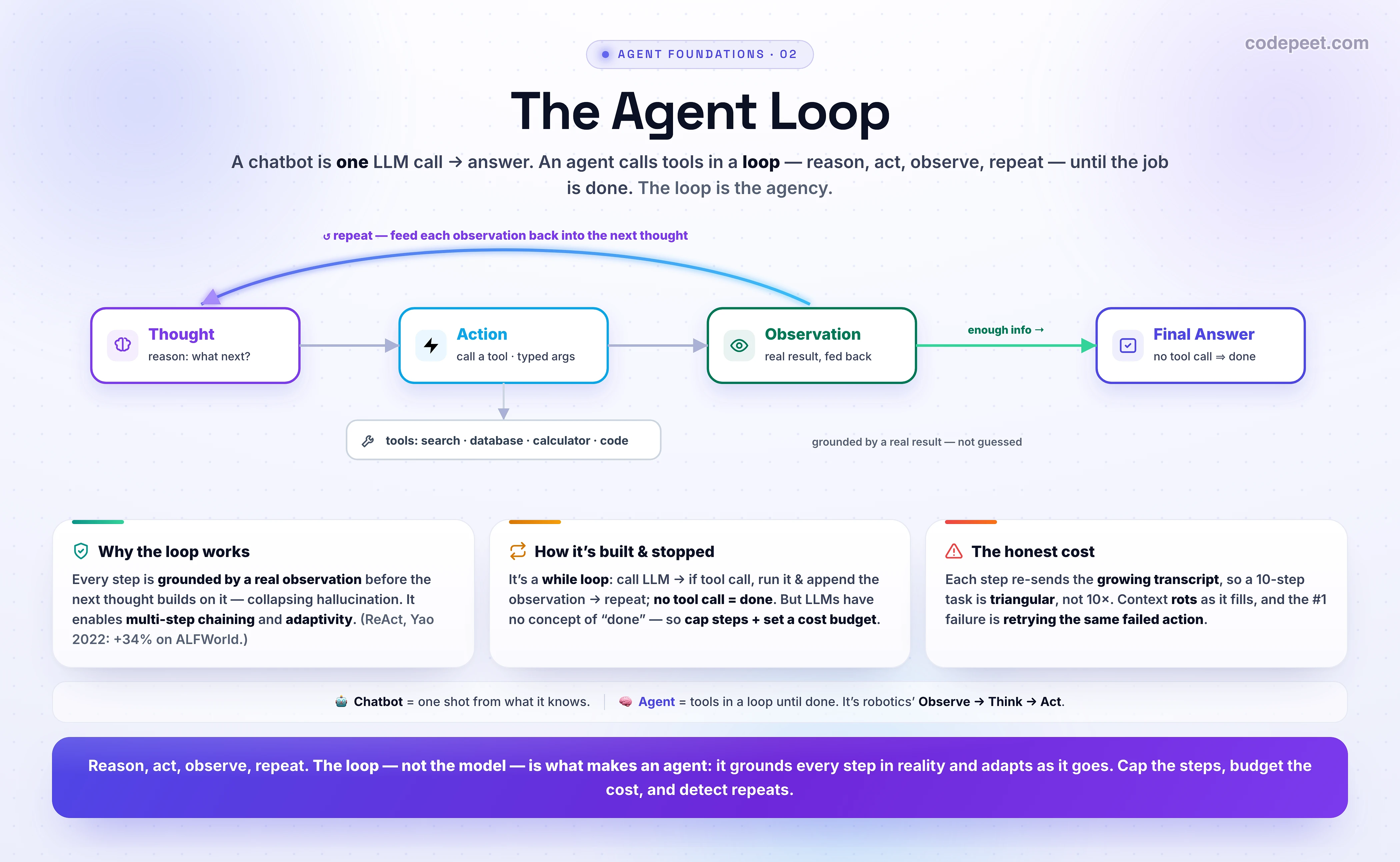An infographic titled 'The Agent Loop — Thought to Action to Observation'. A contrast: a chatbot is one LLM call that answers from what it already knows, one shot with no looking things up; an agent is an LLM calling tools in a LOOP until the job is done, and the loop is the agency. THE LOOP (ReAct, Yao et al. 2022) is a cycle: Thought (reason: what do I do next?) to Action (call a tool with typed args) to Observation (the real result, fed back in) and repeat, then Final Answer (when the LLM has enough). Why the loop works: every step is grounded by a real observation before the next thought builds on it, collapsing hallucination; it enables multi-step chaining (use one result as the next input) and adaptivity (change course on what you see); it is robotics' Observe to Think to Act, and ReAct improved ALFWorld by 34 percent. How it's built and stopped: it's a while loop — call the LLM, if it's a tool call execute and append the observation, repeat; no tool call means done; but LLMs have no concept of done, so without a max-step cap plus a cost budget the loop runs to the token limit or forever. A caveat: each iteration is a fresh LLM call over the growing transcript, so a 10-step task isn't 10 times a call, it's triangular (each step re-bills all prior ones), context rots as it fills, and the number-one failure is retrying the same failed action; cap steps, budget dollars, detect loops, and compact context. Banner: reason, act, observe, repeat — the loop, not the model, is what makes an agent; it grounds every step in reality and adapts as it goes.