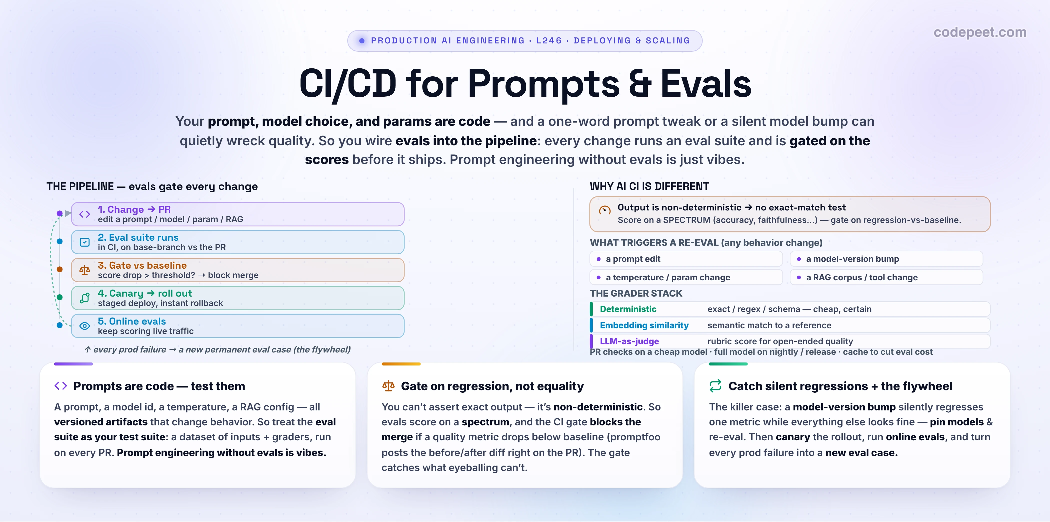 Infographic titled 'CI/CD for Prompts & Evals', the third lesson of the Deploying & Scaling section. The premise: prompts, model choice, and params are code, and a one-word tweak or a silent model bump can wreck quality — so you wire evals into the pipeline and gate every change on the scores. THE PIPELINE (left): 1 Change → PR (edit a prompt/model/param/RAG), 2 Eval suite runs (in CI, base-branch vs the PR), 3 Gate vs baseline (score drop > threshold → block merge), 4 Canary → roll out (staged deploy, instant rollback), 5 Online evals (keep scoring live traffic) — with a feedback loop: every prod failure becomes a new permanent eval case (the flywheel). WHY AI CI IS DIFFERENT (right): output is non-deterministic, so there's no exact-match test — score on a SPECTRUM (accuracy, faithfulness, format) and gate on regression-vs-baseline. What triggers a re-eval: a prompt edit, a model-version bump, a temperature/param change, a RAG corpus/tool change. The grader stack: deterministic (exact/regex/schema), embedding similarity (semantic), LLM-as-judge (rubric for open-ended). PR checks on a cheap model; full model nightly/release; cache to cut cost. Three cards: prompts are code, test them (eval suite = test suite; prompt engineering without evals is vibes); gate on regression not equality (non-deterministic, spectrum scores, promptfoo posts the diff on the PR); catch silent regressions + the flywheel (a model bump silently regresses one metric — pin models & re-eval; canary, online evals, every failure → a new eval case). Section roadmap: designing your AI API, rate limiting & quotas, CI/CD for prompts & evals, versioning, scaling & reliability, observability.
