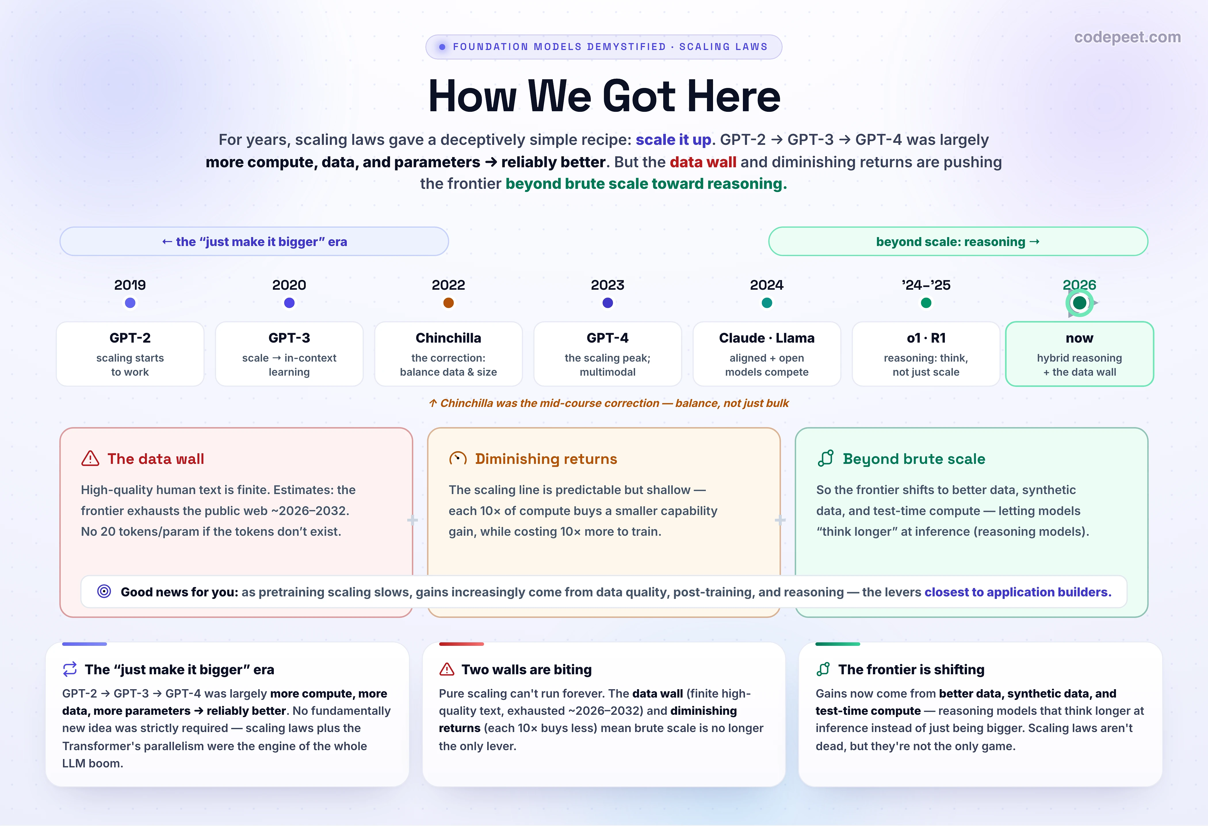 A horizontal timeline titled 'The Model Evolution — How We Got Here' with seven stops: 2019 GPT-2 (scaling starts to work), 2020 GPT-3 (scale to in-context learning), 2022 Chinchilla (the correction: balance data and size), 2023 GPT-4 (the scaling peak; multimodal), 2024 Claude and Llama (aligned and open models compete), 2024-25 o1 and DeepSeek-R1 (reasoning: think, not just scale), and 2026 now (hybrid reasoning plus the data wall). Labels mark the left half as 'the just make it bigger era' and the right half as 'beyond scale: reasoning'.