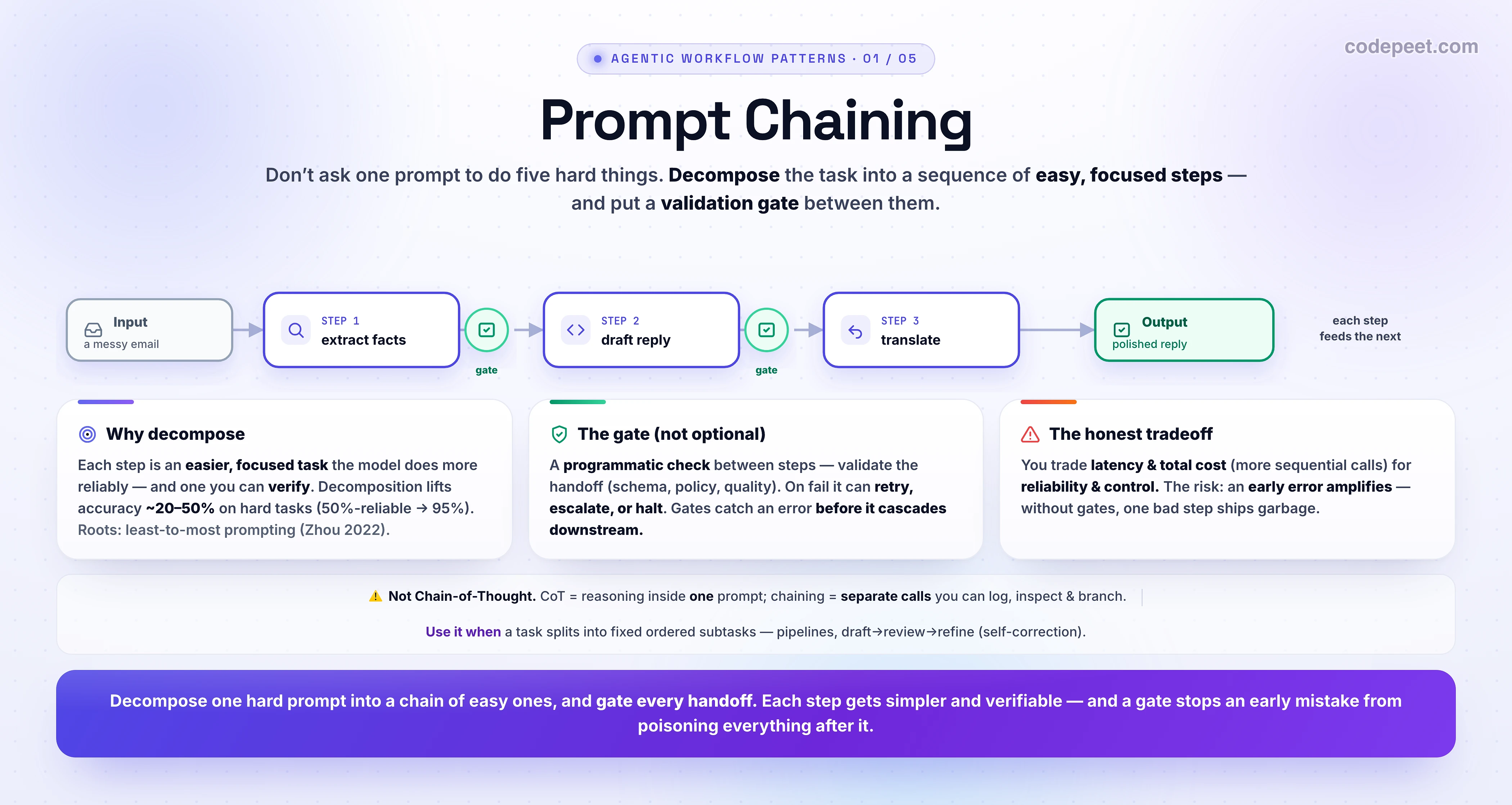 An infographic titled 'Prompt Chaining — decompose into checkable steps'. Don't ask one prompt to do five hard things; decompose the task into a sequence of easy, focused steps and put a validation gate between them. THE CHAIN: input (a messy email) → step 1 extract facts → gate → step 2 draft reply → gate → step 3 translate → output (a polished reply); each step processes the previous step's output. Why decompose: each step is an easier, focused task the model does more reliably and that you can verify; decomposition lifts accuracy roughly 20 to 50 percent on hard tasks and can turn a 50%-reliable feature into 95%; roots are least-to-most prompting (Zhou 2022). The gate (not optional): a programmatic check between steps that validates the handoff (schema, policy, quality) and on failure can retry, escalate, or halt; gates are reliability engineering — they catch an error before it cascades downstream. The honest tradeoff: you trade latency and total cost (more sequential calls) for reliability and control, and in a chain an early error amplifies because every later step builds on it, so without gates one bad step ships garbage. Prompt chaining is not chain-of-thought: CoT is reasoning inside one prompt, prompt chaining is multiple separate calls you can log, inspect, and branch between. Use it when a task splits into fixed ordered subtasks with linear dependencies — pipelines, draft then review then refine (self-correction), extract then transform then format. Banner: decompose one hard prompt into a chain of easy ones and gate every handoff; each step gets simpler and verifiable, and a gate stops an early mistake from poisoning everything after it.