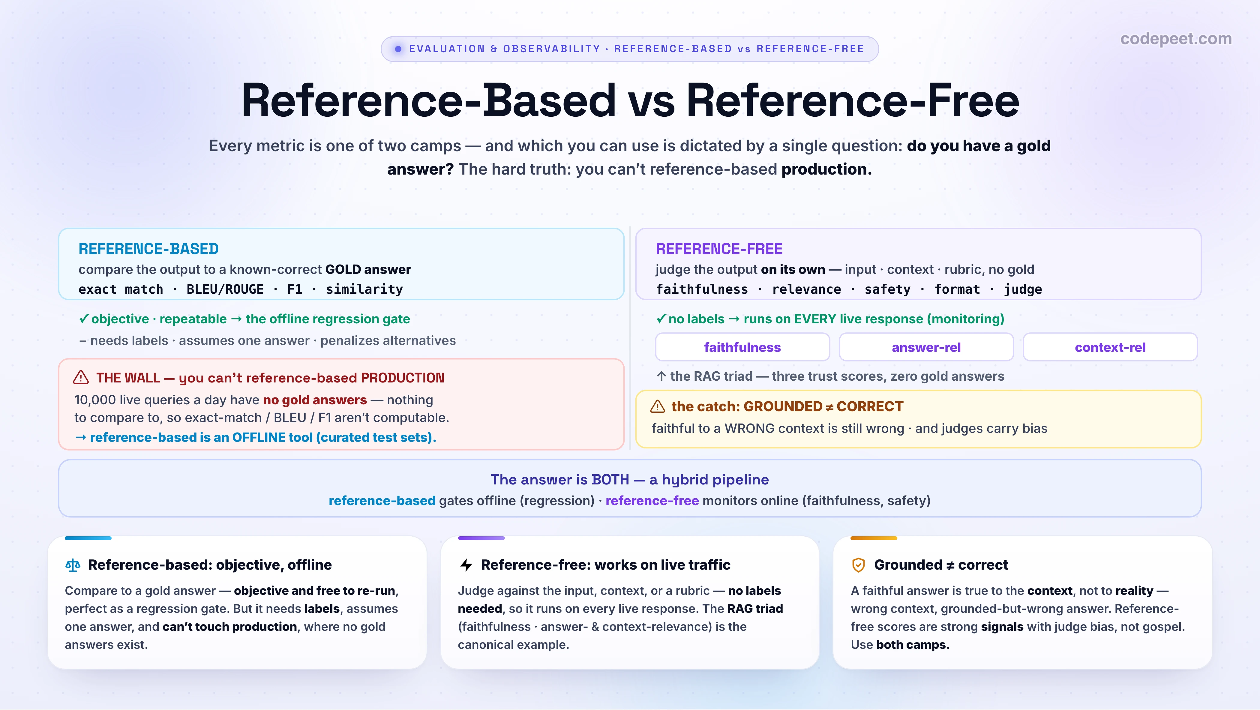 An infographic titled 'Reference-Based vs Reference-Free' showing the fundamental split that organizes every evaluation metric: whether you compare the output to a gold answer or judge it on its own. On the left, REFERENCE-BASED evaluation scores the output against a known-correct gold answer or label, using exact match, BLEU and ROUGE, F1, or embedding similarity; its strengths are that it is objective, repeatable, and automatable, making it the right tool for offline benchmarks and regression tests; its limits are that it needs expensive hand-labeled references, assumes a single correct answer, penalizes valid alternative phrasings, and the references go stale. A red wall warns that you cannot run reference-based metrics on production traffic, because ten thousand live user queries a day have no gold answers, so reference-based is an offline-only tool. On the right, REFERENCE-FREE evaluation scores the output with no gold answer at all, judging it against the input, the retrieved context, policies, or a rubric; the family includes faithfulness or groundedness, meaning every claim is supported by the context, plus answer relevance, context relevance, safety and toxicity, format and schema validity, perplexity, self-consistency, and an LLM judge on a rubric, none of which need a label, so they run on every live response. The canonical example is the RAG triad of three reference-free scores: faithfulness that the answer is grounded in the retrieved context, answer relevance that the answer addresses the query, and context relevance that the retrieved context is relevant, all computable on production traffic with zero gold answers. A warning panel flags the catch in reference-free evaluation: groundedness is not correctness, because a grounded answer is faithful to the context yet still wrong if the context itself is wrong, and reference-free judges carry optimistic and cynical biases. A band gives the resolution: the answer is to use both, mapping reference-based to offline curated regression gates and reference-free to online production monitoring, combining them in a hybrid pipeline. The takeaway banner reads: reference-based needs a gold answer and is objective but offline-only and one-answer, reference-free needs only the input, context, or a rubric and is the only thing that works on production traffic, so pick the camp by whether you have references and use both where each fits.