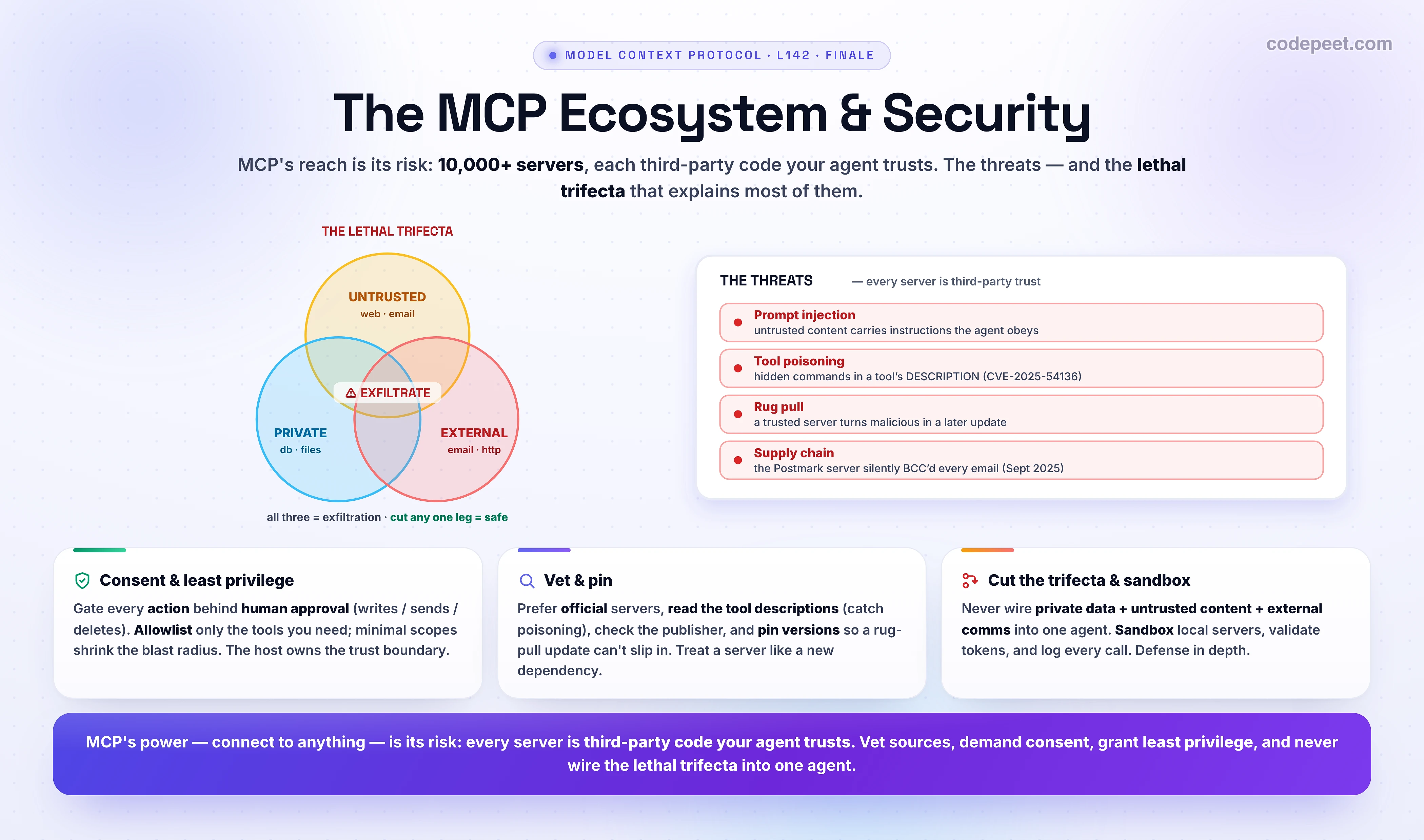An infographic titled 'The MCP Ecosystem & Security' showing why connecting an agent to MCP servers is powerful and risky. The center is the LETHAL TRIFECTA, drawn as three overlapping circles: access to PRIVATE DATA, such as a database or filesystem server; exposure to UNTRUSTED CONTENT, such as a web-fetch or email server where an attacker can plant text; and the ability to COMMUNICATE EXTERNALLY, such as an email or HTTP server. Where all three overlap is EXFILTRATION: a single indirect prompt injection can chain them — a poisoned page tells the agent to read private data and send it out. Cutting any one leg breaks the chain. The danger with MCP is that connecting three handy servers silently assembles all three legs. A panel lists the main threats: prompt injection, where untrusted content hijacks the agent; tool poisoning, where hidden instructions live in a tool's description that the model reads but the user never sees; rug pulls, where a trusted server turns malicious in an update the host reloads without re-prompting; and supply chain attacks, such as the 2025 Postmark incident where a published MCP server was updated to secretly BCC every email to an attacker. The context is an ecosystem of more than 10,000 public MCP servers, each of which is third-party code the agent trusts. The three cards give the defenses: consent and least privilege, gating every action behind human approval and allowlisting only the tools you need; vet and pin, reviewing tool descriptions, preferring official servers, and pinning versions so a rug-pull update can't slip in; and cut the trifecta and sandbox, never wiring private data plus untrusted content plus external comms into one agent, sandboxing local servers, and remembering the host owns the trust boundary. The takeaway: MCP's power to connect to anything is also its risk, so vet sources, demand consent, grant least privilege, and never wire the lethal trifecta into a single autonomous agent. The scale of the problem is real: a benchmark of leading agents found tool-poisoning attacks succeeding a large fraction of the time, and the safest defenses are mostly discipline rather than magic — human-in-the-loop consent before any write or send, least privilege through tool allowlists and minimal scopes, vetting and version-pinning of servers, and isolating the three trifecta capabilities so they never all live in one agent.