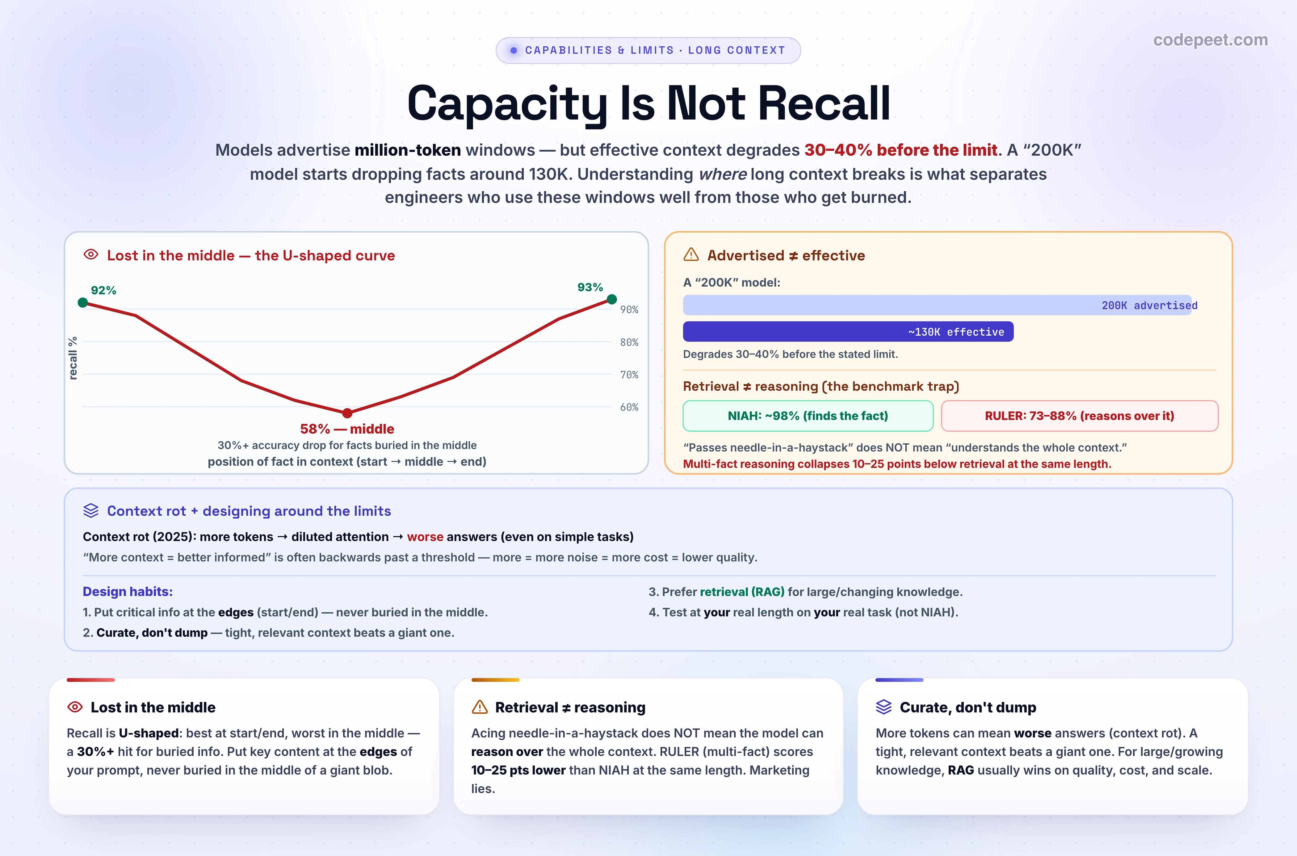 An infographic titled 'Long Context's Hidden Limits'. The top is a line chart showing recall accuracy on the vertical axis versus the position of information in the context (Start, Middle, End) on the horizontal axis. The curve is U-shaped: about 95% recall at the start, dropping to about 58% in the middle (a shaded region labeled 'lost in the middle, about -30%'), and rising back to about 92% at the end. A note says models attend best to the start and end, worst to the middle. Below the chart is a horizontal bar representing the advertised context window; only about the first two-thirds is shaded and labeled 'reliable / effective context', while the remaining third is hatched and labeled 'degrades 30 to 40% before the advertised limit'. A bottom banner states that a bigger window is more capacity, not more reliable attention, so put key info at the edges and curate rather than dump.