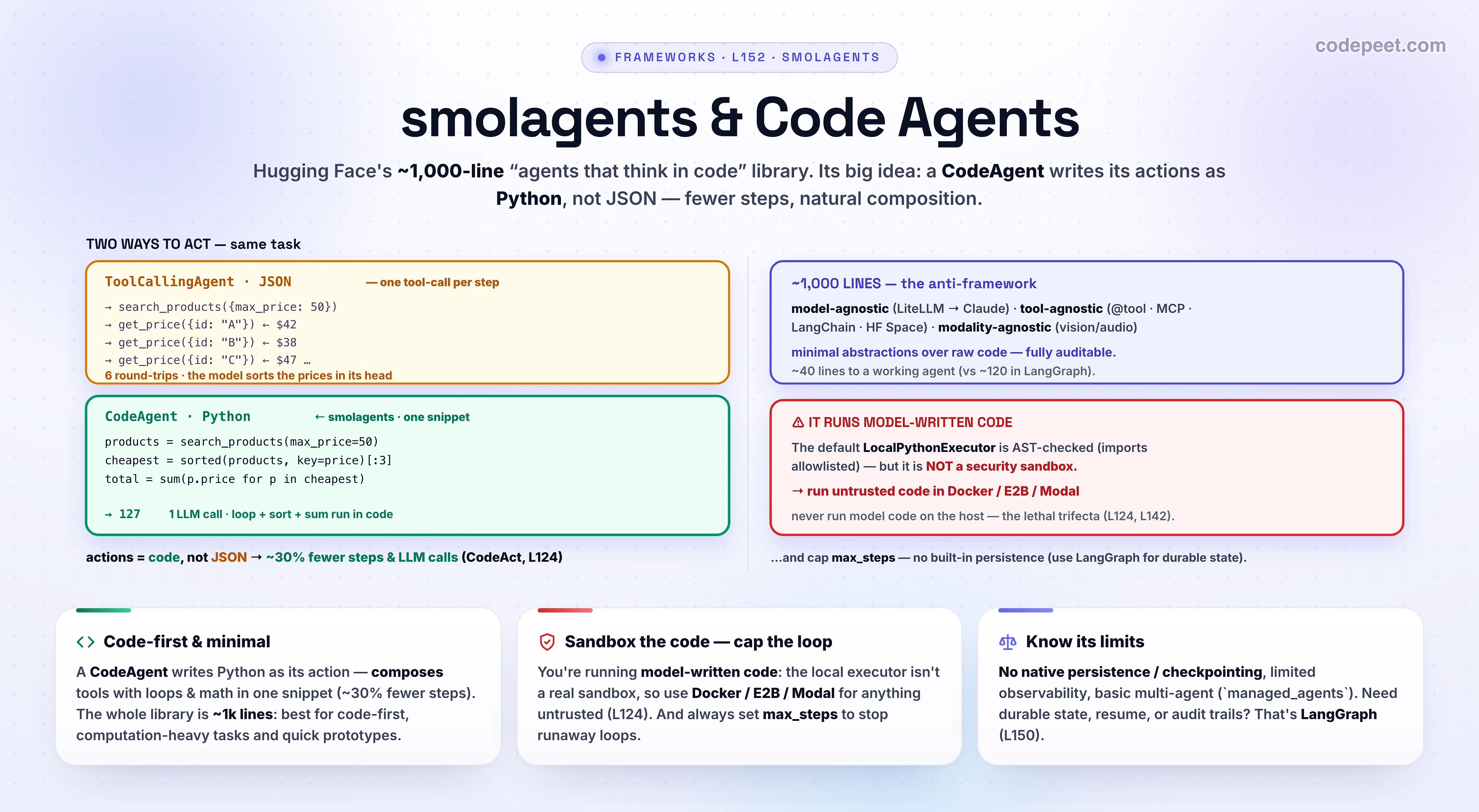 An infographic titled 'smolagents & Code Agents' showing Hugging Face's radically simple agent library and its defining idea. The centerpiece contrasts two ways an agent can act on the same multi-step task. A ToolCallingAgent emits one JSON tool-call per step — search, then get_price, get_price, get_price — making many round-trips while the model tracks and sorts the values in its head. A CodeAgent instead writes a single Python snippet as its action: it calls search, filters and sorts the results, sums the cheapest three, and returns the total, all in one executed block, so the loop and math happen in code rather than across turns. The key point: actions as code, not JSON, which the CodeAct research shows cuts steps and LLM calls by about thirty percent and enables natural composition with loops, conditionals, and nested tool calls, because LLMs are fluent in Python. A panel notes the framework's philosophy: the whole library is about a thousand lines, minimal abstractions over raw code, and it is model-agnostic, tool-agnostic, and modality-agnostic, with tools coming from a tool decorator, MCP, LangChain, or a Hub Space. A security panel warns that a CodeAgent runs model-written code, so the default local executor is AST-checked with imports denied unless allowlisted but is not a real sandbox, and untrusted code must run in Docker, E2B, or Modal isolation. Cards summarize when to use it: reach for smolagents for minimal, code-first, computation-heavy tasks and quick prototypes; cap max_steps to avoid runaway loops; and know its limits — no native persistence or checkpointing, so use LangGraph when you need durable state. The takeaway: smolagents trades features for radical simplicity, and its code-first CodeAgent makes agents write Python as their actions, which is fewer steps and more composable than JSON tool-calling but must be sandboxed.