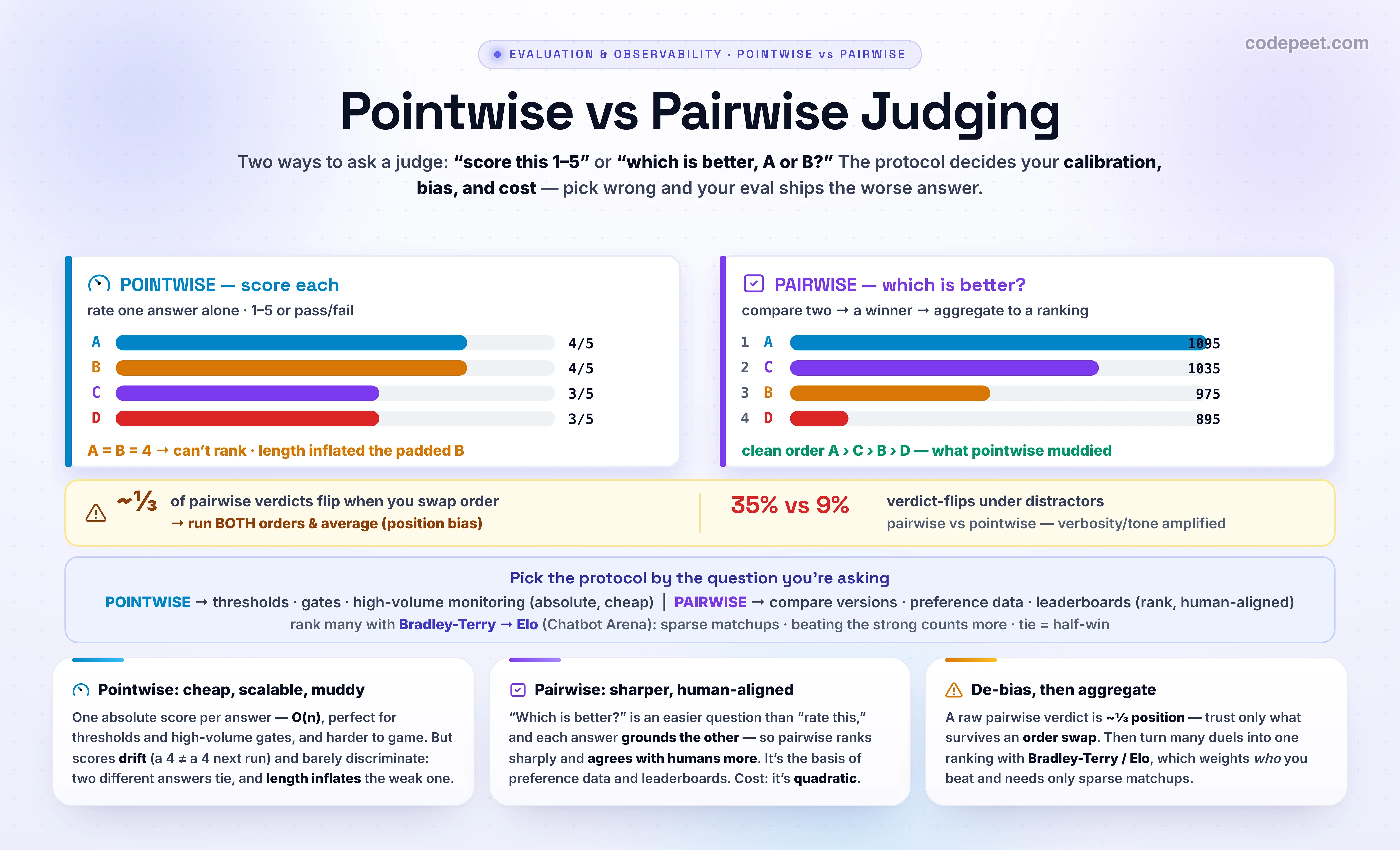 An infographic titled 'Pointwise vs Pairwise / Comparative Judging' contrasting the two ways to ask an LLM judge to evaluate outputs. Pointwise, or absolute, scoring rates a single response in isolation on a numeric scale such as one to five or a pass-fail label; it is one cheap call per answer, scales linearly to high-volume monitoring and absolute thresholds, and is relatively robust to manipulation, but its scores are poorly calibrated, drifting so that a four out of five from one prompt does not mean the same as a four from another, and it discriminates weakly, so two genuinely different answers can both land on four and a padded verbose answer can be inflated to match a crisp correct one. Pairwise, or comparative, judging instead shows the judge two answers and asks which is better or whether it is a tie; because humans and models judge relative quality more reliably than absolute quality, and because each answer is grounded in the other, pairwise produces sharper rankings and better agreement with humans. The catch is bias and cost: judges show strong position bias, favoring whichever answer appears first and flipping their verdict on roughly a third of cases when the order is swapped, with swap-consistency only around seventy to seventy-seven percent, so you must run both orders, A-then-B and B-then-A, and only trust a verdict both orders agree on; pairwise is also more vulnerable overall to distractor features like verbosity and tone, with preferences flipping about thirty-five percent of the time under distractors versus only nine percent for absolute scores, and it can be non-transitive, where A beats B and B beats C yet C beats A; and it is quadratic, requiring on the order of n-squared comparisons. To turn many pairwise verdicts into a single ranking you fit the Bradley-Terry model, whose maximum-likelihood strengths anchored to a baseline become Elo scores, the method behind Chatbot Arena; it credits beating a strong opponent more than a weak one and needs only a sparse set of matchups rather than every pair, with a tie counting as a half-win. The decision guide is to use pointwise for absolute thresholds, regression gates, and high-volume production monitoring where you need a yes-or-no on a single output and cannot afford quadratic cost, and to use pairwise when comparing two prompt or model versions, building preference data for training, or producing a leaderboard, where relative ranking and human alignment matter most. The takeaway banner reads: pointwise asks how good is this and scales cheaply but muddily; pairwise asks which is better and ranks sharply but must be de-biased by swapping order and averaging; pick the protocol by whether you need an absolute score or a winner.
