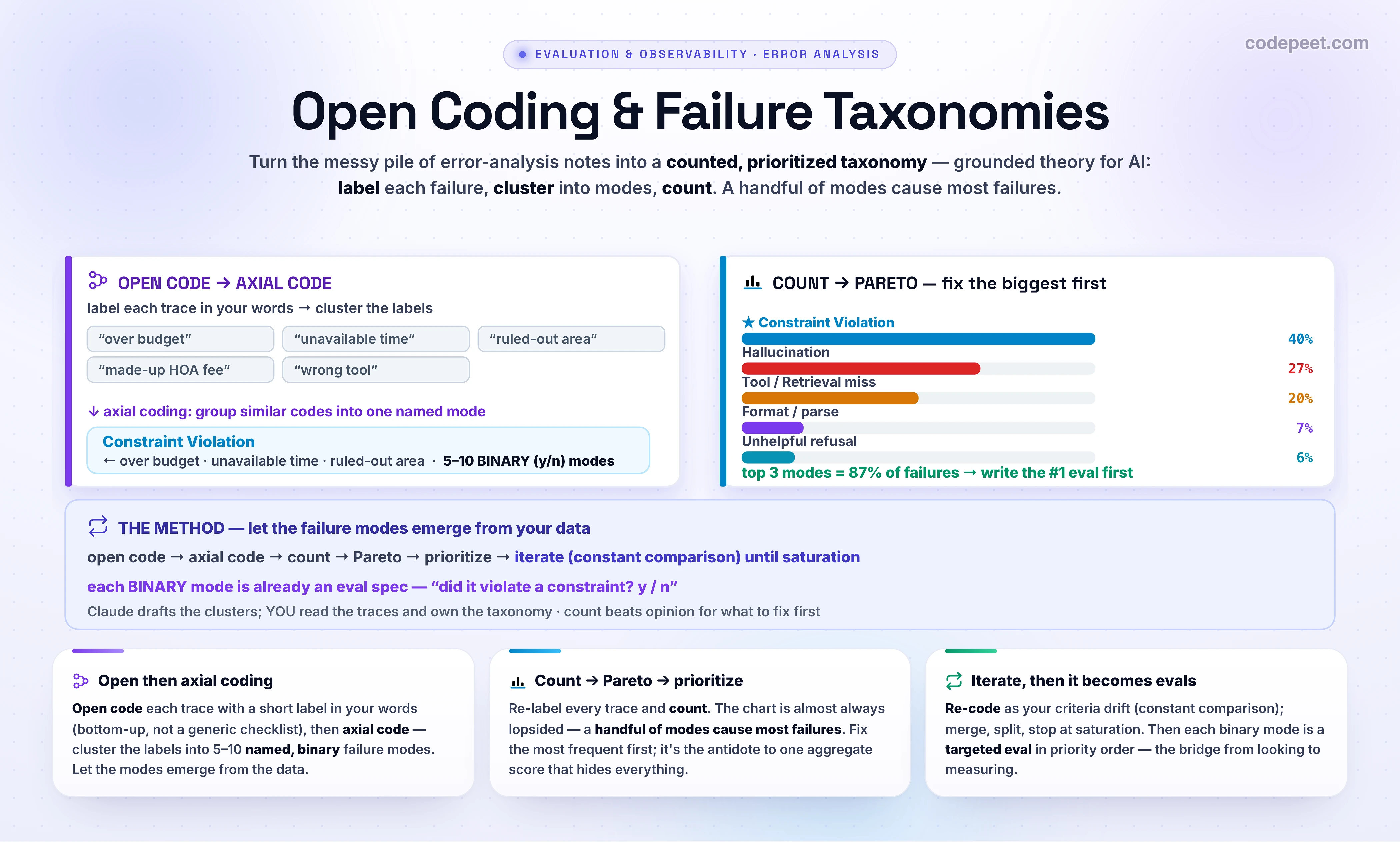 An infographic titled 'Open Coding & Failure Taxonomies' about turning the messy pile of error-analysis notes from reading traces into a structured, counted, prioritized failure taxonomy, using the qualitative research method called grounded theory applied to AI. The first step is open coding: for each trace you write a short descriptive label, a code, for the first thing that went wrong, in your own words and with no predefined categories, letting the failures define themselves bottom-up. The second step is axial coding: you cluster similar codes into higher-level named categories, the failure modes, so for example proposed an unavailable showing time and suggested a property over budget both cluster under a single mode called constraint violation. Aim for roughly five to ten modes, each defined to be binary, observably yes or no, with clear definitions, and as distinct as possible so they do not overlap. An LLM can propose the initial clustering through a careful prompt, but a human reviews, renames, merges, and refines, because the model is a starting point, not the final answer. The third step is to re-label every trace with the finished taxonomy and count the frequency of each mode in a pivot table, which transforms qualitative insight into a quantitative roadmap and almost always reveals a Pareto distribution where just three or so modes account for most of the failures, giving a clear data-driven priority: fix the biggest mode first, not the scariest-sounding one. Coding is iterative, not one-pass: by the constant-comparison principle you re-code from scratch as your own understanding of the criteria shifts, a kind of criteria drift, and you stop at theoretical saturation when new traces stop producing new modes. Pitfalls to avoid are too many categories from over-splitting, overlapping categories that double-count, premature top-down categories that blind you to real failures, and an unrepresentative sample that misses important modes. The payoff is that each binary failure mode is already an evaluation specification, a yes-or-no question you can turn into a targeted eval, and the Pareto count tells you which ones to build first, with a gold-standard set of about a hundred personally pass-fail-labeled examples for the top mode. The takeaway banner reads: open code each trace, axial code into five to ten binary failure modes, count them into a Pareto, and fix the biggest first, because a handful of modes cause most of your failures and each one becomes an eval.
