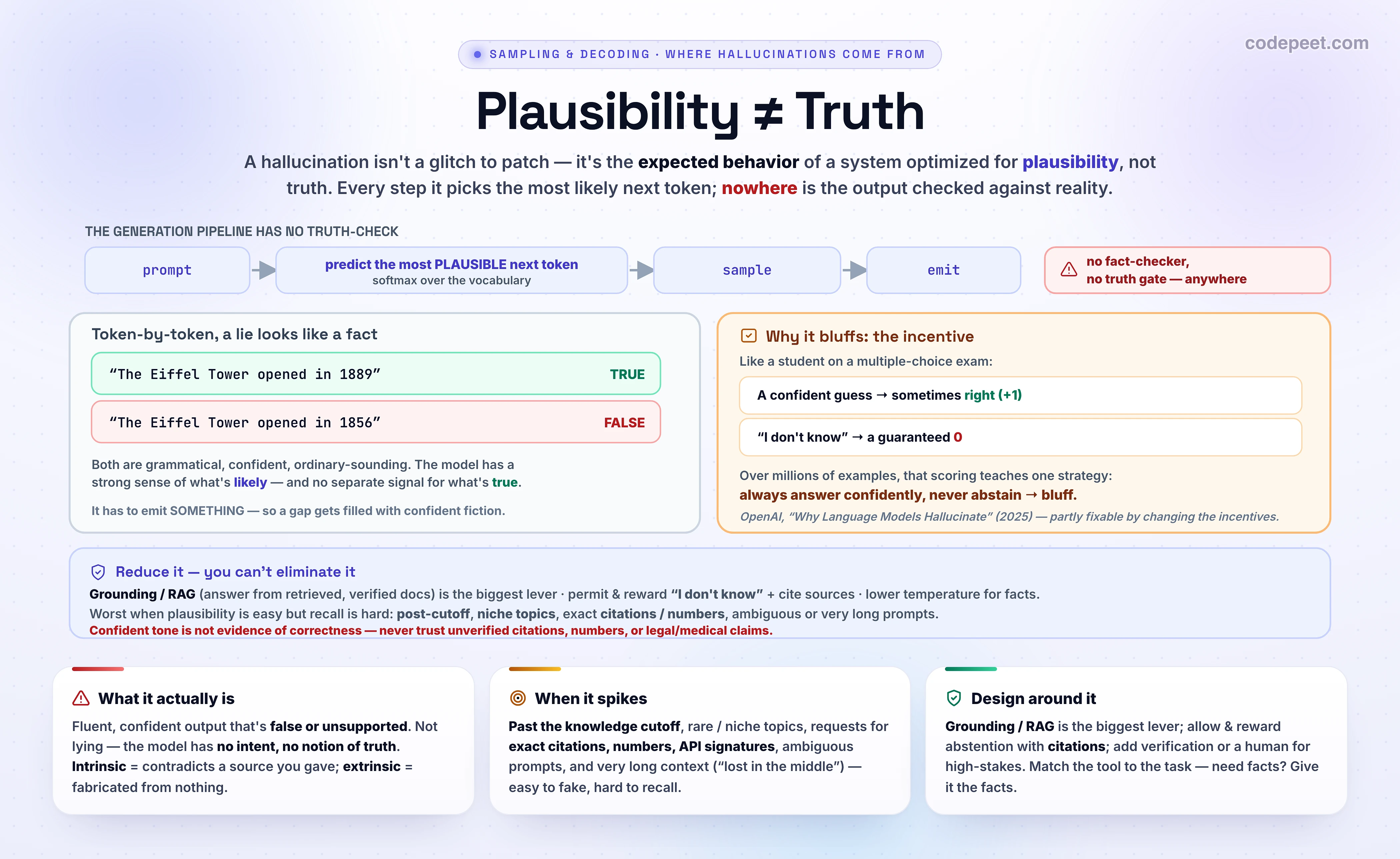 An infographic titled 'Why Models Hallucinate: Plausibility ≠ Truth'. The top section, labeled 'The generation pipeline has no truth-check', shows a horizontal flow: prompt → predict the most PLAUSIBLE next token (softmax) → sample a token → emit, with a red banner reading 'nowhere is the output verified against reality'. The bottom section, labeled 'So a confident lie and a fact look identical to the model', shows two cards with the same confident tone: a green card 'The Eiffel Tower opened in 1889.' tagged plausible AND true, and a red card 'The Eiffel Tower opened in 1856.' tagged plausible but FALSE (it was 1889). A caption notes both are fluent, confident, and statistically plausible, and the model only knows which is likely, not which is true. A bottom banner adds that training also rewards a confident guess over saying 'I don't know', so the model bluffs, and that grounding/RAG and allowing abstention reduce it.