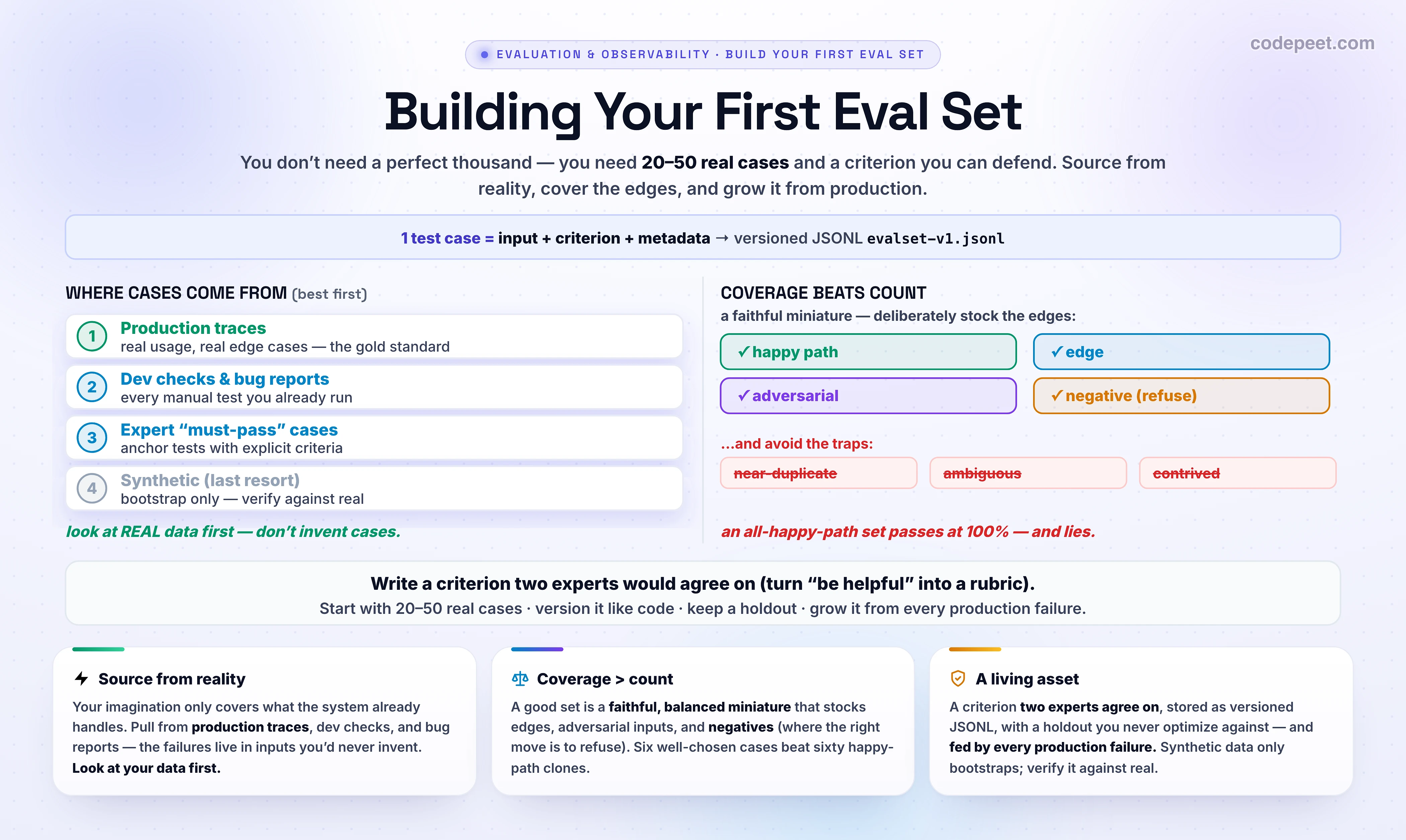 An infographic titled 'Building Your First Eval Set' showing the practical recipe for assembling a starter evaluation dataset. At the center is the anatomy of a single test case: an input (the user request), an expected result or pass criterion, and metadata such as category and source, stored one per line as versioned JSONL named evalset-v1.jsonl. On the left, a ranked hierarchy of where cases come from, best first: real production traces, then manual development checks and bug reports, then expert-authored must-pass cases, and last of all synthetic LLM-generated data — with the rule look at your real data first, do not invent cases from imagination. On the right, the coverage principle: a good eval set is a faithful, balanced miniature of reality that deliberately stocks the edges, shown as a set that mixes happy-path, edge, adversarial, and negative cases (where the right behavior is to refuse), and explicitly avoids the traps of near-duplicates, ambiguous unscoreable cases, and contrived ones; the warning is that an all-happy-path set passes at one hundred percent and lies. A band states the criteria bar: write a pass criterion two domain experts would independently agree on — turn vague qualities like helpful into a concrete rubric. Another band covers scale and lifecycle: start small with twenty to fifty real cases rather than waiting for a perfect thousand, version the set like code, keep a holdout you never optimize against, and feed every production failure back in so the set keeps growing. A note warns that synthetic data has three traps — distribution mismatch, drift toward model-favored cases, and hallucinated cases — so always verify it against real held-out examples. The takeaway banner reads: coverage beats count — six well-chosen real cases with a criterion two people agree on beat sixty happy-path clones, and your eval set is a living asset you grow from real failures.