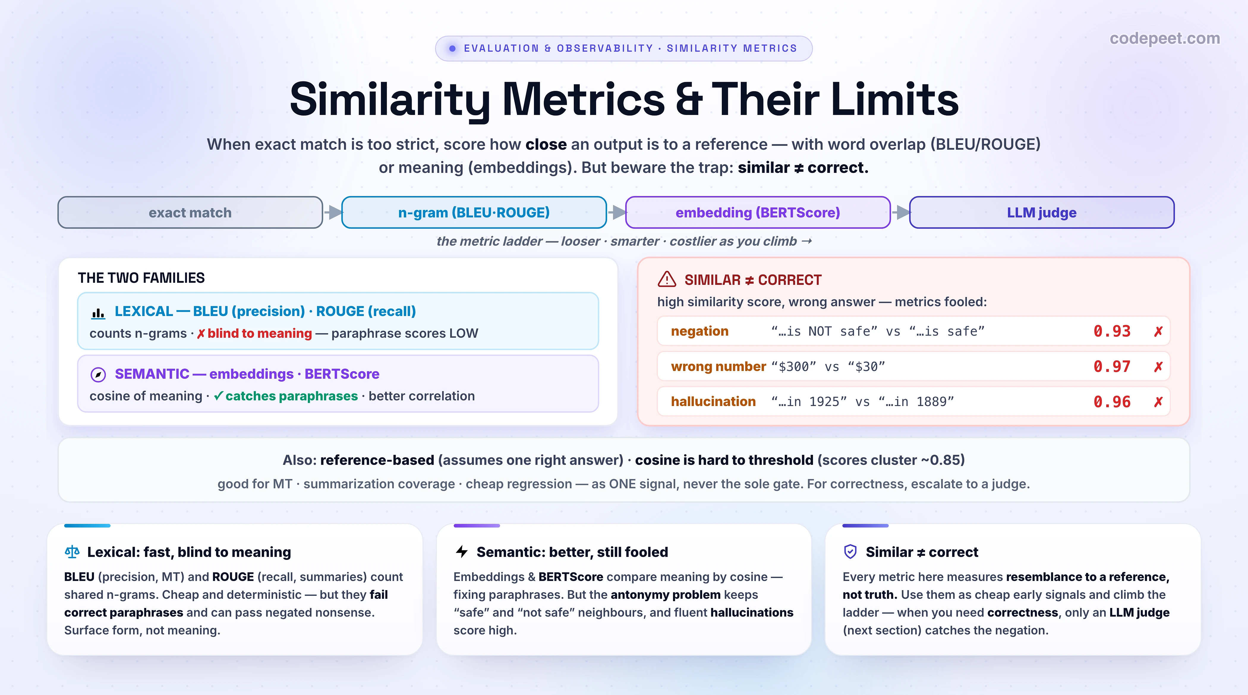 An infographic titled 'Similarity Metrics: BLEU, ROUGE, Embeddings — and Their Limits' showing the family of fuzzy graders you reach for when exact match is too strict, arranged as a ladder of increasing sophistication and cost. The first rung is LEXICAL OVERLAP: BLEU, which is precision-based and counts what fraction of the candidate's n-grams appear in the reference with a brevity penalty for being too short, used for machine translation; and ROUGE, which is recall-based and counts what fraction of the reference's n-grams the candidate covered, used for summarization; both are fast and deterministic but blind to meaning, so a correct paraphrase like returns accepted within thirty days scores low against you have thirty days to return it, a false fail. The second rung is SEMANTIC SIMILARITY: embedding-based metrics and BERTScore embed both texts and compare them with cosine similarity, capturing paraphrases and synonyms that n-grams miss and correlating better with human judgment. But a central warning panel states the deeper trap that catches both families: SIMILAR IS NOT CORRECT. A negation flip, the medication is not safe for children versus the medication is safe for children, scores high on both n-gram overlap and embedding cosine even though the meaning is opposite, the antonymy problem where best and worst are neighbors in embedding space; a wrong number, three hundred dollars versus thirty dollars, also scores high; and a fluent hallucination, the Eiffel Tower was completed in 1925 versus 1889, scores high because embeddings cannot tell a confident falsehood from the truth. Two more gotchas are noted: these metrics are reference-based, assuming a single correct answer that is unrealistic for open-ended tasks; and cosine scores are hard to threshold because embedding spaces are anisotropic and cluster in a narrow band. The guidance for when to use them is that they are fast, cheap, deterministic, and interpretable, good for machine translation, summarization coverage, and cheap regression signals, but only as one signal among many, never the sole gate. The metric ladder is shown progressing exact match, then n-gram BLEU and ROUGE, then embedding and learned metrics, then an LLM judge, each looser, smarter, and more expensive. The takeaway banner reads: similarity metrics measure how close an output is to a reference, not whether it is correct, so use them as cheap signals and escalate to a judge when you need truth.