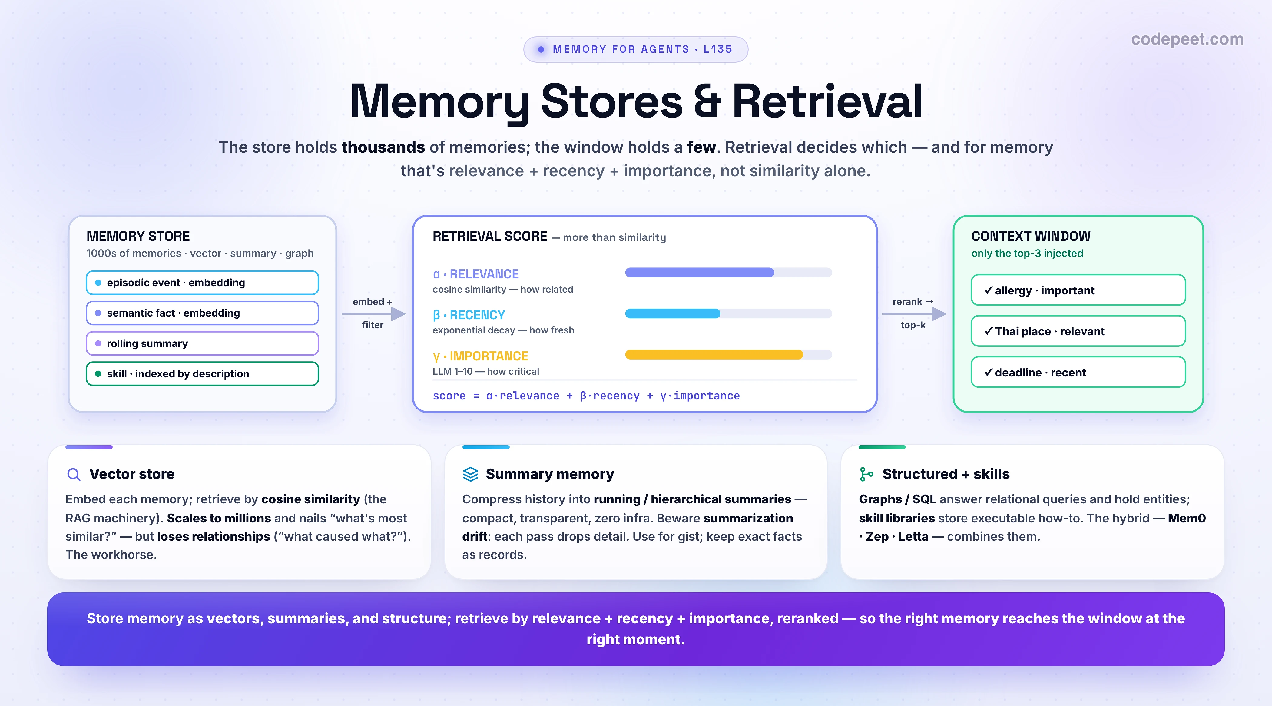 An infographic titled 'Memory Stores & Retrieval (Vector + Summary)' showing how an agent stores and fetches memory. On the left, a MEMORY STORE holds thousands of memories in different representations: a VECTOR store of dense embeddings for similarity search, SUMMARIES of compressed text, and a STRUCTURED or graph store for relationships and skills. Because the model can only see the context window, retrieval must pick the few memories that matter. The center shows the RETRIEVAL SCORE, the agent-memory insight that retrieval is more than similarity: a memory's score combines RELEVANCE (cosine similarity between the query embedding and the memory), RECENCY (an exponential-decay function so fresh memories rank higher), and IMPORTANCE (a self-assessed score from 1 to 10 that lifts core memories over mundane ones). This three-signal score comes from the Generative Agents paper (Park 2023) and is a substantial improvement over pure cosine similarity. The full retrieval pipeline runs left to right: formulate a good query (often an LLM rewrites the raw input), search with dense embeddings plus sparse BM25 and metadata filters on user, type, and time, score each candidate by relevance plus recency plus importance, rerank the shortlist with a cross-encoder, and inject only the top-k into the context window on the right. The write path matters too: filter low-signal records, canonicalize and deduplicate, tag with metadata, and periodically consolidate episodic logs into semantic facts. The three cards summarize the storage menu: a vector store scales to millions and answers what is most similar but loses structured relationships; summary memory is transparent and compact but suffers summarization drift as each pass discards detail; structured and graph stores answer what caused what and hold skills, at the cost of schema design. In 2026 the production stacks are hybrids: Mem0 blends vector and graph, Zep's Graphiti combines BM25, embeddings, and graph traversal with no LLM call at retrieval time, and Letta keeps core memory in the prompt with archival memory in a database. Takeaway: store memory as vectors, summaries, and structure, and retrieve it by relevance plus recency plus importance, reranked, so the right memory reaches the window at the right moment.