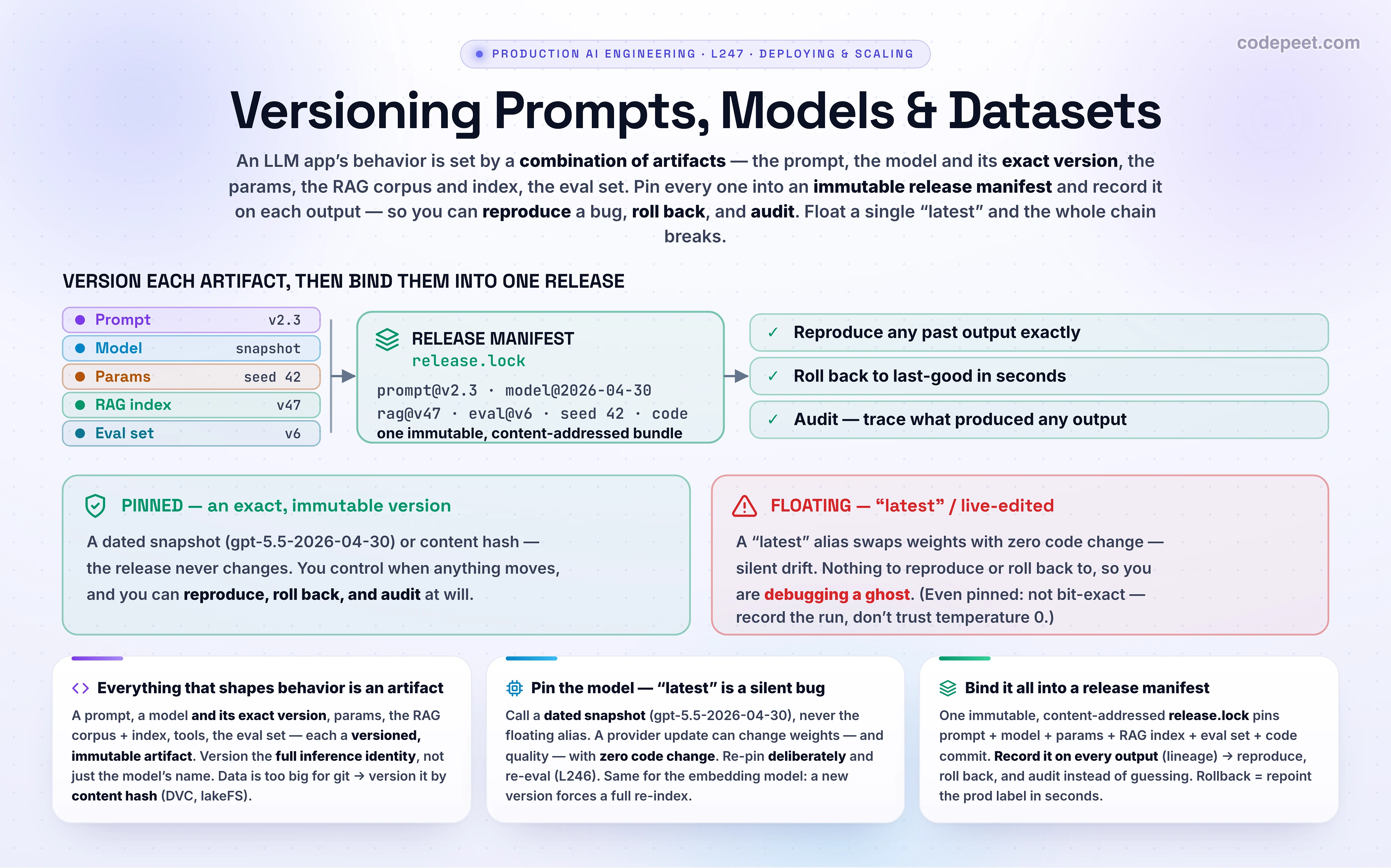 Infographic titled 'Versioning Prompts, Models & Datasets', the fourth lesson of the Deploying & Scaling section. The premise: an LLM app's behavior is set by a COMBINATION of artifacts — the prompt, the model and its exact version, the sampling params, the RAG corpus and index, and the eval set — so you pin every one into an immutable release manifest and record it on each output, to be able to reproduce a bug, roll back, and audit. LEFT — 'AN OUTPUT = A COMBINATION OF VERSIONED ARTIFACTS': five versioned artifact cards (Prompt = support-agent@v2.3 · git a13f92c; Model + version = gpt-5.5-2026-04-30 pinned snapshot; Sampling params = temp 0.2, top_p 0.9, seed 42; RAG corpus + index = index@v47, corpus a3f8c1, embed@2025-09; Eval / golden set = support_eval@v6 immutable) collected by a bus into a RELEASE MANIFEST (release.lock) that pins prompt@v2.3, model@2026-04-30, seed 42, rag-index@v47, eval@v6, code 9f3c0aa — one immutable, content-addressed bundle that pins every version — producing a reproducible, rollbackable, auditable run where every output carries its manifest as its lineage. RIGHT — 'PIN IT — OR CHASE A GHOST': PINNED (an exact, immutable version / snapshot / hash) gives you reproduce the exact output, roll back in seconds, and audit what produced this; FLOATING ('latest' / live-edited / untracked) means weights can change with zero code change (silent drift) and nothing to reproduce or roll back to (a ghost bug). An amber 'EVEN FULLY PINNED: not bit-exact' note: hosted LLMs still drift because temperature 0 is not deterministic (batched floating-point, routing), so the goal is 'pinned and traceable', not identical — record the run (model, version, params, fingerprint) on every output. Three cards: everything that shapes behavior is an artifact (version the full inference identity, not just the model's name; data is too big for git so version it by content hash with DVC/lakeFS); pin the model because 'latest' is a silent bug (a dated snapshot, never the floating alias; a new embedding model forces a full re-index); bind it all into a release manifest (record it on every output as lineage; rollback = repoint the prod label). Section roadmap: designing your AI API, rate limiting & quotas, CI/CD for prompts & evals, versioning prompts models & datasets, scaling & reliability, observability end-to-end.