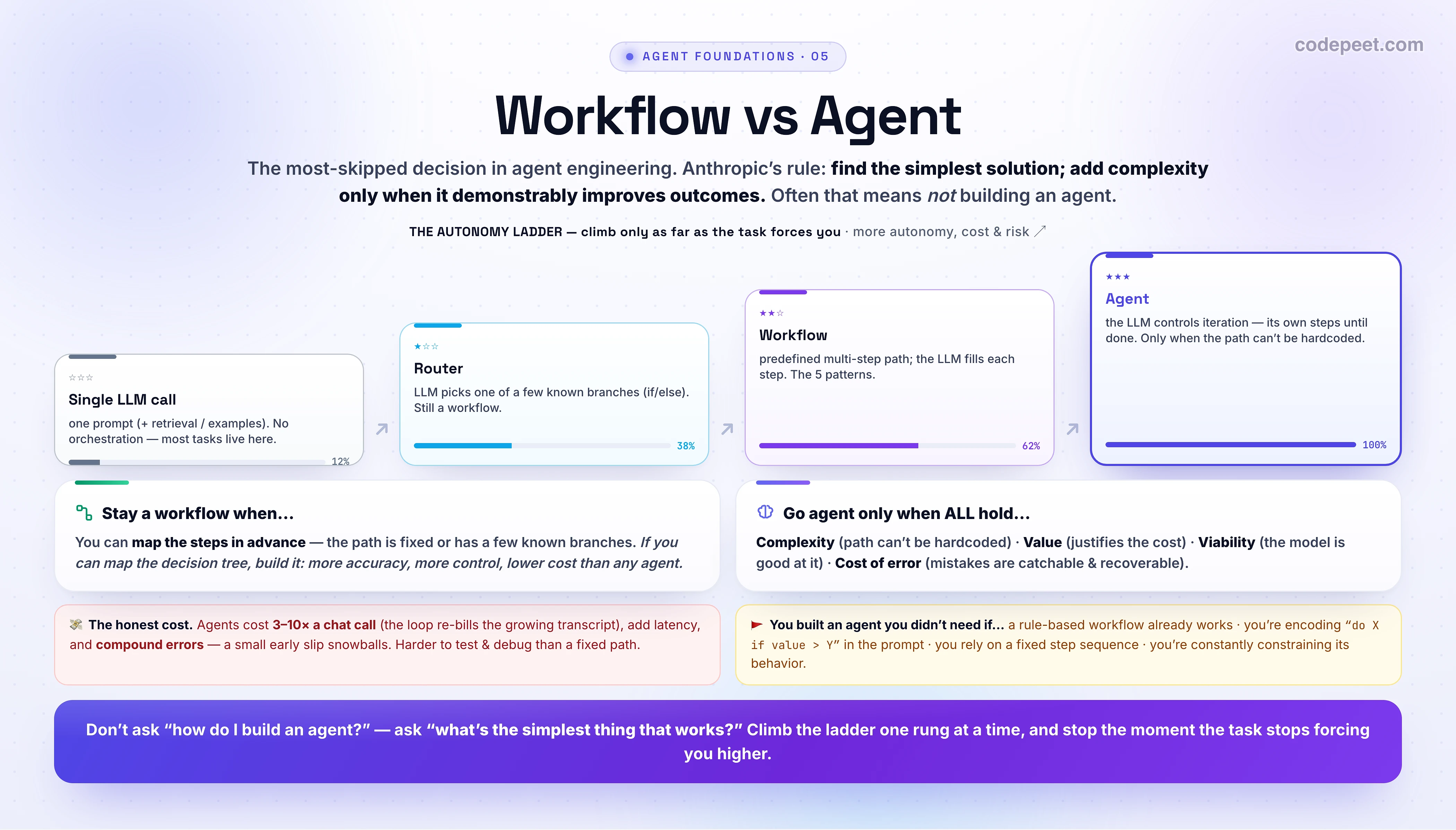 An infographic titled 'Workflow vs Agent — When Do You Actually Need One?'. The most-skipped decision in agent engineering, framed by Anthropic's rule: find the simplest solution possible and add complexity only when it demonstrably improves outcomes — often that means NOT building an agent. Two definitions: a Workflow runs LLMs and tools on predefined code paths (you write the control flow, the LLM fills the steps; predictable, testable, roughly fixed cost); an Agent lets the LLM dynamically direct its own process and tool use in a loop (it decides the path; flexible, open-ended, far costlier). The autonomy ladder (after HuggingFace smolagents), climbed only as far as the task forces you: Single LLM call (no orchestration — one prompt plus retrieval or examples; most tasks live here) → Router (the LLM picks one of a few known branches; still a workflow) → Workflow chain or tool calls (a predefined multi-step path; the LLM fills each step) → Agent (the LLM controls iteration, its own steps until done; only when the path can't be hardcoded). Stay a workflow when you can map the steps in advance, the path is fixed or has a few known branches, and steps are known and repeatable — if you can map the decision tree, build it: more accuracy, more control, lower cost than any agent. Go agent only when all four hold: Complexity (path can't be hardcoded — open-ended, unknown number of steps), Value (the outcome justifies the cost), Viability (the model is actually good at it), Cost of error (mistakes are catchable and recoverable). The honest cost: agents cost about 3 to 10 times a chat call because the loop re-bills the growing transcript, add latency, and compound errors; they're harder to test and debug than a fixed path. Red flags that you built an agent you didn't need: a rule-based workflow already works; you're encoding rules like do X if value greater than Y in the prompt; you rely on a fixed step sequence in the system prompt; you're constantly constraining the agent's behavior. Banner: don't ask how do I build an agent, ask what's the simplest thing that works; climb the ladder one rung at a time and stop the moment the task stops forcing you higher.