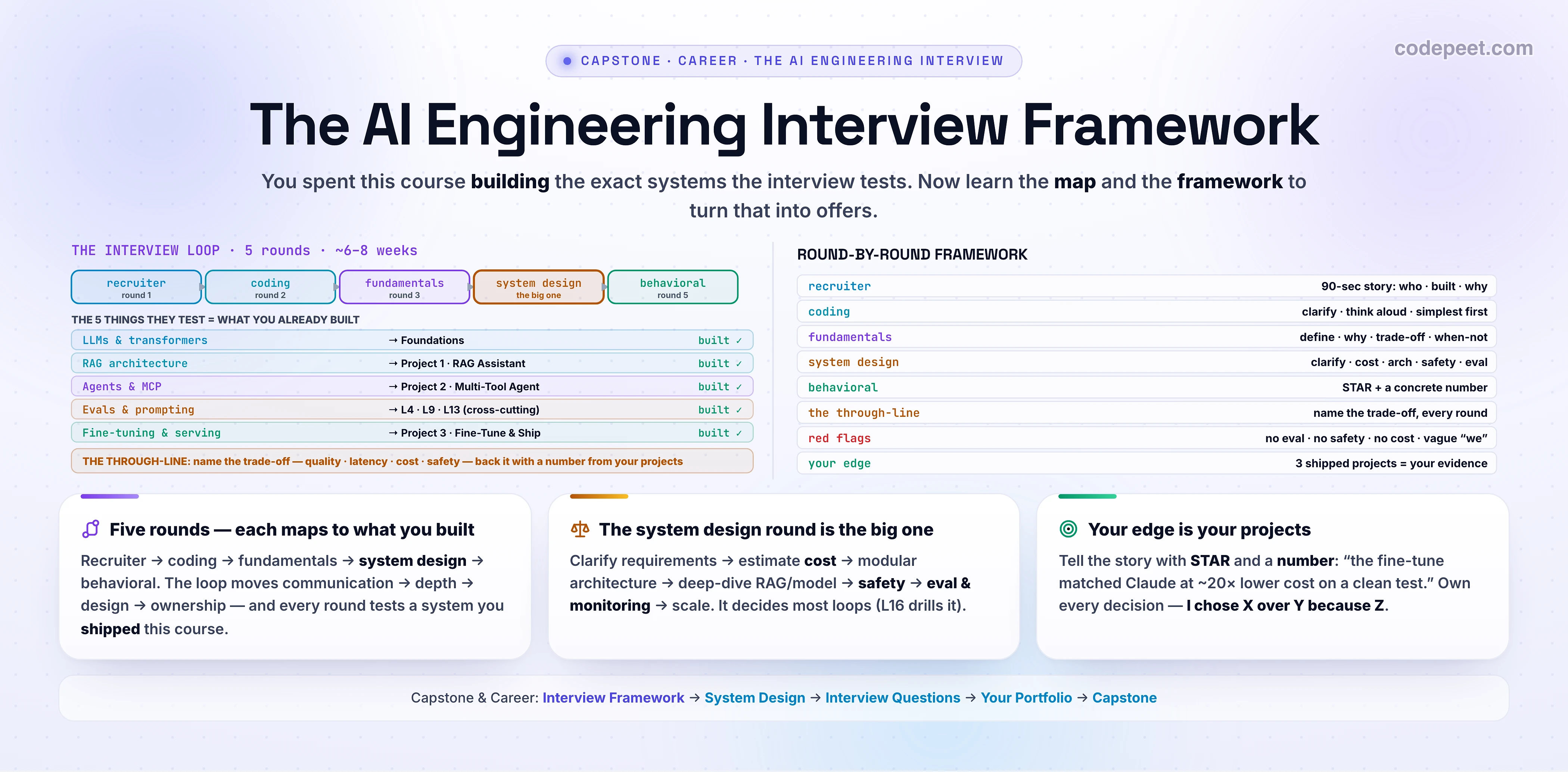 Hero infographic titled 'The AI Engineering Interview Framework' opening the capstone-and-career section, on a white background. The deck says: you spent this course building the exact systems the interview tests — now learn the map and the framework to convert that into offers. The centre shows the AI-engineering interview loop as five rounds connected by arrows: recruiter screen, coding screen, AI/ML fundamentals, system design (marked as the big round), and behavioral and project deep-dive, spanning roughly six to eight weeks. Below the loop, a mapping panel shows the five topic clusters that cover about ninety percent of interviews and where the learner already built each: LLMs and transformers from the foundations, RAG architecture from Project 1, agents and MCP from Project 2, evals and prompting from the cross-cutting eval lessons, and fine-tuning and serving from Project 3 — each marked built. A through-line banner reads: name the trade-off — quality versus latency versus cost versus safety — and back it with a number from your projects. Three summary cards along the bottom read: 'Five rounds — each maps to something you built'; 'The system design round is the big one — clarify, cost, architecture, safety, eval'; 'Your edge is your projects — tell the story with metrics'. A family strip lists the capstone-and-career lessons. Slate, sky, cyan, violet, amber, emerald accents; generous legible text.
